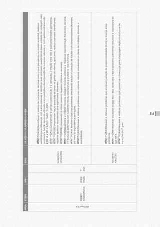 CONSULTA PÚBLICA CONSULTA PÚBLICA CONSULTA PÚBLICA
CONSULTA PÚBLICA CONSULTA PÚBLICA CONSULTA PÚBLICA
CONSULTA PÚBLICA CONSULTA PÚBLICA CONSULTA PÚBLICA
CONSULTA PÚBLICA CONSULTA PÚBLICA CONSULTA PÚBLICA
CONSULTA PÚBLICA CONSULTA PÚBLICA CONSULTA PÚBLICA
CONSULTA PÚBLICA CONSULTA PÚBLICA CONSULTA PÚBLICA
CONSULTA PÚBLICA CONSULTA PÚBLICA CONSULTA PÚBLICA
CONSULTA PÚBLICA CONSULTA PÚBLICA CONSULTA PÚBLICA
CONSULTA PÚBLICA CONSULTA PÚBLICA CONSULTA PÚBLICA
CONSULTA PÚBLICA CONSULTA PÚBLICA CONSULTA PÚBLICA
CONSULTA PÚBLICA CONSULTA PÚBLICA CONSULTA PÚBLICA
CONSULTA PÚBLICA CONSULTA PÚBLICA CONSULTA PÚBLICA
CONSULTA PÚBLICA CONSULTA PÚBLICA CONSULTA PÚBLICA
CONSULTA PÚBLICA CONSULTA PÚBLICA CONSULTA PÚBLICA
CONSULTA PÚBLICA CONSULTA PÚBLICA CONSULTA PÚBLICA
CONSULTA PÚBLICA CONSULTA PÚBLICA CONSULTA PÚBLICA
CONSULTA PÚBLICA CONSULTA PÚBLICA CONSULTA PÚBLICA
CONSULTA PÚBLICA CONSULTA PÚBLICA CONSULTA PÚBLICA
CONSULTA PÚBLICA CONSULTA PÚBLICA CONSULTA PÚBLICA
CONSULTA PÚBLICA CONSULTA PÚBLICA CONSULTA PÚBLICA
CONSULTA PÚBLICA CONSULTA PÚBLICA CONSULTA PÚBLICA
CONSULTA PÚBLICA CONSULTA PÚBLICA CONSULTA PÚBLICA
CONSULTA PÚBLICA CONSULTA PÚBLICA CONSULTA PÚBLICA
CONSULTA PÚBLICA CONSULTA PÚBLICA CONSULTA PÚBLICA
CONSULTA PÚBLICA CONSULTA PÚBLICA CONSULTA PÚBLICA
CONSULTA PÚBLICA CONSULTA PÚBLICA CONSULTA PÚBLICA
CONSULTA PÚBLICA CONSULTA PÚBLICA CONSULTA PÚBLICA
CONSULTA PÚBLICA CONSULTA PÚBLICA CONSULTA PÚBLICA
CONSULTA PÚBLICA CONSULTA PÚBLICA CONSULTA PÚBLICA
CONSULTA PÚBLICA CONSULTA PÚBLICA CONSULTA PÚBLICA
CONSULTA PÚBLICA CONSULTA PÚBLICA CONSULTA PÚBLICA
CONSULTA PÚBLICA CONSULTA PÚBLICA CONSULTA PÚBLICA
CONSULTA PÚBLICA CONSULTA PÚBLICA CONSULTA PÚBLICA
CONSULTA PÚBLICA CONSULTA PÚBLICA CONSULTA PÚBLICA
151
ÁREAETAPAANOEIXOOBJETIVOSDEAPRENDIZAGEM
MATEMÁTICA
ENSINO
FUNDAMENTAL
ANOS
FINAIS
7º
ANO
NÚMEROSE
OPERAÇÕES
MTMT7FOA136.Reconhecerosistemadenumeraçãodecimalcomooqueprevaleceunomundoocidental,destacar
semelhançasediferençascomoutrossistemaseidentificarsuasprincipaiscaracterísticas(base,unidadedecontagem,valor
posicionalefunçãodozero),utilizandoacomposiçãoedecomposiçãodenúmerosnaturaisnaformapolinomial(exemplo:
4357=4x103+3x102+5x101+7x100).
MTMT7FOA137.Compreendereutilizarapotenciaçãoearadiciação,arelaçãoentreelasesuaspropriedadesoperatórias.
MTMT7FOA138.Compreenderfraçãoassociadaàsideiasdepartesdeinteiros,quociente,razãoeoperador,identificando
registrosiguaisouequivalentesparasignificadosdiferentes.
MTMT7FOA139.Compreendereutilizarnúmerosnegativos(inteiroseracionais).
MTMT7FOA140.Comparareordenarnúmerosinteiroseracionaispositivosenegativos(representaçãofracionária,decimal,
emformadepotênciascomexpoenteinteiro),relacionandoapontosnaretanumérica.
MTMT7FOA141.Resolvereelaborarproblemas,envolvendoadiçãoesubtraçãodefraçõescomdenominadoresdiferentes,
pormeiodaequivalênciadefrações.
MTMT7FOA142.Resolvereelaborarproblemascomnúmerosnaturais,envolvendoasideiasdemúltiplos,divisorese
divisibilidade.
ÁLGEBRAE
FUNÇÕES
MTMT7FOA143.Resolvereelaborarproblemasqueenvolvamvariaçãodeproporcionalidadediretaouinversaentre
grandezas.
MTMT7FOA144.ResolverequaçõesdotipoA(x)=B(x),sendoA(x)eB(x)expressõespolinomiaisredutíveisaexpressõesdo
tipoax+b.
MTMT7FOA145.Resolvereelaborarproblemasquepossamserconvertidosparaalinguagemalgébricanaformade
equaçõesdo1ºgrau.
 