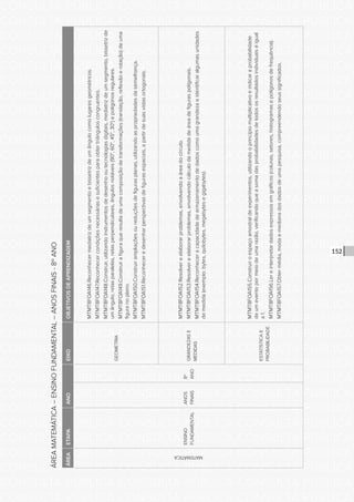 CONSULTA PÚBLICA CONSULTA PÚBLICA CONSULTA PÚBLICA
CONSULTA PÚBLICA CONSULTA PÚBLICA CONSULTA PÚBLICA
CONSULTA PÚBLICA CONSULTA PÚBLICA CONSULTA PÚBLICA
CONSULTA PÚBLICA CONSULTA PÚBLICA CONSULTA PÚBLICA
CONSULTA PÚBLICA CONSULTA PÚBLICA CONSULTA PÚBLICA
CONSULTA PÚBLICA CONSULTA PÚBLICA CONSULTA PÚBLICA
CONSULTA PÚBLICA CONSULTA PÚBLICA CONSULTA PÚBLICA
CONSULTA PÚBLICA CONSULTA PÚBLICA CONSULTA PÚBLICA
CONSULTA PÚBLICA CONSULTA PÚBLICA CONSULTA PÚBLICA
CONSULTA PÚBLICA CONSULTA PÚBLICA CONSULTA PÚBLICA
CONSULTA PÚBLICA CONSULTA PÚBLICA CONSULTA PÚBLICA
CONSULTA PÚBLICA CONSULTA PÚBLICA CONSULTA PÚBLICA
CONSULTA PÚBLICA CONSULTA PÚBLICA CONSULTA PÚBLICA
CONSULTA PÚBLICA CONSULTA PÚBLICA CONSULTA PÚBLICA
CONSULTA PÚBLICA CONSULTA PÚBLICA CONSULTA PÚBLICA
CONSULTA PÚBLICA CONSULTA PÚBLICA CONSULTA PÚBLICA
CONSULTA PÚBLICA CONSULTA PÚBLICA CONSULTA PÚBLICA
CONSULTA PÚBLICA CONSULTA PÚBLICA CONSULTA PÚBLICA
CONSULTA PÚBLICA CONSULTA PÚBLICA CONSULTA PÚBLICA
CONSULTA PÚBLICA CONSULTA PÚBLICA CONSULTA PÚBLICA
CONSULTA PÚBLICA CONSULTA PÚBLICA CONSULTA PÚBLICA
CONSULTA PÚBLICA CONSULTA PÚBLICA CONSULTA PÚBLICA
CONSULTA PÚBLICA CONSULTA PÚBLICA CONSULTA PÚBLICA
CONSULTA PÚBLICA CONSULTA PÚBLICA CONSULTA PÚBLICA
CONSULTA PÚBLICA CONSULTA PÚBLICA CONSULTA PÚBLICA
CONSULTA PÚBLICA CONSULTA PÚBLICA CONSULTA PÚBLICA
CONSULTA PÚBLICA CONSULTA PÚBLICA CONSULTA PÚBLICA
CONSULTA PÚBLICA CONSULTA PÚBLICA CONSULTA PÚBLICA
CONSULTA PÚBLICA CONSULTA PÚBLICA CONSULTA PÚBLICA
CONSULTA PÚBLICA CONSULTA PÚBLICA CONSULTA PÚBLICA
CONSULTA PÚBLICA CONSULTA PÚBLICA CONSULTA PÚBLICA
CONSULTA PÚBLICA CONSULTA PÚBLICA CONSULTA PÚBLICA
CONSULTA PÚBLICA CONSULTA PÚBLICA CONSULTA PÚBLICA
CONSULTA PÚBLICA CONSULTA PÚBLICA CONSULTA PÚBLICA
152
ÁREAMATEMÁTICA–ENSINOFUNDAMENTAL–ANOSFINAIS-8ºANO
ÁREAETAPAANOEIXOOBJETIVOSDEAPRENDIZAGEM
MATEMÁTICA
ENSINO
FUNDAMENTAL
ANOS
FINAIS
8º
ANO
GEOMETRIA
MTMT8FOA146.Reconhecermediatrizdeumsegmentoebissetrizdeumângulocomolugaresgeométricos.
MTMT8FOA147.Reconhecercondiçõesnecessáriasesuficientesparaobtertriânguloscongruentes.
MTMT8FOA148.Construir,utilizandoinstrumentosdedesenhooutecnologiasdigitais,mediatrizdeumsegmento,bissetrizde
umângulo,retasparalelas,retasperpendiculares,ângulosnotáveis(90°,60°,45°,30°)epolígonosregulares.
MTMT8FOA149.Construirafiguraqueresultadeumacomposiçãodetransformações(translação,reflexãoerotação)deuma
figuranoplano.
MTMT8FOA150.Construirampliaçõesoureduçõesdefigurasplanas,utilizandoaspropriedadesdasemelhança.
MTMT8FOA151.Reconheceredesenharperspectivasdefigurasespaciais,apartirdesuasvistasortogonais.
GRANDEZASE
MEDIDAS
MTMT8FOA152.Resolvereelaborarproblemas,envolvendoaáreadocírculo.
MTMT8FOA153.Resolvereelaborarproblemas,envolvendocálculodamedidadeáreadefiguraspoligonais.
MTMT8FOA154.Reconheceracapacidadedearmazenamentodedadoscomoumagrandezaeidentificaralgumasunidades
demedida(exemplo:bytes,quilobytes,megabytesegigabytes).
ESTATÍSTICAE
PROBABILIDADE
MTMT8FOA155.Construiroespaçoamostraldeexperimentos,utilizandooprincípiomultiplicativoeindicaraprobabilidade
deumeventopormeiodeumarazão,verificandoqueasomadasprobabilidadesdetodososresultadosindividuaiséigual
a1.
MTMT8FOA156.Lereinterpretardadosexpressosemgráficos(colunas,setores,histogramasepolígonosdefrequência).
MTMT8FOA157.Obtermédia,modaemedianadosdadosdeumapesquisa,compreendendoseussignificados.
 