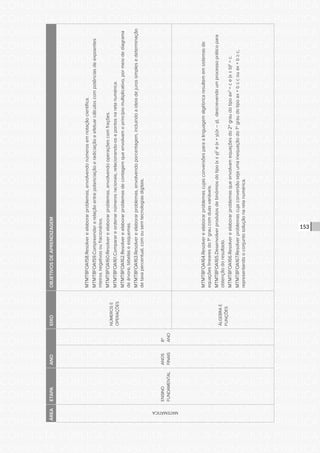 CONSULTA PÚBLICA CONSULTA PÚBLICA CONSULTA PÚBLICA
CONSULTA PÚBLICA CONSULTA PÚBLICA CONSULTA PÚBLICA
CONSULTA PÚBLICA CONSULTA PÚBLICA CONSULTA PÚBLICA
CONSULTA PÚBLICA CONSULTA PÚBLICA CONSULTA PÚBLICA
CONSULTA PÚBLICA CONSULTA PÚBLICA CONSULTA PÚBLICA
CONSULTA PÚBLICA CONSULTA PÚBLICA CONSULTA PÚBLICA
CONSULTA PÚBLICA CONSULTA PÚBLICA CONSULTA PÚBLICA
CONSULTA PÚBLICA CONSULTA PÚBLICA CONSULTA PÚBLICA
CONSULTA PÚBLICA CONSULTA PÚBLICA CONSULTA PÚBLICA
CONSULTA PÚBLICA CONSULTA PÚBLICA CONSULTA PÚBLICA
CONSULTA PÚBLICA CONSULTA PÚBLICA CONSULTA PÚBLICA
CONSULTA PÚBLICA CONSULTA PÚBLICA CONSULTA PÚBLICA
CONSULTA PÚBLICA CONSULTA PÚBLICA CONSULTA PÚBLICA
CONSULTA PÚBLICA CONSULTA PÚBLICA CONSULTA PÚBLICA
CONSULTA PÚBLICA CONSULTA PÚBLICA CONSULTA PÚBLICA
CONSULTA PÚBLICA CONSULTA PÚBLICA CONSULTA PÚBLICA
CONSULTA PÚBLICA CONSULTA PÚBLICA CONSULTA PÚBLICA
CONSULTA PÚBLICA CONSULTA PÚBLICA CONSULTA PÚBLICA
CONSULTA PÚBLICA CONSULTA PÚBLICA CONSULTA PÚBLICA
CONSULTA PÚBLICA CONSULTA PÚBLICA CONSULTA PÚBLICA
CONSULTA PÚBLICA CONSULTA PÚBLICA CONSULTA PÚBLICA
CONSULTA PÚBLICA CONSULTA PÚBLICA CONSULTA PÚBLICA
CONSULTA PÚBLICA CONSULTA PÚBLICA CONSULTA PÚBLICA
CONSULTA PÚBLICA CONSULTA PÚBLICA CONSULTA PÚBLICA
CONSULTA PÚBLICA CONSULTA PÚBLICA CONSULTA PÚBLICA
CONSULTA PÚBLICA CONSULTA PÚBLICA CONSULTA PÚBLICA
CONSULTA PÚBLICA CONSULTA PÚBLICA CONSULTA PÚBLICA
CONSULTA PÚBLICA CONSULTA PÚBLICA CONSULTA PÚBLICA
CONSULTA PÚBLICA CONSULTA PÚBLICA CONSULTA PÚBLICA
CONSULTA PÚBLICA CONSULTA PÚBLICA CONSULTA PÚBLICA
CONSULTA PÚBLICA CONSULTA PÚBLICA CONSULTA PÚBLICA
CONSULTA PÚBLICA CONSULTA PÚBLICA CONSULTA PÚBLICA
CONSULTA PÚBLICA CONSULTA PÚBLICA CONSULTA PÚBLICA
CONSULTA PÚBLICA CONSULTA PÚBLICA CONSULTA PÚBLICA
153
ÁREAETAPAANOEIXOOBJETIVOSDEAPRENDIZAGEM
MATEMÁTICA
ENSINO
FUNDAMENTAL
ANOS
FINAIS
8º
ANO
NÚMEROSE
OPERAÇÕES
MTMT8FOA158.Resolvereelaborarproblemas,envolvendonúmerosemnotaçãocientífica.
MTMT8FOA159.Compreenderarelaçãoentrepotenciaçãoeradiciaçãoeefetuarcálculoscompotênciasdeexpoentes
inteirosnegativosoufracionários.
MTMT8FOA160.Resolvereelaborarproblemas,envolvendooperaçõescomfrações.
MTMT8FOA161.Comparareordenarnúmerosracionais,relacionando-osapontosnaretanumérica.
MTMT8FOA162.Resolvereelaborarproblemasdecontagemqueenvolvamoprincípiomultiplicativo,pormeiodediagrama
deárvore,tabelaseesquemas.
MTMT8FOA163.Resolvereelaborarproblemas,envolvendoporcentagem,incluindoaideiadejurossimplesedeterminação
detaxapercentual,comousemtecnologiasdigitais.
ÁLGEBRAE
FUNÇÕES
MTMT8FOA164.Resolvereelaborarproblemascujasconversõesparaalinguagemalgébricaresultememsistemasde
equaçõeslinearesdo1ºgraucomduasvariáveis.
MTMT8FOA165.Desenvolverprodutosdebinômiosdotipo(x±y)2
e(x+y).(x–y),descrevendoumprocessopráticopara
obtençãodoresultado.
MTMT8FOA166.Resolvereelaborarproblemasqueenvolvamequaçõesdo2ºgraudotipoax2
=ce(x±b)2
=c.
MTMT8FOA167.Resolverproblemascujaconversãosejaumainequaçãodo1ºgraudotipoax+b≤couax+b≥c,
representandooconjuntosoluçãonaretanumérica.
 
