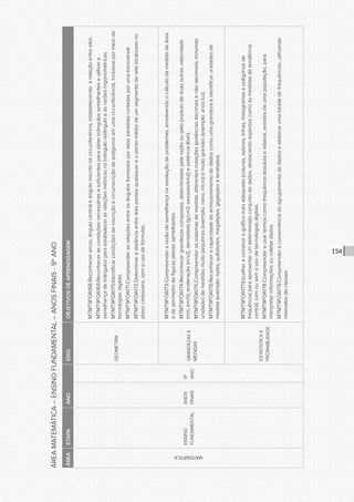 CONSULTA PÚBLICA CONSULTA PÚBLICA CONSULTA PÚBLICA
CONSULTA PÚBLICA CONSULTA PÚBLICA CONSULTA PÚBLICA
CONSULTA PÚBLICA CONSULTA PÚBLICA CONSULTA PÚBLICA
CONSULTA PÚBLICA CONSULTA PÚBLICA CONSULTA PÚBLICA
CONSULTA PÚBLICA CONSULTA PÚBLICA CONSULTA PÚBLICA
CONSULTA PÚBLICA CONSULTA PÚBLICA CONSULTA PÚBLICA
CONSULTA PÚBLICA CONSULTA PÚBLICA CONSULTA PÚBLICA
CONSULTA PÚBLICA CONSULTA PÚBLICA CONSULTA PÚBLICA
CONSULTA PÚBLICA CONSULTA PÚBLICA CONSULTA PÚBLICA
CONSULTA PÚBLICA CONSULTA PÚBLICA CONSULTA PÚBLICA
CONSULTA PÚBLICA CONSULTA PÚBLICA CONSULTA PÚBLICA
CONSULTA PÚBLICA CONSULTA PÚBLICA CONSULTA PÚBLICA
CONSULTA PÚBLICA CONSULTA PÚBLICA CONSULTA PÚBLICA
CONSULTA PÚBLICA CONSULTA PÚBLICA CONSULTA PÚBLICA
CONSULTA PÚBLICA CONSULTA PÚBLICA CONSULTA PÚBLICA
CONSULTA PÚBLICA CONSULTA PÚBLICA CONSULTA PÚBLICA
CONSULTA PÚBLICA CONSULTA PÚBLICA CONSULTA PÚBLICA
CONSULTA PÚBLICA CONSULTA PÚBLICA CONSULTA PÚBLICA
CONSULTA PÚBLICA CONSULTA PÚBLICA CONSULTA PÚBLICA
CONSULTA PÚBLICA CONSULTA PÚBLICA CONSULTA PÚBLICA
CONSULTA PÚBLICA CONSULTA PÚBLICA CONSULTA PÚBLICA
CONSULTA PÚBLICA CONSULTA PÚBLICA CONSULTA PÚBLICA
CONSULTA PÚBLICA CONSULTA PÚBLICA CONSULTA PÚBLICA
CONSULTA PÚBLICA CONSULTA PÚBLICA CONSULTA PÚBLICA
CONSULTA PÚBLICA CONSULTA PÚBLICA CONSULTA PÚBLICA
CONSULTA PÚBLICA CONSULTA PÚBLICA CONSULTA PÚBLICA
CONSULTA PÚBLICA CONSULTA PÚBLICA CONSULTA PÚBLICA
CONSULTA PÚBLICA CONSULTA PÚBLICA CONSULTA PÚBLICA
CONSULTA PÚBLICA CONSULTA PÚBLICA CONSULTA PÚBLICA
CONSULTA PÚBLICA CONSULTA PÚBLICA CONSULTA PÚBLICA
CONSULTA PÚBLICA CONSULTA PÚBLICA CONSULTA PÚBLICA
CONSULTA PÚBLICA CONSULTA PÚBLICA CONSULTA PÚBLICA
CONSULTA PÚBLICA CONSULTA PÚBLICA CONSULTA PÚBLICA
CONSULTA PÚBLICA CONSULTA PÚBLICA CONSULTA PÚBLICA
154
ÁREAMATEMÁTICA–ENSINOFUNDAMENTAL–ANOSFINAIS-9ºANO
ÁREAETAPAANOEIXOOBJETIVOSDEAPRENDIZAGEM
MATEMÁTICA
ENSINO
FUNDAMENTAL
ANOS
FINAIS
9º
ANO
GEOMETRIA
MTMT9FOA168.Reconhecerarcos,ângulocentraleânguloinscritonacircunferência,estabelecendoarelaçãoentreeles.
MTMT9FOA169.Reconhecerascondiçõesnecessáriasesuficientesparaobtertriângulossemelhanteseutilizara
semelhançadetriângulosparaestabelecerasrelaçõesmétricasnotriânguloretânguloeasrazõestrigonométricas.
MTMT9FOA170.Identificarcondiçõesdeinscriçãoecircunscriçãodepolígonosemumacircunferência,inclusivepormeiode
tecnologiasdigitais.
MTMT9FOA171.Compreenderasrelaçõesentreosângulosformadosporretasparalelascortadasporumatransversal.
MTMT9FOA172.Determinaradistânciaentredoispontosquaisquereopontomédiodeumsegmentoderetalocalizadono
planocartesiano,semousodefórmulas.
GRANDEZASE
MEDIDAS
MTMT9FOA173.Compreenderarazãodesemelhançanaresoluçãodeproblemas,envolvendoocálculodamedidadeárea
edeperímetrodefigurasplanassemelhantes.
MTMT9FOA174.Reconhecergrandezascompostas,determinadaspelarazãooupeloprodutodeduasoutras:velocidade
(m/s;km/h),aceleração(m/s2),densidade(g/cm3;pessoas/km2)epotência(Kwh).
MTMT9FOA175.Compreenderossistemasdemedida,diferentesnotações(potênciasdecimaisenãodecimais),incluindo
unidadesdemedidasmuitopequenas(exemplo:nano,micro)emuitograndes(exemplo:anosluz).
MTMT9FOA176.Reconheceracapacidadedearmazenamentodedadoscomoumagrandezaeidentificarunidadesde
medida(exemplo:bytes,quilobytes,megabytes,gigabyteseterabytes).
ESTATÍSTICAE
PROBABILIDADE
MTMT9FOA177.Escolhereconstruirográficomaisadequado(colunas,setores,linhas,histogramasepolígonosde
frequência)paraapresentarumdeterminadoconjuntodedados,destacandoaspectoscomoasmedidasdetendência
central,comousemousodetecnologiasdigitais.
MTMT9FOA178.Compreendereusartermoscomofrequênciaabsolutaerelativa,amostradeumapopulação,para
interpretarinformaçõesoucoletardados.
MTMT9FOA179.Compreenderaconveniênciadoagrupamentodedadoseelaborarumatabeladefrequências,utilizando
intervalosdeclasses.
 