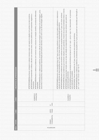 CONSULTA PÚBLICA CONSULTA PÚBLICA CONSULTA PÚBLICA
CONSULTA PÚBLICA CONSULTA PÚBLICA CONSULTA PÚBLICA
CONSULTA PÚBLICA CONSULTA PÚBLICA CONSULTA PÚBLICA
CONSULTA PÚBLICA CONSULTA PÚBLICA CONSULTA PÚBLICA
CONSULTA PÚBLICA CONSULTA PÚBLICA CONSULTA PÚBLICA
CONSULTA PÚBLICA CONSULTA PÚBLICA CONSULTA PÚBLICA
CONSULTA PÚBLICA CONSULTA PÚBLICA CONSULTA PÚBLICA
CONSULTA PÚBLICA CONSULTA PÚBLICA CONSULTA PÚBLICA
CONSULTA PÚBLICA CONSULTA PÚBLICA CONSULTA PÚBLICA
CONSULTA PÚBLICA CONSULTA PÚBLICA CONSULTA PÚBLICA
CONSULTA PÚBLICA CONSULTA PÚBLICA CONSULTA PÚBLICA
CONSULTA PÚBLICA CONSULTA PÚBLICA CONSULTA PÚBLICA
CONSULTA PÚBLICA CONSULTA PÚBLICA CONSULTA PÚBLICA
CONSULTA PÚBLICA CONSULTA PÚBLICA CONSULTA PÚBLICA
CONSULTA PÚBLICA CONSULTA PÚBLICA CONSULTA PÚBLICA
CONSULTA PÚBLICA CONSULTA PÚBLICA CONSULTA PÚBLICA
CONSULTA PÚBLICA CONSULTA PÚBLICA CONSULTA PÚBLICA
CONSULTA PÚBLICA CONSULTA PÚBLICA CONSULTA PÚBLICA
CONSULTA PÚBLICA CONSULTA PÚBLICA CONSULTA PÚBLICA
CONSULTA PÚBLICA CONSULTA PÚBLICA CONSULTA PÚBLICA
CONSULTA PÚBLICA CONSULTA PÚBLICA CONSULTA PÚBLICA
CONSULTA PÚBLICA CONSULTA PÚBLICA CONSULTA PÚBLICA
CONSULTA PÚBLICA CONSULTA PÚBLICA CONSULTA PÚBLICA
CONSULTA PÚBLICA CONSULTA PÚBLICA CONSULTA PÚBLICA
CONSULTA PÚBLICA CONSULTA PÚBLICA CONSULTA PÚBLICA
CONSULTA PÚBLICA CONSULTA PÚBLICA CONSULTA PÚBLICA
CONSULTA PÚBLICA CONSULTA PÚBLICA CONSULTA PÚBLICA
CONSULTA PÚBLICA CONSULTA PÚBLICA CONSULTA PÚBLICA
CONSULTA PÚBLICA CONSULTA PÚBLICA CONSULTA PÚBLICA
CONSULTA PÚBLICA CONSULTA PÚBLICA CONSULTA PÚBLICA
CONSULTA PÚBLICA CONSULTA PÚBLICA CONSULTA PÚBLICA
CONSULTA PÚBLICA CONSULTA PÚBLICA CONSULTA PÚBLICA
CONSULTA PÚBLICA CONSULTA PÚBLICA CONSULTA PÚBLICA
CONSULTA PÚBLICA CONSULTA PÚBLICA CONSULTA PÚBLICA
155
ÁREAETAPAANOEIXOOBJETIVOSDEAPRENDIZAGEM
MATEMÁTICA
ENSINO
FUNDAMENTAL
ANOS
FINAIS
9º
ANO
NÚMEROSE
OPERAÇÕES
MTMT9FOA180.Reconhecer,comparareordenarnúmerosreais,comapoionarelaçãocompontosnaretanumérica.
MTMT9FOA182.Compreendereefetuarcálculoscomnúmerosreais,inclusivepotênciascomexpoentesnegativose
fracionários.
MTMT9FOA183.Resolvereelaborarproblemascomnúmerosreais,inclusiveemnotaçãocientífica,envolvendodiferentes
operações.
MTMT9FOA184.Resolvereelaborarproblemas,envolvendocálculodeporcentagem,porcentagemdeporcentagem,juros,
descontoseacréscimos,relacionandorepresentaçãopercentualedecimal,comesemousodetecnologiasdigitais.
ÁLGEBRAE
FUNÇÕES
MTMT9FOA185.Associarumaequaçãolinearde1ºgraucomduasvariáveisaumaretanoplanocartesianoerelacionara
soluçãodesistemasdeduasequaçõesdo1ºgraucomduasvariáveisàsuarepresentaçãogeométrica.
MTMT9FOA186.Resolverproblemasqueenvolvamsistemasdeduasequaçõeslinearesdo1ºgraucomduasvariáveis.
MTMT9FOA187.Resolverproblemasqueenvolvamrelaçõesentregrandezas,inclusivedeproporcionalidadediretaeinversa.
MTMT9FOA188.Compreenderfunçãocomoumtipoderelaçãodedependênciaentreduasvariáveis,quepodeser
representadagraficamente.
MTMT9FOA189.Desenvolverprodutosdebinômiosdotipo(x±y)2
,(x+y).(x–y)e(x+a).(x+b),descrevendoumprocesso
paraobtençãodoresultado.
MTMT9FOA190.Fatorarexpressõesdo2ºgrau,recorrendoaosprodutosdebinômios.
MTMT9FOA191.Resolvereelaborarproblemas,envolvendoequaçõesdo2ºgrauquepossamserreduzidasporfatoraçãoa:
ax2
=c;(ax+b)2
=0e(x+a).(x+b)=0.
 