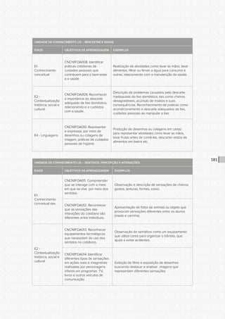 CONSULTA PÚBLICA CONSULTA PÚBLICA CONSULTA PÚBLICA
CONSULTA PÚBLICA CONSULTA PÚBLICA CONSULTA PÚBLICA
CONSULTA PÚBLICA CONSULTA PÚBLICA CONSULTA PÚBLICA
CONSULTA PÚBLICA CONSULTA PÚBLICA CONSULTA PÚBLICA
CONSULTA PÚBLICA CONSULTA PÚBLICA CONSULTA PÚBLICA
CONSULTA PÚBLICA CONSULTA PÚBLICA CONSULTA PÚBLICA
CONSULTA PÚBLICA CONSULTA PÚBLICA CONSULTA PÚBLICA
CONSULTA PÚBLICA CONSULTA PÚBLICA CONSULTA PÚBLICA
CONSULTA PÚBLICA CONSULTA PÚBLICA CONSULTA PÚBLICA
CONSULTA PÚBLICA CONSULTA PÚBLICA CONSULTA PÚBLICA
CONSULTA PÚBLICA CONSULTA PÚBLICA CONSULTA PÚBLICA
CONSULTA PÚBLICA CONSULTA PÚBLICA CONSULTA PÚBLICA
CONSULTA PÚBLICA CONSULTA PÚBLICA CONSULTA PÚBLICA
CONSULTA PÚBLICA CONSULTA PÚBLICA CONSULTA PÚBLICA
CONSULTA PÚBLICA CONSULTA PÚBLICA CONSULTA PÚBLICA
CONSULTA PÚBLICA CONSULTA PÚBLICA CONSULTA PÚBLICA
CONSULTA PÚBLICA CONSULTA PÚBLICA CONSULTA PÚBLICA
CONSULTA PÚBLICA CONSULTA PÚBLICA CONSULTA PÚBLICA
CONSULTA PÚBLICA CONSULTA PÚBLICA CONSULTA PÚBLICA
CONSULTA PÚBLICA CONSULTA PÚBLICA CONSULTA PÚBLICA
CONSULTA PÚBLICA CONSULTA PÚBLICA CONSULTA PÚBLICA
CONSULTA PÚBLICA CONSULTA PÚBLICA CONSULTA PÚBLICA
CONSULTA PÚBLICA CONSULTA PÚBLICA CONSULTA PÚBLICA
CONSULTA PÚBLICA CONSULTA PÚBLICA CONSULTA PÚBLICA
CONSULTA PÚBLICA CONSULTA PÚBLICA CONSULTA PÚBLICA
CONSULTA PÚBLICA CONSULTA PÚBLICA CONSULTA PÚBLICA
CONSULTA PÚBLICA CONSULTA PÚBLICA CONSULTA PÚBLICA
CONSULTA PÚBLICA CONSULTA PÚBLICA CONSULTA PÚBLICA
CONSULTA PÚBLICA CONSULTA PÚBLICA CONSULTA PÚBLICA
CONSULTA PÚBLICA CONSULTA PÚBLICA CONSULTA PÚBLICA
CONSULTA PÚBLICA CONSULTA PÚBLICA CONSULTA PÚBLICA
CONSULTA PÚBLICA CONSULTA PÚBLICA CONSULTA PÚBLICA
CONSULTA PÚBLICA CONSULTA PÚBLICA CONSULTA PÚBLICA
CONSULTA PÚBLICA CONSULTA PÚBLICA CONSULTA PÚBLICA
181
UNIDADE DE CONHECIMENTO U3 – BEM-ESTAR E SAÚDE
EIXOS OBJETIVOS DE APRENDIZAGEM EXEMPLOS
E1-
Conhecimento
conceitual
CNCN1FOA008. Identificar
práticas cotidianas de
cuidados pessoais que
contribuem para o bem-estar
e a saúde
Realização de atividades como lavar as mãos, lavar
alimentos, filtrar ou ferver a água para consumo e
outras, relacionando com a manutenção da saúde.
E2 -
Contextualização
histórica, social e
cultural
CNCN1FOA009. Reconhecer
a importância do descarte
adequado de lixo doméstico,
relacionando-o a cuidados
com a saúde.
Descrição de problemas causados pelo descarte
inadequado do lixo doméstico, tais como cheiros
desagradáveis, acúmulo de insetos e suas
consequências. Reconhecimento de práticas como
acondicionamento e descarte adequados de lixo,
cuidados pessoais ao manipular o lixo.
E4 - Linguagens
CNCN1FOA010. Representar
e expressar, por meio de
desenhos ou colagens de
imagem, práticas de cuidados
pessoais de higiene.
Produção de desenhos ou colagens em cartaz
para representar atividades como lavar as mãos,
lavar frutas antes de comê-las, descartar restos de
alimentos em lixeira etc.
UNIDADE DE CONHECIMENTO U6 – SENTIDOS, PERCEPÇÃO E INTERAÇÕES.
EIXOS OBJETIVOS DE APRENDIZAGEM EXEMPLOS
E1-
Conhecimento
conceitual das
CNCN1FOA011. Compreender
que se interage com o meio
em que se vive por meio dos
sentidos.
Observação e descrição de sensações de cheiros,
gostos, texturas, formas, cores.
CNCN1FOA012. Reconhecer
que as sensações das
interações do cotidiano são
diferentes entre indivíduos.
Apresentação de fotos de animais ou objeto que
provocam sensações diferentes entre os alunos
(medo e carinho).
E2 -
Contextualização
histórica, social e
cultural
CNCN1FOA013. Reconhecer
equipamentos tecnológicos
que necessitam do uso dos
sentidos no cotidiano.
Observação do semáforo como um equipamento
que utiliza cores para organizar o trânsito, que
ajuda a evitar acidentes.
CNCN1FOA014. Identificar
diferentes tipos de sensações
em ações reais e imaginárias
realizadas por personagens
infantis em programas TV,
livros e outros veículos de
comunicação.
Exibição de filme e exposição de desenhos
buscando destacar e analisar imagens que
representam diferentes sensações
 
