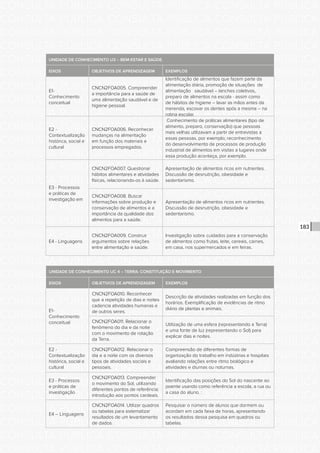 CONSULTA PÚBLICA CONSULTA PÚBLICA CONSULTA PÚBLICA
CONSULTA PÚBLICA CONSULTA PÚBLICA CONSULTA PÚBLICA
CONSULTA PÚBLICA CONSULTA PÚBLICA CONSULTA PÚBLICA
CONSULTA PÚBLICA CONSULTA PÚBLICA CONSULTA PÚBLICA
CONSULTA PÚBLICA CONSULTA PÚBLICA CONSULTA PÚBLICA
CONSULTA PÚBLICA CONSULTA PÚBLICA CONSULTA PÚBLICA
CONSULTA PÚBLICA CONSULTA PÚBLICA CONSULTA PÚBLICA
CONSULTA PÚBLICA CONSULTA PÚBLICA CONSULTA PÚBLICA
CONSULTA PÚBLICA CONSULTA PÚBLICA CONSULTA PÚBLICA
CONSULTA PÚBLICA CONSULTA PÚBLICA CONSULTA PÚBLICA
CONSULTA PÚBLICA CONSULTA PÚBLICA CONSULTA PÚBLICA
CONSULTA PÚBLICA CONSULTA PÚBLICA CONSULTA PÚBLICA
CONSULTA PÚBLICA CONSULTA PÚBLICA CONSULTA PÚBLICA
CONSULTA PÚBLICA CONSULTA PÚBLICA CONSULTA PÚBLICA
CONSULTA PÚBLICA CONSULTA PÚBLICA CONSULTA PÚBLICA
CONSULTA PÚBLICA CONSULTA PÚBLICA CONSULTA PÚBLICA
CONSULTA PÚBLICA CONSULTA PÚBLICA CONSULTA PÚBLICA
CONSULTA PÚBLICA CONSULTA PÚBLICA CONSULTA PÚBLICA
CONSULTA PÚBLICA CONSULTA PÚBLICA CONSULTA PÚBLICA
CONSULTA PÚBLICA CONSULTA PÚBLICA CONSULTA PÚBLICA
CONSULTA PÚBLICA CONSULTA PÚBLICA CONSULTA PÚBLICA
CONSULTA PÚBLICA CONSULTA PÚBLICA CONSULTA PÚBLICA
CONSULTA PÚBLICA CONSULTA PÚBLICA CONSULTA PÚBLICA
CONSULTA PÚBLICA CONSULTA PÚBLICA CONSULTA PÚBLICA
CONSULTA PÚBLICA CONSULTA PÚBLICA CONSULTA PÚBLICA
CONSULTA PÚBLICA CONSULTA PÚBLICA CONSULTA PÚBLICA
CONSULTA PÚBLICA CONSULTA PÚBLICA CONSULTA PÚBLICA
CONSULTA PÚBLICA CONSULTA PÚBLICA CONSULTA PÚBLICA
CONSULTA PÚBLICA CONSULTA PÚBLICA CONSULTA PÚBLICA
CONSULTA PÚBLICA CONSULTA PÚBLICA CONSULTA PÚBLICA
CONSULTA PÚBLICA CONSULTA PÚBLICA CONSULTA PÚBLICA
CONSULTA PÚBLICA CONSULTA PÚBLICA CONSULTA PÚBLICA
CONSULTA PÚBLICA CONSULTA PÚBLICA CONSULTA PÚBLICA
CONSULTA PÚBLICA CONSULTA PÚBLICA CONSULTA PÚBLICA
183
UNIDADE DE CONHECIMENTO U3 – BEM-ESTAR E SAÚDE.
EIXOS OBJETIVOS DE APRENDIZAGEM EXEMPLOS
E1-
Conhecimento
conceitual
CNCN2FOA005. Compreender
a importância para a saúde de
uma alimentação saudável e de
higiene pessoal.
Identificação de alimentos que fazem parte da
alimentação diária, promoção de situações de
alimentação saudável – lanches coletivos,
preparo de alimentos na escola - assim como
de hábitos de higiene – lavar as mãos antes da
merenda, escovar os dentes após a mesma – na
rotina escolar.
E2 -
Contextualização
histórica, social e
cultural
CNCN2FOA006. Reconhecer
mudanças na alimentação
em função dos materiais e
processos empregados.
Conhecimento de práticas alimentares (tipo de
alimento, preparo, conservação) que pessoas
mais velhas utilizavam a partir de entrevistas a
essas pessoas, por exemplo; reconhecimento
do desenvolvimento de processos de produção
industrial de alimentos em visitas a lugares onde
essa produção aconteça, por exemplo.
E3 - Processos
e práticas de
investigação em
CNCN2FOA007. Questionar
hábitos alimentares e atividades
físicas, relacionando-os à saúde.
Apresentação de alimentos ricos em nutrientes.
Discussão de desnutrição, obesidade e
sedentarismo.
CNCN2FOA008. Buscar
informações sobre produção e
conservação de alimentos e a
importância da qualidade dos
alimentos para a saúde.
Apresentação de alimentos ricos em nutrientes.
Discussão de desnutrição, obesidade e
sedentarismo.
E4 - Linguagens
CNCN2FOA009. Construir
argumentos sobre relações
entre alimentação e saúde.
Investigação sobre cuidados para a conservação
de alimentos como frutas, leite, cereais, carnes,
em casa, nos supermercados e em feiras.
UNIDADE DE CONHECIMENTO UC 4 – TERRA: CONSTITUIÇÃO E MOVIMENTO
EIXOS OBJETIVOS DE APRENDIZAGEM EXEMPLOS
E1-
Conhecimento
conceitual
CNCN2FOA010. Reconhecer
que a repetição de dias e noites
cadencia atividades humanas e
de outros seres.
Descrição de atividades realizadas em função dos
horários. Exemplificação de evidências de ritmo
diário de plantas e animais.
CNCN2FOA011. Relacionar o
fenômeno do dia e da noite
com o movimento de rotação
da Terra.
Utilização de uma esfera (representando a Terra)
e uma fonte de luz (representando o Sol) para
explicar dias e noites.
E2 -
Contextualização
histórica, social e
cultural
CNCN2FOA012. Relacionar o
dia e a noite com os diversos
tipos de atividades sociais e
pessoais.
Compreensão de diferentes formas de
organização do trabalho em indústrias e hospitais
avaliando relações entre ritmo biológico e
atividades e diurnas ou noturnas.
E3 - Processos
e práticas de
investigação
CNCN2FOA013. Compreender
o movimento do Sol, utilizando
diferentes pontos de referência:
introdução aos pontos cardeais.
Identificação das posições do Sol do nascente ao
poente usando como referência a escola, a rua ou
a casa do aluno. :
E4 – Linguagens
CNCN2FOA014. Utilizar quadros
ou tabelas para sistematizar
resultados de um levantamento
de dados.
Pesquisar o número de alunos que dormem ou
acordam em cada faixa de horas, apresentando
os resultados dessa pesquisa em quadros ou
tabelas.
 