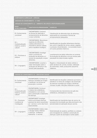 CONSULTA PÚBLICA CONSULTA PÚBLICA CONSULTA PÚBLICA
CONSULTA PÚBLICA CONSULTA PÚBLICA CONSULTA PÚBLICA
CONSULTA PÚBLICA CONSULTA PÚBLICA CONSULTA PÚBLICA
CONSULTA PÚBLICA CONSULTA PÚBLICA CONSULTA PÚBLICA
CONSULTA PÚBLICA CONSULTA PÚBLICA CONSULTA PÚBLICA
CONSULTA PÚBLICA CONSULTA PÚBLICA CONSULTA PÚBLICA
CONSULTA PÚBLICA CONSULTA PÚBLICA CONSULTA PÚBLICA
CONSULTA PÚBLICA CONSULTA PÚBLICA CONSULTA PÚBLICA
CONSULTA PÚBLICA CONSULTA PÚBLICA CONSULTA PÚBLICA
CONSULTA PÚBLICA CONSULTA PÚBLICA CONSULTA PÚBLICA
CONSULTA PÚBLICA CONSULTA PÚBLICA CONSULTA PÚBLICA
CONSULTA PÚBLICA CONSULTA PÚBLICA CONSULTA PÚBLICA
CONSULTA PÚBLICA CONSULTA PÚBLICA CONSULTA PÚBLICA
CONSULTA PÚBLICA CONSULTA PÚBLICA CONSULTA PÚBLICA
CONSULTA PÚBLICA CONSULTA PÚBLICA CONSULTA PÚBLICA
CONSULTA PÚBLICA CONSULTA PÚBLICA CONSULTA PÚBLICA
CONSULTA PÚBLICA CONSULTA PÚBLICA CONSULTA PÚBLICA
CONSULTA PÚBLICA CONSULTA PÚBLICA CONSULTA PÚBLICA
CONSULTA PÚBLICA CONSULTA PÚBLICA CONSULTA PÚBLICA
CONSULTA PÚBLICA CONSULTA PÚBLICA CONSULTA PÚBLICA
CONSULTA PÚBLICA CONSULTA PÚBLICA CONSULTA PÚBLICA
CONSULTA PÚBLICA CONSULTA PÚBLICA CONSULTA PÚBLICA
CONSULTA PÚBLICA CONSULTA PÚBLICA CONSULTA PÚBLICA
CONSULTA PÚBLICA CONSULTA PÚBLICA CONSULTA PÚBLICA
CONSULTA PÚBLICA CONSULTA PÚBLICA CONSULTA PÚBLICA
CONSULTA PÚBLICA CONSULTA PÚBLICA CONSULTA PÚBLICA
CONSULTA PÚBLICA CONSULTA PÚBLICA CONSULTA PÚBLICA
CONSULTA PÚBLICA CONSULTA PÚBLICA CONSULTA PÚBLICA
CONSULTA PÚBLICA CONSULTA PÚBLICA CONSULTA PÚBLICA
CONSULTA PÚBLICA CONSULTA PÚBLICA CONSULTA PÚBLICA
CONSULTA PÚBLICA CONSULTA PÚBLICA CONSULTA PÚBLICA
CONSULTA PÚBLICA CONSULTA PÚBLICA CONSULTA PÚBLICA
CONSULTA PÚBLICA CONSULTA PÚBLICA CONSULTA PÚBLICA
CONSULTA PÚBLICA CONSULTA PÚBLICA CONSULTA PÚBLICA
186
COMPONENTE CURRICULAR – CIÊNCIAS
UNIDADES DE CONHECIMENTO – 4.º ANO
UNIDADE DE CONHECIMENTO U2 – AMBIENTE, RECURSOS E RESPONSABILIDADES
EIXOS
ESTRUTURADORES
OBJETIVOS DE APRENDIZAGEM EXEMPLOS
E1- Conhecimento
conceitual
CNCN4FOA001. Conhecer
as formas de obtenção e
armazenamento de alimentos
e seus nutrientes.
Classificação de diferentes tipos de alimentos,
associando-os a processos e formas de
armazenamento adequados.
E2 –
Contextualização
histórica, social e
cultural
CNCN4FOA002. Reconhecer
aspectos de diferentes
cadeias alimentares e a
importância dessas cadeias
para o equilíbrio ecológico.
Identificação de situações alimentares diversas -
tais como a ingestão de carnes, peixes, vegetais
e produtos industrializados - na sociedade atual e
em outros períodos históricos.
E3 – Processos e
práticas
CNCN4FOA003. Investigar
sobre o aumento da
produção de alimentos e o
acesso da população a esses
alimentos.
Levantamento de dados referentes ao aumento
da produção de alimentos e do seu acesso pela
população de determinadas regiões.
E4 – Linguagens
CNCN4FOA004. Levantar e
tratar informações sobre a
produção de alimento e seu
acesso pela população.
Registro e interpretação de dados obtidos a
partir da leitura de jornais, revistas, realização
de entrevistas, visitas, produzindo pequenos
relatórios.
UNIDADE DE CONHECIMENTO U3 – BEM-ESTAR E SAÚDE
E1- Conhecimento
conceitual
CNCN4FOA005. Conhecer as
doenças causadas por fungos
e bactérias e as formas de
prevenção e controle.
Identificação de situações cotidianas que levem a
identificar os meios de contágio e de prevenção
de doenças causadas por fungos e bactérias -
micoses na pele, infecções intestinais e outras
E2 –
Contextualização
histórica, social e
cultural
CNCN4FOA006. Conhecer
a história dos antibióticos,
antissépticos e de vacinas
para a prevenção e tratamento
de doenças.
Compreensão dos mecanismos de ação dos
antibióticos, antissépticos e vacinas.
E3 – Processos
e práticas de
investigação
CNCN4FOA007. Investigar
sobre as principais doenças
passíveis de serem prevenidas
por vacinas e como elas foram
desenvolvidas
Identificação de importantes tipos de vacina, do
processo de imunização que elas promovem e da
periodicidade de aplicação dessas vacinas.
E4 – Linguagens
CNCN4FOA008. Coletar, tratar
e divulgar dados relativos
a doenças - profilaxia e
tratamento - e vacinas.
.
Sistematização de quadros, panfletos ou cartazes
para divulgação de cuidados e prevenção de
doenças a partir da vacinação e outras ações.
 