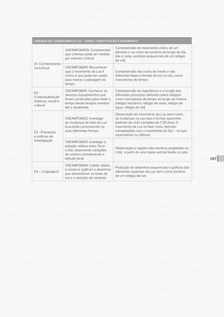 CONSULTA PÚBLICA CONSULTA PÚBLICA CONSULTA PÚBLICA
CONSULTA PÚBLICA CONSULTA PÚBLICA CONSULTA PÚBLICA
CONSULTA PÚBLICA CONSULTA PÚBLICA CONSULTA PÚBLICA
CONSULTA PÚBLICA CONSULTA PÚBLICA CONSULTA PÚBLICA
CONSULTA PÚBLICA CONSULTA PÚBLICA CONSULTA PÚBLICA
CONSULTA PÚBLICA CONSULTA PÚBLICA CONSULTA PÚBLICA
CONSULTA PÚBLICA CONSULTA PÚBLICA CONSULTA PÚBLICA
CONSULTA PÚBLICA CONSULTA PÚBLICA CONSULTA PÚBLICA
CONSULTA PÚBLICA CONSULTA PÚBLICA CONSULTA PÚBLICA
CONSULTA PÚBLICA CONSULTA PÚBLICA CONSULTA PÚBLICA
CONSULTA PÚBLICA CONSULTA PÚBLICA CONSULTA PÚBLICA
CONSULTA PÚBLICA CONSULTA PÚBLICA CONSULTA PÚBLICA
CONSULTA PÚBLICA CONSULTA PÚBLICA CONSULTA PÚBLICA
CONSULTA PÚBLICA CONSULTA PÚBLICA CONSULTA PÚBLICA
CONSULTA PÚBLICA CONSULTA PÚBLICA CONSULTA PÚBLICA
CONSULTA PÚBLICA CONSULTA PÚBLICA CONSULTA PÚBLICA
CONSULTA PÚBLICA CONSULTA PÚBLICA CONSULTA PÚBLICA
CONSULTA PÚBLICA CONSULTA PÚBLICA CONSULTA PÚBLICA
CONSULTA PÚBLICA CONSULTA PÚBLICA CONSULTA PÚBLICA
CONSULTA PÚBLICA CONSULTA PÚBLICA CONSULTA PÚBLICA
CONSULTA PÚBLICA CONSULTA PÚBLICA CONSULTA PÚBLICA
CONSULTA PÚBLICA CONSULTA PÚBLICA CONSULTA PÚBLICA
CONSULTA PÚBLICA CONSULTA PÚBLICA CONSULTA PÚBLICA
CONSULTA PÚBLICA CONSULTA PÚBLICA CONSULTA PÚBLICA
CONSULTA PÚBLICA CONSULTA PÚBLICA CONSULTA PÚBLICA
CONSULTA PÚBLICA CONSULTA PÚBLICA CONSULTA PÚBLICA
CONSULTA PÚBLICA CONSULTA PÚBLICA CONSULTA PÚBLICA
CONSULTA PÚBLICA CONSULTA PÚBLICA CONSULTA PÚBLICA
CONSULTA PÚBLICA CONSULTA PÚBLICA CONSULTA PÚBLICA
CONSULTA PÚBLICA CONSULTA PÚBLICA CONSULTA PÚBLICA
CONSULTA PÚBLICA CONSULTA PÚBLICA CONSULTA PÚBLICA
CONSULTA PÚBLICA CONSULTA PÚBLICA CONSULTA PÚBLICA
CONSULTA PÚBLICA CONSULTA PÚBLICA CONSULTA PÚBLICA
CONSULTA PÚBLICA CONSULTA PÚBLICA CONSULTA PÚBLICA
187
UNIDADE DE CONHECIMENTO U4 – TERRA: CONSTITUIÇÃO E MOVIMENTO
E1- Conhecimento
conceitual
CNCN4FOA009. Compreender
que o tempo pode ser medido
por eventos cíclicos
Compreensão do movimento cíclico de um
pêndulo e os ciclos de sombras ao longo do dia
(dia e noite, sombras sequenciais de um relógio
de sol).
CNCN4FOA010. Reconhecer
que o movimento da Lua é
cíclico e que pode ser usado
para marcar a passagem do
tempo.
Compreensão dos ciclos de marés e das
diferentes fases e formas da lua no céu, como
marcadores de tempo.
E2 -
Contextualização
histórica, social e
cultural
CNCN4FOA011. Conhecer os
diversos equipamentos que
foram construídos para medir o
tempo desde tempos remotos
até a atualidade.
Compreensão da importância e a função dos
diferentes princípios utilizados pelos relógios
como marcadores de tempo ao longo da história
(relógio mecânico, relógio de areia, relógio de
água, relógio de sol).
E3 - Processos
e práticas de
investigação
CNCN4FOA012. Investigar
as mudanças de fase da Lua
buscando compreender as
suas diferentes formas.
Observação do movimento da Lua, bem como
as mudanças na sua fase e formas aparentes
partindo do ciclo completo de (~29 dias). O
movimento da Lua na fase cheia, fazendo
comparações com o movimento do Sol – no que
assemelham ou diferem.
CNCN4FOA013. Investigar a
posição relativa entre Terra
e Sol, observando variações
de sombra considerando a
latitude local.
Observação e registro das sombras projetadas no
chão a partir de uma haste vertical fixada no solo.
E4 – Linguagens
CNCN4FOA014. Coletar dados
e construir gráficos e desenhos
que demonstrem as fases da
lua e a variação de sombras.
Produção de desenhos sequenciais e gráficos dos
diferentes aspectos da Lua, bem como sombras
de um relógio de sol.
 