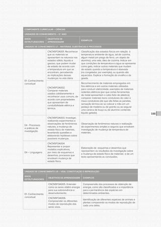 CONSULTA PÚBLICA CONSULTA PÚBLICA CONSULTA PÚBLICA
CONSULTA PÚBLICA CONSULTA PÚBLICA CONSULTA PÚBLICA
CONSULTA PÚBLICA CONSULTA PÚBLICA CONSULTA PÚBLICA
CONSULTA PÚBLICA CONSULTA PÚBLICA CONSULTA PÚBLICA
CONSULTA PÚBLICA CONSULTA PÚBLICA CONSULTA PÚBLICA
CONSULTA PÚBLICA CONSULTA PÚBLICA CONSULTA PÚBLICA
CONSULTA PÚBLICA CONSULTA PÚBLICA CONSULTA PÚBLICA
CONSULTA PÚBLICA CONSULTA PÚBLICA CONSULTA PÚBLICA
CONSULTA PÚBLICA CONSULTA PÚBLICA CONSULTA PÚBLICA
CONSULTA PÚBLICA CONSULTA PÚBLICA CONSULTA PÚBLICA
CONSULTA PÚBLICA CONSULTA PÚBLICA CONSULTA PÚBLICA
CONSULTA PÚBLICA CONSULTA PÚBLICA CONSULTA PÚBLICA
CONSULTA PÚBLICA CONSULTA PÚBLICA CONSULTA PÚBLICA
CONSULTA PÚBLICA CONSULTA PÚBLICA CONSULTA PÚBLICA
CONSULTA PÚBLICA CONSULTA PÚBLICA CONSULTA PÚBLICA
CONSULTA PÚBLICA CONSULTA PÚBLICA CONSULTA PÚBLICA
CONSULTA PÚBLICA CONSULTA PÚBLICA CONSULTA PÚBLICA
CONSULTA PÚBLICA CONSULTA PÚBLICA CONSULTA PÚBLICA
CONSULTA PÚBLICA CONSULTA PÚBLICA CONSULTA PÚBLICA
CONSULTA PÚBLICA CONSULTA PÚBLICA CONSULTA PÚBLICA
CONSULTA PÚBLICA CONSULTA PÚBLICA CONSULTA PÚBLICA
CONSULTA PÚBLICA CONSULTA PÚBLICA CONSULTA PÚBLICA
CONSULTA PÚBLICA CONSULTA PÚBLICA CONSULTA PÚBLICA
CONSULTA PÚBLICA CONSULTA PÚBLICA CONSULTA PÚBLICA
CONSULTA PÚBLICA CONSULTA PÚBLICA CONSULTA PÚBLICA
CONSULTA PÚBLICA CONSULTA PÚBLICA CONSULTA PÚBLICA
CONSULTA PÚBLICA CONSULTA PÚBLICA CONSULTA PÚBLICA
CONSULTA PÚBLICA CONSULTA PÚBLICA CONSULTA PÚBLICA
CONSULTA PÚBLICA CONSULTA PÚBLICA CONSULTA PÚBLICA
CONSULTA PÚBLICA CONSULTA PÚBLICA CONSULTA PÚBLICA
CONSULTA PÚBLICA CONSULTA PÚBLICA CONSULTA PÚBLICA
CONSULTA PÚBLICA CONSULTA PÚBLICA CONSULTA PÚBLICA
CONSULTA PÚBLICA CONSULTA PÚBLICA CONSULTA PÚBLICA
CONSULTA PÚBLICA CONSULTA PÚBLICA CONSULTA PÚBLICA
188
COMPONENTE CURRICULAR – CIÊNCIAS
UNIDADES DE CONHECIMENTO – 5.º ANO
EIXOS
ESTRUTURADORES
OBJETIVOS DE
APRENDIZAGEM
EXEMPLOS
UNIDADE DE CONHECIMENTO U1 – MATERIAIS, SUBSTÂNCIAS E PROCESSOS
E1- Conhecimento
conceitual
CNCN5FOA001. Reconhecer
que os materiais se
apresentam na natureza nos
estados sólido, líquido e
gasoso, que podem mudar
de estado de acordo com
a temperatura em que se
encontram, percebendo
as implicações dessas
mudanças na vida diária
Classificação dos estados físicos em relação à
temperatura ambiente de água, sal de cozinha,
algum metal (um prego de ferro, um objeto de
alumínio), uma vela, óleo de cozinha. Indicar em
que condições de temperatura a água se apresenta
como gelo, indicar outros materiais que mudam
de estado quando a temperatura é abaixada
(no congelador, por exemplo), ou quando são
aquecidos. Explicar a formação do orvalho e da
geada.
CNCN5FOA002.
Comparar materiais
usados cotidianamente e
reconhecer usos comuns, de
acordo com propriedades
que apresentam de
condutibilidade elétrica e
térmica.
Reconhecimento de materiais empregados em
fios elétricos e em outros materiais utilizados
para conduzir eletricidade, exemplos de materiais
isolantes elétricos (por que certas ferramentas
de metal apresentam o cabo feito de plástico);
comparar materiais bons condutores de calor e
maus condutores (de que são feitas as panelas,
sensação térmica ao se colocar a mão em um
pedaço de madeira ou de granito ou ao segurar
uma caneca de louça ou de alumínio contendo
líquido gelado).
E4 - Processos
e práticas de
investigação
CNCN5FOA003. Investigar,
realizando experimentos e
observações de fenômenos
naturais, a mudança de
estado físico de materiais,
levantando questões e
elaborando hipóteses sobre
possíveis mudanças.
Observação de fenômenos naturais e realização
de experimentos simples e seguros que envolvam
investigação de mudança de temperatura de
materiais.
E4 – Linguagens
CNCN5FOA004.
Representar e propor
modelos explicativos,
por meio de esquemas e
desenhos, processos que
envolvam mudança de
estado físico.
Elaboração de esquemas e desenhos que
representem os resultados da investigação sobre
a mudança de estado físico de materiais e de um
texto apresentando as conclusões.
UNIDADE DE CONHECIMENTO U5 – VIDA, CONSTITUIÇÃO E REPRODUÇÃO
EIXOS
ESTRUTURADORES
OBJETIVOS DE APRENDIZAGEM EXEMPLOS
E1- Conhecimento
conceitual
CNCN5FOA005. Entender
como os seres obtêm energia
para sua sobrevivência e
desenvolvimento.
Compreensão dos processos de obtenção de
energia, como são classificados e a importância
para a permanência das espécies em
determinados ambientes.
CNCN5FOA006.
Compreender os diferentes
modos de reprodução dos
seres vivos.
Identificação de diferentes espécies de animais e
plantas comparando os modos de reprodução de
cada uma delas.
 