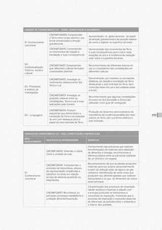 CONSULTA PÚBLICA CONSULTA PÚBLICA CONSULTA PÚBLICA
CONSULTA PÚBLICA CONSULTA PÚBLICA CONSULTA PÚBLICA
CONSULTA PÚBLICA CONSULTA PÚBLICA CONSULTA PÚBLICA
CONSULTA PÚBLICA CONSULTA PÚBLICA CONSULTA PÚBLICA
CONSULTA PÚBLICA CONSULTA PÚBLICA CONSULTA PÚBLICA
CONSULTA PÚBLICA CONSULTA PÚBLICA CONSULTA PÚBLICA
CONSULTA PÚBLICA CONSULTA PÚBLICA CONSULTA PÚBLICA
CONSULTA PÚBLICA CONSULTA PÚBLICA CONSULTA PÚBLICA
CONSULTA PÚBLICA CONSULTA PÚBLICA CONSULTA PÚBLICA
CONSULTA PÚBLICA CONSULTA PÚBLICA CONSULTA PÚBLICA
CONSULTA PÚBLICA CONSULTA PÚBLICA CONSULTA PÚBLICA
CONSULTA PÚBLICA CONSULTA PÚBLICA CONSULTA PÚBLICA
CONSULTA PÚBLICA CONSULTA PÚBLICA CONSULTA PÚBLICA
CONSULTA PÚBLICA CONSULTA PÚBLICA CONSULTA PÚBLICA
CONSULTA PÚBLICA CONSULTA PÚBLICA CONSULTA PÚBLICA
CONSULTA PÚBLICA CONSULTA PÚBLICA CONSULTA PÚBLICA
CONSULTA PÚBLICA CONSULTA PÚBLICA CONSULTA PÚBLICA
CONSULTA PÚBLICA CONSULTA PÚBLICA CONSULTA PÚBLICA
CONSULTA PÚBLICA CONSULTA PÚBLICA CONSULTA PÚBLICA
CONSULTA PÚBLICA CONSULTA PÚBLICA CONSULTA PÚBLICA
CONSULTA PÚBLICA CONSULTA PÚBLICA CONSULTA PÚBLICA
CONSULTA PÚBLICA CONSULTA PÚBLICA CONSULTA PÚBLICA
CONSULTA PÚBLICA CONSULTA PÚBLICA CONSULTA PÚBLICA
CONSULTA PÚBLICA CONSULTA PÚBLICA CONSULTA PÚBLICA
CONSULTA PÚBLICA CONSULTA PÚBLICA CONSULTA PÚBLICA
CONSULTA PÚBLICA CONSULTA PÚBLICA CONSULTA PÚBLICA
CONSULTA PÚBLICA CONSULTA PÚBLICA CONSULTA PÚBLICA
CONSULTA PÚBLICA CONSULTA PÚBLICA CONSULTA PÚBLICA
CONSULTA PÚBLICA CONSULTA PÚBLICA CONSULTA PÚBLICA
CONSULTA PÚBLICA CONSULTA PÚBLICA CONSULTA PÚBLICA
CONSULTA PÚBLICA CONSULTA PÚBLICA CONSULTA PÚBLICA
CONSULTA PÚBLICA CONSULTA PÚBLICA CONSULTA PÚBLICA
CONSULTA PÚBLICA CONSULTA PÚBLICA CONSULTA PÚBLICA
CONSULTA PÚBLICA CONSULTA PÚBLICA CONSULTA PÚBLICA
191
UNIDADE DE CONHECIMENTO U4 – TERRA: CONSTITUIÇÃO E MOVIMENTO
E1- Conhecimento
conceitual
E2-
Contextualização
histórica, social e
cultural
CNCN6FOA009. Compreender
a Terra como corpo cósmico, sua
forma arredondada e atração
gravitacional.
Apresentação, no globo terrestre, do papel
da atração gravitacional e da posição relativa
de seres e objetos na superfície terrestre.
CNCN6FOA010. Compreender
os movimentos de rotação e
translação e suas consequências.
Demonstração dos movimentos da Terra
e suas consequências para o dia e noite,
estações do ano e à incidência de radiação
solar sobre a superfície terrestre.
CNCN6FOA011. Compreender
que diferentes culturas formulam
cosmovisões distintas.
Reconhecimento de diferentes leituras do
céu e a importância das constelações em
diferentes culturas.
E3 - Processos
e práticas de
investigação
E4 – Linguagens
CNCN6FOA012. Investigar os
movimentos relativos entre Sol,
Terra e Lua.
Demonstração, por modelos ou simulações
didáticas, da rotação e translação da Terra,
destacando o eixo inclinado da Terra, bem
como das fases da Lua e dos eclipses (solar
e lunar).
CNCN6FOA013. Investigar as
posições relativas entre as
constelações, Terra e Lua e suas
aplicações pelo homem.
Reconhecimento que algumas constelações
(Cruzeiro do Sul, Escorpião e Órion) são
utilizadas como guia de navegação.
CNCN6FOA014. Produzir
esquemas que demonstrem a
translação da Terra e as estações
do ano com destaque para o
papel do eixo inclinado da Terra.
Produção de desenhos demonstrativos da
importância da incidência paralela dos raios
solares na Terra com sua forma esférica e
eixo inclinado.
UNIDADE DE CONHECIMENTO U5 – VIDA, CONSTITUIÇÃO E REPRODUÇÃO.
EIXO
ESTRUTURANTE
OBJETIVOS DE APRENDIZAGEM EXEMPLOS
E1-
Conhecimento
conceitual
CNCN6FOA015. Entender a célula
como a unidade da vida.
Conhecimento das estruturas que realizam
transformações de materiais para obtenção
de alimentos e energia, reconhecendo a
diferença básica entre as estruturas celulares
de um animal e um vegetal.
CNCN6FOA016. Compreender o
processo da fotossíntese, através
de representação simplificada e
classificar os seres em relação
ao tipo de alimento (autótrofo ou
heterótrofo).
Reconhecimento de que as plantas produzem
materiais para seu próprio desenvolvimento
a partir da radiação solar, de água e do gás
carbônico. Identificação de seres vivos que
produzem seu alimento (plantas que realizam
fotossíntese) e os que se alimentam de outros
seres (animais).
CNCN6FOA017. Reconhecer os
principais processos metabólicos e
a relação alimento/respiração.
Caracterização dos processos de respiração
celular aeróbica e fazendo a relação com
a energia produzida na fotossíntese e
consumida na respiração, mostrando que o
processo de inspiração e expiração depende
de diferenças de pressão entre o ambiente e
o interior dos pulmões.
 