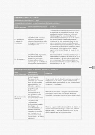 CONSULTA PÚBLICA CONSULTA PÚBLICA CONSULTA PÚBLICA
CONSULTA PÚBLICA CONSULTA PÚBLICA CONSULTA PÚBLICA
CONSULTA PÚBLICA CONSULTA PÚBLICA CONSULTA PÚBLICA
CONSULTA PÚBLICA CONSULTA PÚBLICA CONSULTA PÚBLICA
CONSULTA PÚBLICA CONSULTA PÚBLICA CONSULTA PÚBLICA
CONSULTA PÚBLICA CONSULTA PÚBLICA CONSULTA PÚBLICA
CONSULTA PÚBLICA CONSULTA PÚBLICA CONSULTA PÚBLICA
CONSULTA PÚBLICA CONSULTA PÚBLICA CONSULTA PÚBLICA
CONSULTA PÚBLICA CONSULTA PÚBLICA CONSULTA PÚBLICA
CONSULTA PÚBLICA CONSULTA PÚBLICA CONSULTA PÚBLICA
CONSULTA PÚBLICA CONSULTA PÚBLICA CONSULTA PÚBLICA
CONSULTA PÚBLICA CONSULTA PÚBLICA CONSULTA PÚBLICA
CONSULTA PÚBLICA CONSULTA PÚBLICA CONSULTA PÚBLICA
CONSULTA PÚBLICA CONSULTA PÚBLICA CONSULTA PÚBLICA
CONSULTA PÚBLICA CONSULTA PÚBLICA CONSULTA PÚBLICA
CONSULTA PÚBLICA CONSULTA PÚBLICA CONSULTA PÚBLICA
CONSULTA PÚBLICA CONSULTA PÚBLICA CONSULTA PÚBLICA
CONSULTA PÚBLICA CONSULTA PÚBLICA CONSULTA PÚBLICA
CONSULTA PÚBLICA CONSULTA PÚBLICA CONSULTA PÚBLICA
CONSULTA PÚBLICA CONSULTA PÚBLICA CONSULTA PÚBLICA
CONSULTA PÚBLICA CONSULTA PÚBLICA CONSULTA PÚBLICA
CONSULTA PÚBLICA CONSULTA PÚBLICA CONSULTA PÚBLICA
CONSULTA PÚBLICA CONSULTA PÚBLICA CONSULTA PÚBLICA
CONSULTA PÚBLICA CONSULTA PÚBLICA CONSULTA PÚBLICA
CONSULTA PÚBLICA CONSULTA PÚBLICA CONSULTA PÚBLICA
CONSULTA PÚBLICA CONSULTA PÚBLICA CONSULTA PÚBLICA
CONSULTA PÚBLICA CONSULTA PÚBLICA CONSULTA PÚBLICA
CONSULTA PÚBLICA CONSULTA PÚBLICA CONSULTA PÚBLICA
CONSULTA PÚBLICA CONSULTA PÚBLICA CONSULTA PÚBLICA
CONSULTA PÚBLICA CONSULTA PÚBLICA CONSULTA PÚBLICA
CONSULTA PÚBLICA CONSULTA PÚBLICA CONSULTA PÚBLICA
CONSULTA PÚBLICA CONSULTA PÚBLICA CONSULTA PÚBLICA
CONSULTA PÚBLICA CONSULTA PÚBLICA CONSULTA PÚBLICA
CONSULTA PÚBLICA CONSULTA PÚBLICA CONSULTA PÚBLICA
193
COMPONENTE CURRICULAR – CIÊNCIAS
UNIDADES DE CONHECIMENTO – 7.º ANO
UNIDADE DE CONHECIMENTO U1– MATERIAIS, SUBSTÂNCIAS E PROCESSOS
EIXOS
ESTRUTURADORES
OBJETIVOS DE APRENDIZAGEM EXEMPLOS
E3 - Processos
e práticas de
investigação
CNCN7FOA004. Investigar,
realizando experimentos,
métodos físicos de separação
empregados no cotidiano e no
sistema produtivo.
Levantamento de informações sobre processos
de separação de importância industrial, social,
ressaltando possíveis problemas ambientais
e de biossegurança associados. Busca de
informação sobre a obtenção de sal de cozinha
nas salinas, realizando experimentalmente a
evaporação de uma amostra de água do mar
e a recristalização dos sais obtidos. Busca de
informação sobre processo de filtração utilizados
no tratamento de água (filtros domésticos, filtros
em uma ETA), construção de filtros e realizar
experimentalmente a filtração de águas de rios
ou lagos
E4 - Linguagens
CNCN7FOA005. Representar,
por meio de esquemas
e desenhos, processos
de separação, e elaborar
comunicação de resultados de
investigações e experimentos.
Elaboração de texto contendo uma descrição ou
um esquema do processo de obtenção de sal a
partir das salinas e do processo de purificação
por recristalização. Elaboração de tabela com
dados do experimento de evaporação de uma
amostra de água do mar.
UNIDADE DE CONHECIMENTO U6–SENTIDOS, PERCEPÇÃO E INTERAÇÕES
EIXOS
ESTRUTURADORES
OBJETIVOS DE
APRENDIZAGEM
EXEMPLOS
E1- Conhecimento
conceitual
CNCN7FOA006.
Compreender as
interações que ocorrem
entre as comunidades
e as populações em
diferentes espécies.
Compreensão das relações (interações e associações)
entre indivíduos da mesma espécie e de espécies
diferentes, destacando relações de vida em sociedade,
mimetismo e camuflagem.
CNCN7FOA007.
Reconhecer
instrumentos óticos
que ampliam a visão,
identificando seus
principais componentes.
Utilização de esquemas e imagens que representem
instrumentos óticos como lupa, luneta, periscópio,
telescópio, microscópio, e seus componentes principais.
CNCN7FOA008.
Compreender
fenômenos de reflexão,
de refração e de
absorção da luz e sua
relação com a visão,
considerando também
sua interação com as
camadas internas do
olho humano e de outros
mamíferos.
Observar experimentalmente a incidência da luz em um
espelho e na superfície da água e em outros materiasi.
Relaçao entre a a absorção e reflexão da luz por um
objeto e a visão que se tem desse objeto.
 