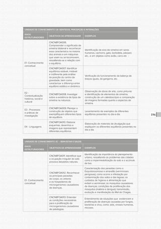 CONSULTA PÚBLICA CONSULTA PÚBLICA CONSULTA PÚBLICA
CONSULTA PÚBLICA CONSULTA PÚBLICA CONSULTA PÚBLICA
CONSULTA PÚBLICA CONSULTA PÚBLICA CONSULTA PÚBLICA
CONSULTA PÚBLICA CONSULTA PÚBLICA CONSULTA PÚBLICA
CONSULTA PÚBLICA CONSULTA PÚBLICA CONSULTA PÚBLICA
CONSULTA PÚBLICA CONSULTA PÚBLICA CONSULTA PÚBLICA
CONSULTA PÚBLICA CONSULTA PÚBLICA CONSULTA PÚBLICA
CONSULTA PÚBLICA CONSULTA PÚBLICA CONSULTA PÚBLICA
CONSULTA PÚBLICA CONSULTA PÚBLICA CONSULTA PÚBLICA
CONSULTA PÚBLICA CONSULTA PÚBLICA CONSULTA PÚBLICA
CONSULTA PÚBLICA CONSULTA PÚBLICA CONSULTA PÚBLICA
CONSULTA PÚBLICA CONSULTA PÚBLICA CONSULTA PÚBLICA
CONSULTA PÚBLICA CONSULTA PÚBLICA CONSULTA PÚBLICA
CONSULTA PÚBLICA CONSULTA PÚBLICA CONSULTA PÚBLICA
CONSULTA PÚBLICA CONSULTA PÚBLICA CONSULTA PÚBLICA
CONSULTA PÚBLICA CONSULTA PÚBLICA CONSULTA PÚBLICA
CONSULTA PÚBLICA CONSULTA PÚBLICA CONSULTA PÚBLICA
CONSULTA PÚBLICA CONSULTA PÚBLICA CONSULTA PÚBLICA
CONSULTA PÚBLICA CONSULTA PÚBLICA CONSULTA PÚBLICA
CONSULTA PÚBLICA CONSULTA PÚBLICA CONSULTA PÚBLICA
CONSULTA PÚBLICA CONSULTA PÚBLICA CONSULTA PÚBLICA
CONSULTA PÚBLICA CONSULTA PÚBLICA CONSULTA PÚBLICA
CONSULTA PÚBLICA CONSULTA PÚBLICA CONSULTA PÚBLICA
CONSULTA PÚBLICA CONSULTA PÚBLICA CONSULTA PÚBLICA
CONSULTA PÚBLICA CONSULTA PÚBLICA CONSULTA PÚBLICA
CONSULTA PÚBLICA CONSULTA PÚBLICA CONSULTA PÚBLICA
CONSULTA PÚBLICA CONSULTA PÚBLICA CONSULTA PÚBLICA
CONSULTA PÚBLICA CONSULTA PÚBLICA CONSULTA PÚBLICA
CONSULTA PÚBLICA CONSULTA PÚBLICA CONSULTA PÚBLICA
CONSULTA PÚBLICA CONSULTA PÚBLICA CONSULTA PÚBLICA
CONSULTA PÚBLICA CONSULTA PÚBLICA CONSULTA PÚBLICA
CONSULTA PÚBLICA CONSULTA PÚBLICA CONSULTA PÚBLICA
CONSULTA PÚBLICA CONSULTA PÚBLICA CONSULTA PÚBLICA
CONSULTA PÚBLICA CONSULTA PÚBLICA CONSULTA PÚBLICA
196
UNIDADE DE CONHECIMENTO U6–SENTIDOS, PERCEPÇÃO E INTERAÇÕES
EIXOS
ESTRUTURADORES
OBJETIVOS DE APRENDIZAGEM EXEMPLOS
E1- Conhecimento
conceitual
CNCN8FOA006.
Compreender o significado de
simetria bilateral e reconhecer
essa característica na maioria
dos animais e em máquinas
que voam ou se locomovem,
ressaltando-se a relação com
o equilíbrio.
Identificação de eixo de simetria em seres
humanos, cachorro, gato, borboleta, pássaro
etc., e em objetos como avião, carro etc -
CNCN8FOA007. Identificar
equilíbrios estável, instável
e indiferente pela análise
da posição do centro de
gravidade, bem como
caracterizar a diferença entre
equilíbrio estático e dinâmico.
Verificação do funcionamento da balança de
braços iguais, da gangorra, etc.
E2 -
Contextualização
histórica, social e
cultural
CNCN8FOA008. Investigar
sobre a existência de tipos de
simetria na natureza.
Observação de obras de arte, como pinturas
e identificação de elementos de simetria;
construção de um caleidoscópio e comparação
de imagens formadas quanto a aspectos de
simetria.
E3 - Processos
e práticas de
investigação
CNCN8FOA009. Planejar a
construção de objetos que
exemplifiquem diferentes tipos
de equilíbrio.
Levantamento de exemplos de diferentes
equilíbrios presentes no dia-a-dia.
E4 - Linguagens
CNCN8FOA010. Elaborar
esquemas, desenhos e
imagens que representem
diferentes equilíbrios.
Elaboração de materiais de divulgação que
expliquem os diferentes equilíbrios presentes no
dia a dia.
UNIDADE DE CONHECIMENTO 3C – BEM-ESTAR E SAÚDE
EIXOS
ESTRUTURADORES
OBJETIVOS DE APRENDIZAGEM EXEMPLOS
E1- Conhecimento
conceitual
CNCN8FOA011. Identificar que
a ocupação irregular do solo
provoca desastres naturais.
Identificação da importância do planejamento
urbano, ressaltando os problemas das cidades
como a impermeabilização do solo e o acúmulo
de lixo.
CNCN8FOA012. Reconhecer
os principais parasitas
do corpo, os vetores
e os hospedeiros de
microrganismos causadores
de doenças.
Caracterização dos parasitas como o
Esquistossomose e amarelão (verminoses
perigosas); como ocorre a infestação por
contaminação dos solos e das lagoas; os
cuidados de higiene e alimentação que
evitam a verminose; os mosquitos causadores
de doenças; condições de proliferação dos
mosquitos (malária e dengue); transmissão,
evolução e manifestação do Mal de Chagas.
CNCN8FOA013. Entender
as condições necessárias
para a proliferação de
microrganismos causadores
de patologias.
Entendimento de situações que evidenciem a
proliferação de doenças causadas por fungos,
bactérias e vírus, como: aids, viroses humanas,
micoses.
 
