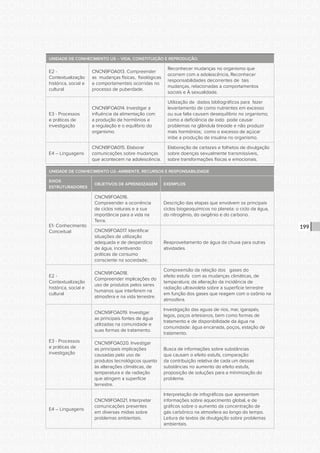 CONSULTA PÚBLICA CONSULTA PÚBLICA CONSULTA PÚBLICA
CONSULTA PÚBLICA CONSULTA PÚBLICA CONSULTA PÚBLICA
CONSULTA PÚBLICA CONSULTA PÚBLICA CONSULTA PÚBLICA
CONSULTA PÚBLICA CONSULTA PÚBLICA CONSULTA PÚBLICA
CONSULTA PÚBLICA CONSULTA PÚBLICA CONSULTA PÚBLICA
CONSULTA PÚBLICA CONSULTA PÚBLICA CONSULTA PÚBLICA
CONSULTA PÚBLICA CONSULTA PÚBLICA CONSULTA PÚBLICA
CONSULTA PÚBLICA CONSULTA PÚBLICA CONSULTA PÚBLICA
CONSULTA PÚBLICA CONSULTA PÚBLICA CONSULTA PÚBLICA
CONSULTA PÚBLICA CONSULTA PÚBLICA CONSULTA PÚBLICA
CONSULTA PÚBLICA CONSULTA PÚBLICA CONSULTA PÚBLICA
CONSULTA PÚBLICA CONSULTA PÚBLICA CONSULTA PÚBLICA
CONSULTA PÚBLICA CONSULTA PÚBLICA CONSULTA PÚBLICA
CONSULTA PÚBLICA CONSULTA PÚBLICA CONSULTA PÚBLICA
CONSULTA PÚBLICA CONSULTA PÚBLICA CONSULTA PÚBLICA
CONSULTA PÚBLICA CONSULTA PÚBLICA CONSULTA PÚBLICA
CONSULTA PÚBLICA CONSULTA PÚBLICA CONSULTA PÚBLICA
CONSULTA PÚBLICA CONSULTA PÚBLICA CONSULTA PÚBLICA
CONSULTA PÚBLICA CONSULTA PÚBLICA CONSULTA PÚBLICA
CONSULTA PÚBLICA CONSULTA PÚBLICA CONSULTA PÚBLICA
CONSULTA PÚBLICA CONSULTA PÚBLICA CONSULTA PÚBLICA
CONSULTA PÚBLICA CONSULTA PÚBLICA CONSULTA PÚBLICA
CONSULTA PÚBLICA CONSULTA PÚBLICA CONSULTA PÚBLICA
CONSULTA PÚBLICA CONSULTA PÚBLICA CONSULTA PÚBLICA
CONSULTA PÚBLICA CONSULTA PÚBLICA CONSULTA PÚBLICA
CONSULTA PÚBLICA CONSULTA PÚBLICA CONSULTA PÚBLICA
CONSULTA PÚBLICA CONSULTA PÚBLICA CONSULTA PÚBLICA
CONSULTA PÚBLICA CONSULTA PÚBLICA CONSULTA PÚBLICA
CONSULTA PÚBLICA CONSULTA PÚBLICA CONSULTA PÚBLICA
CONSULTA PÚBLICA CONSULTA PÚBLICA CONSULTA PÚBLICA
CONSULTA PÚBLICA CONSULTA PÚBLICA CONSULTA PÚBLICA
CONSULTA PÚBLICA CONSULTA PÚBLICA CONSULTA PÚBLICA
CONSULTA PÚBLICA CONSULTA PÚBLICA CONSULTA PÚBLICA
CONSULTA PÚBLICA CONSULTA PÚBLICA CONSULTA PÚBLICA
199
UNIDADE DE CONHECIMENTO U5 – VIDA, CONSTITUIÇÃO E REPRODUÇÃO.
E2 -
Contextualização
histórica, social e
cultural
CNCN9FOA013. Compreender
as mudanças físicas, fisiológicas
e comportamentais ocorridas no
processo de puberdade.
Reconhecer mudanças no organismo que
ocorrem com a adolescência, Reconhecer
responsabilidades decorrentes de tais
mudanças, relacionadas a comportamentos
sociais e À sexualidade.
E3 - Processos
e práticas de
investigação
CNCN9FOA014. Investigar a
influência da alimentação com
a produção de hormônios e
a regulação e o equilíbrio do
organismo.
Utilização de dados bibliográficos para fazer
levantamento de como nutrientes em excesso
ou sua falta causam desequilíbrio no organismo;
como a deficiência de iodo pode causar
problemas na glândula tireoide e não produzir
mais hormônios; como o excesso de açúcar
inibe a produção de insulina no organismo.
E4 – Linguagens
CNCN9FOA015. Elaborar
comunicações sobre mudanças
que acontecem na adolescência.
Elaboração de cartazes e folhetos de divulgação
sobre doenças sexualmente transmissíveis,
sobre transformações físicas e emocionais.
UNIDADE DE CONHECIMENTO U2–AMBIENTE, RECURSOS E RESPONSABILIDADE
EIXOS
ESTRUTURADORES
OBJETIVOS DE APRENDIZAGEM EXEMPLOS
E1- Conhecimento
Conceitual
CNCN9FOA016.
Compreender a ocorrência
de ciclos naturais e a sua
importância para a vida na
Terra.
Descrição das etapas que envolvem os principais
ciclos biogeoquímicos no planeta: o ciclo da água,
do nitrogênio, do oxigênio e do carbono.
CNCN9FOA017. Identificar
situações de utilização
adequada e de desperdício
de água, incentivando
práticas de consumo
consciente na sociedade;
Reaproveitamento de água da chuva para outras
atividades.
E2 -
Contextualização
histórica, social e
cultural
CNCN9FOA018.
Compreender implicações do
uso de produtos pelos seres
humanos que interferem na
atmosfera e na vida terrestre.
Compreensão da relação dos gases do
efeito estufa com as mudanças climáticas, de
temperatura; da alteração da incidência de
radiação ultravioleta sobre a superfície terrestre
em função dos gases que reagem com o ozônio na
atmosfera.
E3 - Processos
e práticas de
investigação
CNCN9FOA019. Investigar
as principais fontes de água
utilizadas na comunidade e
suas formas de tratamento.
Investigação das aguas de rios, mar, igarapés,
lagos, poços artesianos, bem como formas de
tratamento e de disponibilidade da água na
comunidade: água encanada, poços, estação de
tratamento.
CNCN9FOA020. Investigar
as principais implicações
causadas pelo uso de
produtos tecnológicos quanto
às alterações climáticas, de
temperatura e de radiação
que atingem a superfície
terrestre.
Busca de informações sobre substâncias
que causam o efeito estufa, comparação
da contribuição relativa de cada um dessas
substâncias no aumento do efeito estufa,
proposição de soluções para a minimização do
problema.
E4 – Linguagens
CNCN9FOA021. Interpretar
comunicações presentes
em diversas mídias sobre
problemas ambientais.
Interpretação de infográficos que apresentam
informações sobre aquecimento global, e de
gráficos sobre o aumento da concentração de
gás carbônico na atmosfera ao longo do tempo.
Leitura de textos de divulgação sobre problemas
ambientais.
 