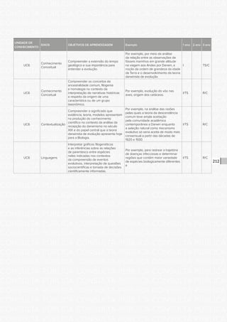 CONSULTA PÚBLICA CONSULTA PÚBLICA CONSULTA PÚBLICA
CONSULTA PÚBLICA CONSULTA PÚBLICA CONSULTA PÚBLICA
CONSULTA PÚBLICA CONSULTA PÚBLICA CONSULTA PÚBLICA
CONSULTA PÚBLICA CONSULTA PÚBLICA CONSULTA PÚBLICA
CONSULTA PÚBLICA CONSULTA PÚBLICA CONSULTA PÚBLICA
CONSULTA PÚBLICA CONSULTA PÚBLICA CONSULTA PÚBLICA
CONSULTA PÚBLICA CONSULTA PÚBLICA CONSULTA PÚBLICA
CONSULTA PÚBLICA CONSULTA PÚBLICA CONSULTA PÚBLICA
CONSULTA PÚBLICA CONSULTA PÚBLICA CONSULTA PÚBLICA
CONSULTA PÚBLICA CONSULTA PÚBLICA CONSULTA PÚBLICA
CONSULTA PÚBLICA CONSULTA PÚBLICA CONSULTA PÚBLICA
CONSULTA PÚBLICA CONSULTA PÚBLICA CONSULTA PÚBLICA
CONSULTA PÚBLICA CONSULTA PÚBLICA CONSULTA PÚBLICA
CONSULTA PÚBLICA CONSULTA PÚBLICA CONSULTA PÚBLICA
CONSULTA PÚBLICA CONSULTA PÚBLICA CONSULTA PÚBLICA
CONSULTA PÚBLICA CONSULTA PÚBLICA CONSULTA PÚBLICA
CONSULTA PÚBLICA CONSULTA PÚBLICA CONSULTA PÚBLICA
CONSULTA PÚBLICA CONSULTA PÚBLICA CONSULTA PÚBLICA
CONSULTA PÚBLICA CONSULTA PÚBLICA CONSULTA PÚBLICA
CONSULTA PÚBLICA CONSULTA PÚBLICA CONSULTA PÚBLICA
CONSULTA PÚBLICA CONSULTA PÚBLICA CONSULTA PÚBLICA
CONSULTA PÚBLICA CONSULTA PÚBLICA CONSULTA PÚBLICA
CONSULTA PÚBLICA CONSULTA PÚBLICA CONSULTA PÚBLICA
CONSULTA PÚBLICA CONSULTA PÚBLICA CONSULTA PÚBLICA
CONSULTA PÚBLICA CONSULTA PÚBLICA CONSULTA PÚBLICA
CONSULTA PÚBLICA CONSULTA PÚBLICA CONSULTA PÚBLICA
CONSULTA PÚBLICA CONSULTA PÚBLICA CONSULTA PÚBLICA
CONSULTA PÚBLICA CONSULTA PÚBLICA CONSULTA PÚBLICA
CONSULTA PÚBLICA CONSULTA PÚBLICA CONSULTA PÚBLICA
CONSULTA PÚBLICA CONSULTA PÚBLICA CONSULTA PÚBLICA
CONSULTA PÚBLICA CONSULTA PÚBLICA CONSULTA PÚBLICA
CONSULTA PÚBLICA CONSULTA PÚBLICA CONSULTA PÚBLICA
CONSULTA PÚBLICA CONSULTA PÚBLICA CONSULTA PÚBLICA
CONSULTA PÚBLICA CONSULTA PÚBLICA CONSULTA PÚBLICA
212
UNIDADE DE
CONHECIMENTO
EIXOS OBJETIVOS DE APRENDIZAGEM Exemplo 1 ano 2 ano 3 ano
UC6
Conhecimento
Conceitual
Compreender a extensão do tempo
geológico e sua importância para
entender a evolução.
Por exemplo, por meio da análise
da relação entre as observações de
fósseis marinhos em grande altitude
na viagem aos Andes por Darwin, a
noção da ordem de grandeza da idade
da Terra e o desenvolvimento da teoria
darwinista de evolução
I TS/C
UC6
Conhecimento
Conceitual
Compreender os conceitos de
ancestralidade comum, filogenia
e homologia no contexto da
interpretação de narrativas históricas
a respeito da origem de uma
característica ou de um grupo
taxonômico.
Por exemplo, evolução do vôo nas
aves; origem dos cetáceos.
I/TS R/C
UC6 Contextualização
Compreender o significado que
evidência, teoria, modelos apresentam
na produção do conhecimento
científico no contexto da análise da
recepção do darwinismo no século
XIX e do papel central que a teoria
darwinista de evolução apresenta hoje
para a Biologia.
Por exemplo, na análise das razões
pelas quais a teoria da descendência
comum teve ampla aceitação
pela comunidade acadêmica
contemporânea a Darwin enquanto
a seleção natural como mecanismo
evolutivo só seria aceita de modo mais
consensual a partir das décadas de
1920 e 1930.
I/TS R/C
UC6 Linguagens
Interpretar gráficos filogenéticos
e as inferências sobre as relações
de parentesco entre espécies
neles indicadas nos contextos
da compreensão de eventos
evolutivos, interpretação de questões
sociocientíficas e tomada de decisões
cientificamente informadas.
Por exemplo, para rastrear a trajetória
de doenças infecciosas e determinar
regiões que contêm maior variedade
de espécies biologicamente diferentes
e
I/TS R/C
 