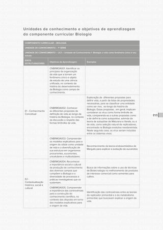CONSULTA PÚBLICA CONSULTA PÚBLICA CONSULTA PÚBLICA
CONSULTA PÚBLICA CONSULTA PÚBLICA CONSULTA PÚBLICA
CONSULTA PÚBLICA CONSULTA PÚBLICA CONSULTA PÚBLICA
CONSULTA PÚBLICA CONSULTA PÚBLICA CONSULTA PÚBLICA
CONSULTA PÚBLICA CONSULTA PÚBLICA CONSULTA PÚBLICA
CONSULTA PÚBLICA CONSULTA PÚBLICA CONSULTA PÚBLICA
CONSULTA PÚBLICA CONSULTA PÚBLICA CONSULTA PÚBLICA
CONSULTA PÚBLICA CONSULTA PÚBLICA CONSULTA PÚBLICA
CONSULTA PÚBLICA CONSULTA PÚBLICA CONSULTA PÚBLICA
CONSULTA PÚBLICA CONSULTA PÚBLICA CONSULTA PÚBLICA
CONSULTA PÚBLICA CONSULTA PÚBLICA CONSULTA PÚBLICA
CONSULTA PÚBLICA CONSULTA PÚBLICA CONSULTA PÚBLICA
CONSULTA PÚBLICA CONSULTA PÚBLICA CONSULTA PÚBLICA
CONSULTA PÚBLICA CONSULTA PÚBLICA CONSULTA PÚBLICA
CONSULTA PÚBLICA CONSULTA PÚBLICA CONSULTA PÚBLICA
CONSULTA PÚBLICA CONSULTA PÚBLICA CONSULTA PÚBLICA
CONSULTA PÚBLICA CONSULTA PÚBLICA CONSULTA PÚBLICA
CONSULTA PÚBLICA CONSULTA PÚBLICA CONSULTA PÚBLICA
CONSULTA PÚBLICA CONSULTA PÚBLICA CONSULTA PÚBLICA
CONSULTA PÚBLICA CONSULTA PÚBLICA CONSULTA PÚBLICA
CONSULTA PÚBLICA CONSULTA PÚBLICA CONSULTA PÚBLICA
CONSULTA PÚBLICA CONSULTA PÚBLICA CONSULTA PÚBLICA
CONSULTA PÚBLICA CONSULTA PÚBLICA CONSULTA PÚBLICA
CONSULTA PÚBLICA CONSULTA PÚBLICA CONSULTA PÚBLICA
CONSULTA PÚBLICA CONSULTA PÚBLICA CONSULTA PÚBLICA
CONSULTA PÚBLICA CONSULTA PÚBLICA CONSULTA PÚBLICA
CONSULTA PÚBLICA CONSULTA PÚBLICA CONSULTA PÚBLICA
CONSULTA PÚBLICA CONSULTA PÚBLICA CONSULTA PÚBLICA
CONSULTA PÚBLICA CONSULTA PÚBLICA CONSULTA PÚBLICA
CONSULTA PÚBLICA CONSULTA PÚBLICA CONSULTA PÚBLICA
CONSULTA PÚBLICA CONSULTA PÚBLICA CONSULTA PÚBLICA
CONSULTA PÚBLICA CONSULTA PÚBLICA CONSULTA PÚBLICA
CONSULTA PÚBLICA CONSULTA PÚBLICA CONSULTA PÚBLICA
CONSULTA PÚBLICA CONSULTA PÚBLICA CONSULTA PÚBLICA
213
Unidades de conhecimento e objetivos de aprendizagem
do componente curricular Biologia
COMPONENTE CURRICULAR – BIOLOGIA
UNIDADE DE CONHECIMENTO – 1ª SÉRIE
UNIDADE DE CONHECIMENTO – UC1 – Unidade de Conhecimento 1- Biologia: a vida como fenômeno único e seu
estudo
EIXOS
ESTRUTURADORES
Objetivos de Aprendizagem Exemplos
E1 - Conhecimento
Conceitual
CNBI1MOA001. Identificar os
princípios da organização
da vida que a tornam um
fenômeno único e objeto
de estudo de uma ciência
unificada, no contexto da
história do desenvolvimento
da Biologia como campo de
conhecimento.
CNBI1MOA002. Conhecer
as diferentes propostas de
definição de vida ao longo da
história da Biologia, no contexto
da discussão a respeito das
formas limítrofes de vida.
Exploração de diferentes propostas para
definir vida, a partir de listas de propriedades
necessárias, para se classificar uma entidade
como ser vivo, ao longo da história da
Biologia. Essas propostas , em geral, implicam
considerar os vírus como forma limítrofe de
vida, comparando-as a outras propostas como
a de defini-la como autopoiése, advinda da
teoria de autopóise de Maturana e Varela, ou a
de vida, como seleção natural de replicadores,
encontrada na Biologia evolutiva neodarwinista.
Neste segundo caso, os vírus seriam incluídos
entre os sistemas vivos.
CNBI1MOA003. Compreender
os modelos explicativos para a
origem da célula como unidade
de vida e a diversificação de
sua estrutura em organismos
procariontes, eucariontes,
unicelulares e multicelulares.
Reconhecimento da teoria endossimbiótica de
Margulis para explicar a evolução de eucariotos
E2 -
Contextualização
histórica, social e
cultural
CNBI1MOA004. Reconhecer
a importância social e cultural
da produção de conhecimento
dos diversos campos que
compõem a Biologia e a
diversidade de processos e
práticas investigativas que os
sustentam.
Busca de informações sobre o uso de técnicas
de Biotecnologia no melhoramento de produtos
de interesse comercial como sementes para
cultivo.
CNBI1MOA005. Compreender
a importância das controvérsias
para a construção do
conhecimento científico, no
contexto das disputas em torno
dos modelos explicativos para
a origem da vida.
Identificação das controvérsias entre as teorias
do replicador primordial e a do metabolismo
primordial, que buscavam explicar a origem da
vida.
 