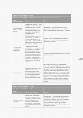 CONSULTA PÚBLICA CONSULTA PÚBLICA CONSULTA PÚBLICA
CONSULTA PÚBLICA CONSULTA PÚBLICA CONSULTA PÚBLICA
CONSULTA PÚBLICA CONSULTA PÚBLICA CONSULTA PÚBLICA
CONSULTA PÚBLICA CONSULTA PÚBLICA CONSULTA PÚBLICA
CONSULTA PÚBLICA CONSULTA PÚBLICA CONSULTA PÚBLICA
CONSULTA PÚBLICA CONSULTA PÚBLICA CONSULTA PÚBLICA
CONSULTA PÚBLICA CONSULTA PÚBLICA CONSULTA PÚBLICA
CONSULTA PÚBLICA CONSULTA PÚBLICA CONSULTA PÚBLICA
CONSULTA PÚBLICA CONSULTA PÚBLICA CONSULTA PÚBLICA
CONSULTA PÚBLICA CONSULTA PÚBLICA CONSULTA PÚBLICA
CONSULTA PÚBLICA CONSULTA PÚBLICA CONSULTA PÚBLICA
CONSULTA PÚBLICA CONSULTA PÚBLICA CONSULTA PÚBLICA
CONSULTA PÚBLICA CONSULTA PÚBLICA CONSULTA PÚBLICA
CONSULTA PÚBLICA CONSULTA PÚBLICA CONSULTA PÚBLICA
CONSULTA PÚBLICA CONSULTA PÚBLICA CONSULTA PÚBLICA
CONSULTA PÚBLICA CONSULTA PÚBLICA CONSULTA PÚBLICA
CONSULTA PÚBLICA CONSULTA PÚBLICA CONSULTA PÚBLICA
CONSULTA PÚBLICA CONSULTA PÚBLICA CONSULTA PÚBLICA
CONSULTA PÚBLICA CONSULTA PÚBLICA CONSULTA PÚBLICA
CONSULTA PÚBLICA CONSULTA PÚBLICA CONSULTA PÚBLICA
CONSULTA PÚBLICA CONSULTA PÚBLICA CONSULTA PÚBLICA
CONSULTA PÚBLICA CONSULTA PÚBLICA CONSULTA PÚBLICA
CONSULTA PÚBLICA CONSULTA PÚBLICA CONSULTA PÚBLICA
CONSULTA PÚBLICA CONSULTA PÚBLICA CONSULTA PÚBLICA
CONSULTA PÚBLICA CONSULTA PÚBLICA CONSULTA PÚBLICA
CONSULTA PÚBLICA CONSULTA PÚBLICA CONSULTA PÚBLICA
CONSULTA PÚBLICA CONSULTA PÚBLICA CONSULTA PÚBLICA
CONSULTA PÚBLICA CONSULTA PÚBLICA CONSULTA PÚBLICA
CONSULTA PÚBLICA CONSULTA PÚBLICA CONSULTA PÚBLICA
CONSULTA PÚBLICA CONSULTA PÚBLICA CONSULTA PÚBLICA
CONSULTA PÚBLICA CONSULTA PÚBLICA CONSULTA PÚBLICA
CONSULTA PÚBLICA CONSULTA PÚBLICA CONSULTA PÚBLICA
CONSULTA PÚBLICA CONSULTA PÚBLICA CONSULTA PÚBLICA
CONSULTA PÚBLICA CONSULTA PÚBLICA CONSULTA PÚBLICA
215
UNIDADE DE CONHECIMENTO - 1ª SÉRIE
UNIDADE DE CONHECIMENTO – UC2- Biodiversidade: organização, distribuição e abundância
EIXOS
ESTRUTURADORES
Objetivos de Aprendizagem Exemplos
E2 -
Contextualização
histórica, social e
cultural
CNBI1MOA011. Analisar o papel
ecológico de representantes
dos vírus, moneras, protistas,
fungos, vegetais e animais na
natureza, dando enfoque à
sua relação com problemas
socioambientais.
Por exemplo, no contexto da relação entre
gestão ambiental e controle e prevenção de
doenças fitossanitárias, veterinárias e humanas.
E3 - Processos
e práticas de
investigação
CNBI1MOA012. Compreender
como realizar um trabalho
de campo (a importância da
observação e da formulação de
questões a serem investigadas
a partir desse trabalho).
Estudo, a partir do levantamento de plantas
e animais no entorno de parques, praças ou
localidades próximas.
CNBI1MOA013. Observar
modelos macro e microscópicos
de estruturas e funções de
diferentes representantes
dos vírus, moneras, protistas,
fungos, vegetais e animais,
reconhecendo a importância
de padrões no estudo da
biodiversidade e transpor tais
conhecimentos para a vida
cotidiana.
Confecção de modelos tridimensionais de vírus
ou de bactérias.
E4 - Linguagens
CNBI1MOA014. Compreender
o método de nomeação
dos organismos e de seus
agrupamentos pelos sistemas
de classificação taxonômica
e como decodificar as
informações que ela dispõe
As convenções, nas quais se baseiam a
nomenclatura científica, permite que, diante de
um nome, possamos acessar informações sobre
os organismos e as categorias taxonômicas nas
quais são classificados. Por exemplo, se dois
organismos apresentam o primeiro nome igual
e o segundo distinto, isso nos permite concluir
que pertencem a duas espécies e a um único
gênero, ou, se em um texto encontra-se o nome
de um agrupamento de organismos que tem
a terminação “idae”, sabe-se que representa
família.
UNIDADE DE CONHECIMENTO – 1ª SÉRIE
UNIDADE DE CONHECIMENTO – UC5 Hereditariedade: padrões e processos de transmissão de informação
EIXOS
ESTRUTURADORES
Objetivos de Aprendizagem Exemplos
E1 - Conhecimento
Conceitual
CNBI1MOA015. Reconhecer
que a informação genética é
a mesma em todas as células
somáticas de um mesmo
organismo, independente
da função que essas células
desempenham nos diferentes
tecidos.
Por exemplo, a informação genética pode ser
reconhecida, por meio da comparação do
cariótipo de células de dois tecidos diferentes
e da compreensão dos processos da mitose
que garantem a conservação do número
cromossômico e a distribuição de cópias exatas
do material genético.
 