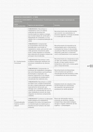 CONSULTA PÚBLICA CONSULTA PÚBLICA CONSULTA PÚBLICA
CONSULTA PÚBLICA CONSULTA PÚBLICA CONSULTA PÚBLICA
CONSULTA PÚBLICA CONSULTA PÚBLICA CONSULTA PÚBLICA
CONSULTA PÚBLICA CONSULTA PÚBLICA CONSULTA PÚBLICA
CONSULTA PÚBLICA CONSULTA PÚBLICA CONSULTA PÚBLICA
CONSULTA PÚBLICA CONSULTA PÚBLICA CONSULTA PÚBLICA
CONSULTA PÚBLICA CONSULTA PÚBLICA CONSULTA PÚBLICA
CONSULTA PÚBLICA CONSULTA PÚBLICA CONSULTA PÚBLICA
CONSULTA PÚBLICA CONSULTA PÚBLICA CONSULTA PÚBLICA
CONSULTA PÚBLICA CONSULTA PÚBLICA CONSULTA PÚBLICA
CONSULTA PÚBLICA CONSULTA PÚBLICA CONSULTA PÚBLICA
CONSULTA PÚBLICA CONSULTA PÚBLICA CONSULTA PÚBLICA
CONSULTA PÚBLICA CONSULTA PÚBLICA CONSULTA PÚBLICA
CONSULTA PÚBLICA CONSULTA PÚBLICA CONSULTA PÚBLICA
CONSULTA PÚBLICA CONSULTA PÚBLICA CONSULTA PÚBLICA
CONSULTA PÚBLICA CONSULTA PÚBLICA CONSULTA PÚBLICA
CONSULTA PÚBLICA CONSULTA PÚBLICA CONSULTA PÚBLICA
CONSULTA PÚBLICA CONSULTA PÚBLICA CONSULTA PÚBLICA
CONSULTA PÚBLICA CONSULTA PÚBLICA CONSULTA PÚBLICA
CONSULTA PÚBLICA CONSULTA PÚBLICA CONSULTA PÚBLICA
CONSULTA PÚBLICA CONSULTA PÚBLICA CONSULTA PÚBLICA
CONSULTA PÚBLICA CONSULTA PÚBLICA CONSULTA PÚBLICA
CONSULTA PÚBLICA CONSULTA PÚBLICA CONSULTA PÚBLICA
CONSULTA PÚBLICA CONSULTA PÚBLICA CONSULTA PÚBLICA
CONSULTA PÚBLICA CONSULTA PÚBLICA CONSULTA PÚBLICA
CONSULTA PÚBLICA CONSULTA PÚBLICA CONSULTA PÚBLICA
CONSULTA PÚBLICA CONSULTA PÚBLICA CONSULTA PÚBLICA
CONSULTA PÚBLICA CONSULTA PÚBLICA CONSULTA PÚBLICA
CONSULTA PÚBLICA CONSULTA PÚBLICA CONSULTA PÚBLICA
CONSULTA PÚBLICA CONSULTA PÚBLICA CONSULTA PÚBLICA
CONSULTA PÚBLICA CONSULTA PÚBLICA CONSULTA PÚBLICA
CONSULTA PÚBLICA CONSULTA PÚBLICA CONSULTA PÚBLICA
CONSULTA PÚBLICA CONSULTA PÚBLICA CONSULTA PÚBLICA
CONSULTA PÚBLICA CONSULTA PÚBLICA CONSULTA PÚBLICA
217
UNIDADE DE CONHECIMENTO – 2ª SÉRIE
UNIDADE DE CONHECIMENTO – UC3 Metabolismo: Transformação de matéria e energia e manutenção dos
sistemas vivos
EIXOS
ESTRUTURADORES
Objetivos de Aprendizagem Exemplos
E1 - Conhecimento
Conceitual
CNBI2MOA002. Reconhecer o
metabolismo como um sistema
ordenado de processos de
transformação de matéria e energia,
que envolve etapas de construção e
degradação de compostos, e a sua
relação com a compartimentalização da
célula.
Reconhecimento das transformações
que ocorrem nos carboidratos no
processo digestivo, a energia envolvida
e a construção de músculos.
CNBI2MOA003. Compreender
as propriedades estruturais das
biomoléculas e sua função no
metabolismo celular, para permitir uma
visão geral dos mecanismos pelos
quais a célula degrada os nutrientes
para obtenção de energia e síntese das
principais macromoléculas.
Reconhecimento da importância da
amamentação para o crescimento e
a proteção da criança. A desnutrição,
causada por falta de uma alimentação
adequada, pode levar a síndromes
como a de Kwashiorkor e do marasmo.
CNBI2MOA004. Reconhecer como
os fatores ambientais interferem em
processos metabólicos de diversos
seres.
Reconhecimento da temperatura como
um fator que interfere na fermentação
do pão, ou seja, quanto menor a
temperatura, maior será o tempo gasto
para a massa fermentar.
CNBI2MOA005. Compreender os
processos de metabolismo energético,
tais como fotossíntese, quimiossíntese,
fermentação e respiração, nos
diversos organismos e sua relação
com a produção de energia para a
manutenção dos sistemas vivos.
Reconhecimento da fotossíntese
como processo que garante a
manutenção de seres aeróbios e inibe
o metabolismo de seres anaeróbios.
CNBI2MOA006. Reconhecer o caráter
da célula como unidade fundamental
da vida e sistema altamente ordenado,
espacialmente demarcado que
interage com o ambiente externo, no
contexto da compreensão de como as
rotas metabólicas ocorrem de modo
integrado nos diversos componentes
celulares.
Estabelecimento de relações entre
transformações de carboidratos,
de proteínas e de gorduras que
acontecem em seres aeróbios.
E2 -
Contextualização
histórica, social e
cultural
CNBI2MOA007. Conhecer as aplicações
biotecnológicas do metabolismo
energético de certos microrganismos
na transformação da matéria para o
benefício do ser humano e do meio
ambiente.
Busca de informações sobre a
produção de alimentos, bebidas,
energia limpa, depuração biológica
da água e esgoto; tratamento de lixo
orgânico – compostagem.
 