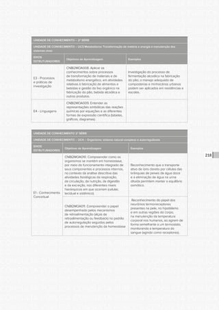 CONSULTA PÚBLICA CONSULTA PÚBLICA CONSULTA PÚBLICA
CONSULTA PÚBLICA CONSULTA PÚBLICA CONSULTA PÚBLICA
CONSULTA PÚBLICA CONSULTA PÚBLICA CONSULTA PÚBLICA
CONSULTA PÚBLICA CONSULTA PÚBLICA CONSULTA PÚBLICA
CONSULTA PÚBLICA CONSULTA PÚBLICA CONSULTA PÚBLICA
CONSULTA PÚBLICA CONSULTA PÚBLICA CONSULTA PÚBLICA
CONSULTA PÚBLICA CONSULTA PÚBLICA CONSULTA PÚBLICA
CONSULTA PÚBLICA CONSULTA PÚBLICA CONSULTA PÚBLICA
CONSULTA PÚBLICA CONSULTA PÚBLICA CONSULTA PÚBLICA
CONSULTA PÚBLICA CONSULTA PÚBLICA CONSULTA PÚBLICA
CONSULTA PÚBLICA CONSULTA PÚBLICA CONSULTA PÚBLICA
CONSULTA PÚBLICA CONSULTA PÚBLICA CONSULTA PÚBLICA
CONSULTA PÚBLICA CONSULTA PÚBLICA CONSULTA PÚBLICA
CONSULTA PÚBLICA CONSULTA PÚBLICA CONSULTA PÚBLICA
CONSULTA PÚBLICA CONSULTA PÚBLICA CONSULTA PÚBLICA
CONSULTA PÚBLICA CONSULTA PÚBLICA CONSULTA PÚBLICA
CONSULTA PÚBLICA CONSULTA PÚBLICA CONSULTA PÚBLICA
CONSULTA PÚBLICA CONSULTA PÚBLICA CONSULTA PÚBLICA
CONSULTA PÚBLICA CONSULTA PÚBLICA CONSULTA PÚBLICA
CONSULTA PÚBLICA CONSULTA PÚBLICA CONSULTA PÚBLICA
CONSULTA PÚBLICA CONSULTA PÚBLICA CONSULTA PÚBLICA
CONSULTA PÚBLICA CONSULTA PÚBLICA CONSULTA PÚBLICA
CONSULTA PÚBLICA CONSULTA PÚBLICA CONSULTA PÚBLICA
CONSULTA PÚBLICA CONSULTA PÚBLICA CONSULTA PÚBLICA
CONSULTA PÚBLICA CONSULTA PÚBLICA CONSULTA PÚBLICA
CONSULTA PÚBLICA CONSULTA PÚBLICA CONSULTA PÚBLICA
CONSULTA PÚBLICA CONSULTA PÚBLICA CONSULTA PÚBLICA
CONSULTA PÚBLICA CONSULTA PÚBLICA CONSULTA PÚBLICA
CONSULTA PÚBLICA CONSULTA PÚBLICA CONSULTA PÚBLICA
CONSULTA PÚBLICA CONSULTA PÚBLICA CONSULTA PÚBLICA
CONSULTA PÚBLICA CONSULTA PÚBLICA CONSULTA PÚBLICA
CONSULTA PÚBLICA CONSULTA PÚBLICA CONSULTA PÚBLICA
CONSULTA PÚBLICA CONSULTA PÚBLICA CONSULTA PÚBLICA
CONSULTA PÚBLICA CONSULTA PÚBLICA CONSULTA PÚBLICA
218
UNIDADE DE CONHECIMENTO – 2ª SÉRIE
UNIDADE DE CONHECIMENTO – UC3 Metabolismo: Transformação de matéria e energia e manutenção dos
sistemas vivos
EIXOS
ESTRUTURADORES
Objetivos de Aprendizagem Exemplos
E3 - Processos
e práticas de
investigação
CNBI2MOA008. Aplicar os
conhecimentos sobre processos
de transformação de materiais e de
metabolismo energético, em atividades
relativas à fabricação de alimentos e
bebidas e gestão do lixo orgânico na
fabricação do pão, bebida alcoólica e
outros produtos.
Investigação do processo de
fermentação alcoólica na fabricação
do pão; o manejo adequado de
composteiras e minhocários urbanos
podem ser aplicados em residências e
escolas.
E4 - Linguagens
CNBI2MOA009. Entender as
representações simbólicas das reações
químicas por equações e as diferentes
formas de expressão científica (tabelas,
gráficos, diagramas).
UNIDADE DE CONHECIMENTO 2ª SÉRIE
UNIDADE DE CONHECIMENTO – UC4 – Organismo: sistema natural complexo e autorreguláveis
EIXOS
ESTRUTURADORES
Objetivos de Aprendizagem Exemplos
E1 - Conhecimento
Conceitual
CNBI2MOA010. Compreender como os
organismos se mantêm em homeostase,
por meio do funcionamento integrado de
seus componentes e processos internos,
no contexto da análise descritiva das
atividades fisiológicas da respiração,
da circulação, da nutrição, da digestão
e da excreção, nos diferentes níveis
hierárquicos em que ocorrem (celular,
tecidual e sistêmico).
Reconhecimento que o transporte
ativo de íons cloreto por células das
brânquias de peixes de água doce
e a eliminação de água na urina
diluída permitem manter o equilíbrio
osmótico.
CNBI2MOA011. Compreender o papel
desempenhado pelos mecanismos
de retroalimentação (alças de
retroalimentação ou feedback) no padrão
de autorregulação seguidos pelos
processos de manutenção da homeostase
Reconhecimento do papel dos
neurônios termorreceptores
presentes na pele, no hipotálamo
e em outras regiões do corpo,
na manutenção da temperatura
corporal nos humanos, ao agirem de
forma semelhante a um termostato,
monitorando a temperatura do
sangue (agindo como receptores).
 