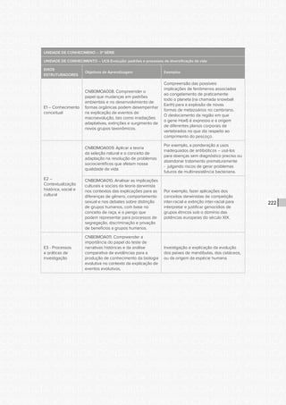 CONSULTA PÚBLICA CONSULTA PÚBLICA CONSULTA PÚBLICA
CONSULTA PÚBLICA CONSULTA PÚBLICA CONSULTA PÚBLICA
CONSULTA PÚBLICA CONSULTA PÚBLICA CONSULTA PÚBLICA
CONSULTA PÚBLICA CONSULTA PÚBLICA CONSULTA PÚBLICA
CONSULTA PÚBLICA CONSULTA PÚBLICA CONSULTA PÚBLICA
CONSULTA PÚBLICA CONSULTA PÚBLICA CONSULTA PÚBLICA
CONSULTA PÚBLICA CONSULTA PÚBLICA CONSULTA PÚBLICA
CONSULTA PÚBLICA CONSULTA PÚBLICA CONSULTA PÚBLICA
CONSULTA PÚBLICA CONSULTA PÚBLICA CONSULTA PÚBLICA
CONSULTA PÚBLICA CONSULTA PÚBLICA CONSULTA PÚBLICA
CONSULTA PÚBLICA CONSULTA PÚBLICA CONSULTA PÚBLICA
CONSULTA PÚBLICA CONSULTA PÚBLICA CONSULTA PÚBLICA
CONSULTA PÚBLICA CONSULTA PÚBLICA CONSULTA PÚBLICA
CONSULTA PÚBLICA CONSULTA PÚBLICA CONSULTA PÚBLICA
CONSULTA PÚBLICA CONSULTA PÚBLICA CONSULTA PÚBLICA
CONSULTA PÚBLICA CONSULTA PÚBLICA CONSULTA PÚBLICA
CONSULTA PÚBLICA CONSULTA PÚBLICA CONSULTA PÚBLICA
CONSULTA PÚBLICA CONSULTA PÚBLICA CONSULTA PÚBLICA
CONSULTA PÚBLICA CONSULTA PÚBLICA CONSULTA PÚBLICA
CONSULTA PÚBLICA CONSULTA PÚBLICA CONSULTA PÚBLICA
CONSULTA PÚBLICA CONSULTA PÚBLICA CONSULTA PÚBLICA
CONSULTA PÚBLICA CONSULTA PÚBLICA CONSULTA PÚBLICA
CONSULTA PÚBLICA CONSULTA PÚBLICA CONSULTA PÚBLICA
CONSULTA PÚBLICA CONSULTA PÚBLICA CONSULTA PÚBLICA
CONSULTA PÚBLICA CONSULTA PÚBLICA CONSULTA PÚBLICA
CONSULTA PÚBLICA CONSULTA PÚBLICA CONSULTA PÚBLICA
CONSULTA PÚBLICA CONSULTA PÚBLICA CONSULTA PÚBLICA
CONSULTA PÚBLICA CONSULTA PÚBLICA CONSULTA PÚBLICA
CONSULTA PÚBLICA CONSULTA PÚBLICA CONSULTA PÚBLICA
CONSULTA PÚBLICA CONSULTA PÚBLICA CONSULTA PÚBLICA
CONSULTA PÚBLICA CONSULTA PÚBLICA CONSULTA PÚBLICA
CONSULTA PÚBLICA CONSULTA PÚBLICA CONSULTA PÚBLICA
CONSULTA PÚBLICA CONSULTA PÚBLICA CONSULTA PÚBLICA
CONSULTA PÚBLICA CONSULTA PÚBLICA CONSULTA PÚBLICA
222
UNIDADE DE CONHECIMENO – 3ª SÉRIE
UNIDADE DE CONHECIMENTO – UC6 Evolução: padrões e processos de diversificação da vida
EIXOS
ESTRUTURADORES
Objetivos de Aprendizagem Exemplos
E1 – Conhecimento
conceitual
CNBI3MOA008. Compreender o
papel que mudanças em padrões
ambientais e no desenvolvimento de
formas orgânicas podem desempenhar
na explicação de eventos de
macroevolução, tais como irradiações
adaptativas, extinções e surgimento de
novos grupos taxonômicos.
Compreensão das possíveis
implicações de fenômenos associados
ao congelamento de praticamente
todo o planeta (na chamada snowball
Earth) para a explosão de novas
formas de metazoários no cambriano.
O deslocamento da região em que
o gene Hox6 é expresso e a origem
de diferentes planos corporais de
vertebrados no que diz respeito ao
comprimento do pescoço.
E2 –
Contextualização
histórica, social e
cultural
CNBI3MOA009. Aplicar a teoria
da seleção natural e o conceito de
adaptação na resolução de problemas
sociocientíficos que afetam nossa
qualidade de vida.
Por exemplo, a ponderação a usos
inadequados de antibióticos – usá-los
para doenças sem diagnóstico preciso ou
abandonar tratamento prematuramente
- julgando riscos de gerar problemas
futuros de multirresistência bacteriana.
CNBI3MOA010. Analisar as implicações
culturais e sociais da teoria darwinista
nos contextos das explicações para as
diferenças de gênero, comportamento
sexual e nos debates sobre distinção
de grupos humanos, com base no
conceito de raça, e o perigo que
podem representar para processos de
segregação, discriminação e privação
de benefícios a grupos humanos.
Por exemplo, fazer aplicações dos
conceitos darwinistas de competição
inter-racial e extinção inter-racial para
interpretar e justificar genocídios de
grupos étnicos sob o domínio das
potências europeias do século XIX.
E3 - Processos
e práticas de
investigação
CNBI3MOA011. Compreender a
importância do papel do teste de
narrativas históricas e da análise
comparativa de evidências para a
produção de conhecimento da biologia
evolutiva no contexto da explicação de
eventos evolutivos.
Investigação e explicação da evolução
dos peixes de mandíbulas, dos cetáceos,
ou da origem da espécie humana.
 