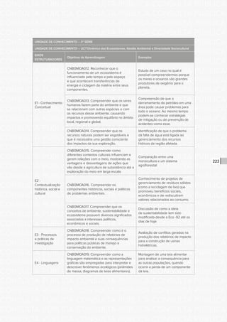 CONSULTA PÚBLICA CONSULTA PÚBLICA CONSULTA PÚBLICA
CONSULTA PÚBLICA CONSULTA PÚBLICA CONSULTA PÚBLICA
CONSULTA PÚBLICA CONSULTA PÚBLICA CONSULTA PÚBLICA
CONSULTA PÚBLICA CONSULTA PÚBLICA CONSULTA PÚBLICA
CONSULTA PÚBLICA CONSULTA PÚBLICA CONSULTA PÚBLICA
CONSULTA PÚBLICA CONSULTA PÚBLICA CONSULTA PÚBLICA
CONSULTA PÚBLICA CONSULTA PÚBLICA CONSULTA PÚBLICA
CONSULTA PÚBLICA CONSULTA PÚBLICA CONSULTA PÚBLICA
CONSULTA PÚBLICA CONSULTA PÚBLICA CONSULTA PÚBLICA
CONSULTA PÚBLICA CONSULTA PÚBLICA CONSULTA PÚBLICA
CONSULTA PÚBLICA CONSULTA PÚBLICA CONSULTA PÚBLICA
CONSULTA PÚBLICA CONSULTA PÚBLICA CONSULTA PÚBLICA
CONSULTA PÚBLICA CONSULTA PÚBLICA CONSULTA PÚBLICA
CONSULTA PÚBLICA CONSULTA PÚBLICA CONSULTA PÚBLICA
CONSULTA PÚBLICA CONSULTA PÚBLICA CONSULTA PÚBLICA
CONSULTA PÚBLICA CONSULTA PÚBLICA CONSULTA PÚBLICA
CONSULTA PÚBLICA CONSULTA PÚBLICA CONSULTA PÚBLICA
CONSULTA PÚBLICA CONSULTA PÚBLICA CONSULTA PÚBLICA
CONSULTA PÚBLICA CONSULTA PÚBLICA CONSULTA PÚBLICA
CONSULTA PÚBLICA CONSULTA PÚBLICA CONSULTA PÚBLICA
CONSULTA PÚBLICA CONSULTA PÚBLICA CONSULTA PÚBLICA
CONSULTA PÚBLICA CONSULTA PÚBLICA CONSULTA PÚBLICA
CONSULTA PÚBLICA CONSULTA PÚBLICA CONSULTA PÚBLICA
CONSULTA PÚBLICA CONSULTA PÚBLICA CONSULTA PÚBLICA
CONSULTA PÚBLICA CONSULTA PÚBLICA CONSULTA PÚBLICA
CONSULTA PÚBLICA CONSULTA PÚBLICA CONSULTA PÚBLICA
CONSULTA PÚBLICA CONSULTA PÚBLICA CONSULTA PÚBLICA
CONSULTA PÚBLICA CONSULTA PÚBLICA CONSULTA PÚBLICA
CONSULTA PÚBLICA CONSULTA PÚBLICA CONSULTA PÚBLICA
CONSULTA PÚBLICA CONSULTA PÚBLICA CONSULTA PÚBLICA
CONSULTA PÚBLICA CONSULTA PÚBLICA CONSULTA PÚBLICA
CONSULTA PÚBLICA CONSULTA PÚBLICA CONSULTA PÚBLICA
CONSULTA PÚBLICA CONSULTA PÚBLICA CONSULTA PÚBLICA
CONSULTA PÚBLICA CONSULTA PÚBLICA CONSULTA PÚBLICA
223
UNIDADE DE CONHECIMENTO – 3ª SÉRIE
UNIDADE DE CONHECIMENTO – UC7 Dinâmica dos Ecossistemas, Gestão Ambiental e Diversidade Sociocultural
EIXOS
ESTRUTURADORES
Objetivos de Aprendizagem Exemplos
E1 - Conhecimento
Conceitual
CNBI3MOA012. Reconhecer que o
funcionamento de um ecossistema é
influenciado pelo tempo e pelo espaço
e que acontecem transferências de
energia e ciclagem da matéria entre seus
componentes.
Estudo de um caso no qual é
possível compreendermos porque
os mares e oceanos são grandes
produtores de oxigênio para o
planeta.
CNBI3MOA013. Compreender que os seres
humanos fazem parte do ambiente e que
se relacionam com outras espécies e com
os recursos desse ambiente, causando
impactos e promovendo equilíbrio no âmbito
local, regional e global.
Compreensão de que o
derramamento de petróleo em uma
área pode causar problemas para
todo o oceano. Ao mesmo tempo
podem-se conhecer estratégias
de mitigação ou de prevenção de
acidentes como esse.
CNBI3MOA014. Compreender que os
recursos naturais podem ser esgotáveis e
que é necessária uma gestão consciente
dos impactos da sua exploração.
Identificação de que o problema
da falta de água está ligada ao
gerenciamento dos recursos
hídricos da região afetada.
E2 -
Contextualização
histórica, social e
cultural
CNBI3MOA015. Compreender como
diferentes contextos culturais influenciam e
geram relações com o meio, mostrando as
vantagens e desvantagens de ações que
vão desde a agricultura de subsistência até a
exploração do meio em larga escala.
Comparação entre uma
monocultura e um sistema
agroflorestal
CNBI3MOA016. Compreender os
componentes históricos, sociais e políticos
de problemas ambientais.
Conhecimento de projetos de
gerenciamento de resíduos sólidos
(como a reciclagem de lixo) que
promoveu benefícios sociais,
econômicos e de rediscutiram
valores relacionados ao consumo.
CNBI3MOA017. Compreender que os
conceitos de ambiente, sustentabilidade e
ecossistema possuem diversos significados
associados a interesses políticos,
econômicos e sociais.
Discussão de como a ideia
de sustentabilidade tem sido
modificada desde a Eco -92 até os
dias de hoje
E3 - Processos
e práticas de
investigação
CNBI3MOA018. Compreender como é o
processo de produção de relatórios de
impacto ambiental e suas consequências
para políticas públicas de manejo e
conservação do ambiente.
Avaliação de conflitos gerados na
produção dos relatórios de impacto
para a construção de usinas
hidrelétricas.
E4 - Linguagens
CNBI3MOA019. Compreender como a
linguagem matemática e as representações
gráficas são empregadas para interpretar e
descrever fenômenos ecológicos (pirâmides
de massa, diagramas de teias alimentares).
Montagem de uma teia alimentar
para analisar a consequência para
as outras populações, quando
ocorre a perda de um componente
da teia.
 