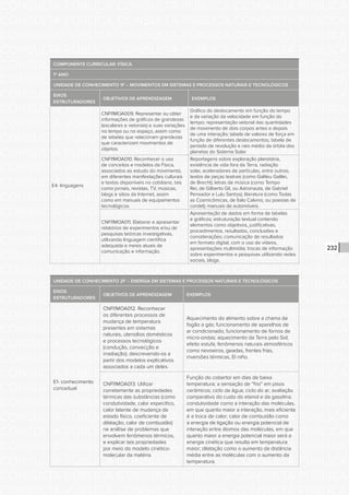 CONSULTA PÚBLICA CONSULTA PÚBLICA CONSULTA PÚBLICA
CONSULTA PÚBLICA CONSULTA PÚBLICA CONSULTA PÚBLICA
CONSULTA PÚBLICA CONSULTA PÚBLICA CONSULTA PÚBLICA
CONSULTA PÚBLICA CONSULTA PÚBLICA CONSULTA PÚBLICA
CONSULTA PÚBLICA CONSULTA PÚBLICA CONSULTA PÚBLICA
CONSULTA PÚBLICA CONSULTA PÚBLICA CONSULTA PÚBLICA
CONSULTA PÚBLICA CONSULTA PÚBLICA CONSULTA PÚBLICA
CONSULTA PÚBLICA CONSULTA PÚBLICA CONSULTA PÚBLICA
CONSULTA PÚBLICA CONSULTA PÚBLICA CONSULTA PÚBLICA
CONSULTA PÚBLICA CONSULTA PÚBLICA CONSULTA PÚBLICA
CONSULTA PÚBLICA CONSULTA PÚBLICA CONSULTA PÚBLICA
CONSULTA PÚBLICA CONSULTA PÚBLICA CONSULTA PÚBLICA
CONSULTA PÚBLICA CONSULTA PÚBLICA CONSULTA PÚBLICA
CONSULTA PÚBLICA CONSULTA PÚBLICA CONSULTA PÚBLICA
CONSULTA PÚBLICA CONSULTA PÚBLICA CONSULTA PÚBLICA
CONSULTA PÚBLICA CONSULTA PÚBLICA CONSULTA PÚBLICA
CONSULTA PÚBLICA CONSULTA PÚBLICA CONSULTA PÚBLICA
CONSULTA PÚBLICA CONSULTA PÚBLICA CONSULTA PÚBLICA
CONSULTA PÚBLICA CONSULTA PÚBLICA CONSULTA PÚBLICA
CONSULTA PÚBLICA CONSULTA PÚBLICA CONSULTA PÚBLICA
CONSULTA PÚBLICA CONSULTA PÚBLICA CONSULTA PÚBLICA
CONSULTA PÚBLICA CONSULTA PÚBLICA CONSULTA PÚBLICA
CONSULTA PÚBLICA CONSULTA PÚBLICA CONSULTA PÚBLICA
CONSULTA PÚBLICA CONSULTA PÚBLICA CONSULTA PÚBLICA
CONSULTA PÚBLICA CONSULTA PÚBLICA CONSULTA PÚBLICA
CONSULTA PÚBLICA CONSULTA PÚBLICA CONSULTA PÚBLICA
CONSULTA PÚBLICA CONSULTA PÚBLICA CONSULTA PÚBLICA
CONSULTA PÚBLICA CONSULTA PÚBLICA CONSULTA PÚBLICA
CONSULTA PÚBLICA CONSULTA PÚBLICA CONSULTA PÚBLICA
CONSULTA PÚBLICA CONSULTA PÚBLICA CONSULTA PÚBLICA
CONSULTA PÚBLICA CONSULTA PÚBLICA CONSULTA PÚBLICA
CONSULTA PÚBLICA CONSULTA PÚBLICA CONSULTA PÚBLICA
CONSULTA PÚBLICA CONSULTA PÚBLICA CONSULTA PÚBLICA
CONSULTA PÚBLICA CONSULTA PÚBLICA CONSULTA PÚBLICA
232
COMPONENTE CURRICULAR: FÍSICA
1º ANO
UNIDADE DE CONHECIMENTO 1F – MOVIMENTOS EM SISTEMAS E PROCESSOS NATURAIS E TECNOLÓGICOS
EIXOS
ESTRUTURADORES
OBJETIVOS DE APRENDIZAGEM EXEMPLOS
E4- linguagens
CNFI1MOA009. Representar ou obter
informações de gráficos de grandezas
(escalares e vetoriais) e suas variações
no tempo ou no espaço, assim como
de tabelas que relacionam grandezas
que caracterizam movimentos de
objetos.
Gráfico do deslocamento em função do tempo
e da variação da velocidade em função do
tempo; representação vetorial das quantidades
de movimento de dois corpos antes e depois
de uma interação; tabela de valores de força em
função de diferentes deslocamentos; tabela de
período de revolução e raio médio da órbita dos
planetas do Sistema Solar.
CNFI1MOA010. Reconhecer o uso
de conceitos e modelos da Física,
associados ao estudo do movimento,
em diferentes manifestações culturais
e textos disponíveis no cotidiano, tais
como jornais, revistas, TV, músicas,
blogs e sítios da Internet, assim
como em manuais de equipamentos
tecnológicos.
Reportagens sobre exploração planetária,
existência de vida fora da Terra, radiação
solar, aceleradores de partículas, entre outros;
textos de peças teatrais (como Galileu Galilei,
de Brecht); letras de música (como Tempo
Rei, de Gilberto Gil, ou Astronauta, de Gabriel
Pensador e Lulu Santos); literatura (como Todas
as Cosmicômicas, de Ítalo Calvino, ou poesias de
cordel); manuais de automóveis.
CNFI1MOA011. Elaborar e apresentar
relatórios de experimentos e/ou de
pesquisas teóricas investigativas,
utilizando linguagem científica
adequada e meios atuais de
comunicação e informação.
Apresentação de dados em forma de tabelas
e gráficos; estruturação textual contendo
elementos como objetivos, justificativas,
procedimentos, resultados, conclusões e
considerações; comunicação de resultados
em formato digital, com o uso de vídeos,
apresentações multimídia; trocas de informação
sobre experimentos e pesquisas utilizando redes
sociais, blogs.
UNIDADE DE CONHECIMENTO 2F – ENERGIA EM SISTEMAS E PROCESSOS NATURAIS E TECNOLÓGICOS
EIXOS
ESTRUTURADORES
OBJETIVOS DE APRENDIZAGEM EXEMPLOS
E1- conhecimento
conceitual
CNFI1MOA012. Reconhecer
os diferentes processos de
mudança de temperatura
presentes em sistemas
naturais, utensílios domésticos
e processos tecnológicos
(condução, convecção e
irradiação), descrevendo-os a
partir dos modelos explicativos
associados a cada um deles.
Aquecimento do alimento sobre a chama de
fogão a gás; funcionamento de aparelhos de
ar condicionado; funcionamento de fornos de
micro-ondas; aquecimento da Terra pelo Sol;
efeito estufa; fenômenos naturais atmosféricos
como nevoeiros, geadas, frentes frias,
inversões térmicas, El niño.
CNFI1MOA013. Utilizar
corretamente as propriedades
térmicas das substâncias (como
condutividade, calor especifico,
calor latente de mudança de
estado físico, coeficiente de
dilatação, calor de combustão)
na análise de problemas que
envolvem fenômenos térmicos,
e explicar tais propriedades
por meio do modelo cinético-
molecular da matéria.
Função do cobertor em dias de baixa
temperatura; a sensação de “frio” em pisos
cerâmicos; ciclo da água; ciclo do ar; avaliação
comparativo do custo do etanol e da gasolina;
condutividade como a interação das moléculas,
em que quanto maior a interação, mais eficiente
é a troca de calor; calor de combustão como
a energia de ligação ou energia potencial de
interação entre átomos das moléculas, em que
quanto maior a energia potencial maior será a
energia cinética que resulta em temperatura
maior; dilatação como o aumento da distância
média entre as moléculas com o aumento da
temperatura.
 