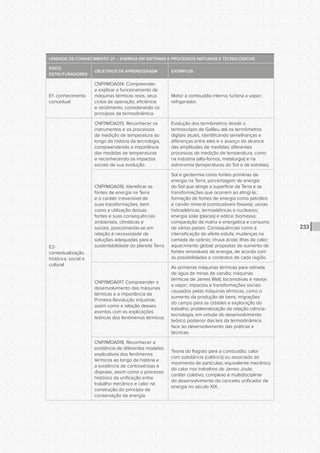 CONSULTA PÚBLICA CONSULTA PÚBLICA CONSULTA PÚBLICA
CONSULTA PÚBLICA CONSULTA PÚBLICA CONSULTA PÚBLICA
CONSULTA PÚBLICA CONSULTA PÚBLICA CONSULTA PÚBLICA
CONSULTA PÚBLICA CONSULTA PÚBLICA CONSULTA PÚBLICA
CONSULTA PÚBLICA CONSULTA PÚBLICA CONSULTA PÚBLICA
CONSULTA PÚBLICA CONSULTA PÚBLICA CONSULTA PÚBLICA
CONSULTA PÚBLICA CONSULTA PÚBLICA CONSULTA PÚBLICA
CONSULTA PÚBLICA CONSULTA PÚBLICA CONSULTA PÚBLICA
CONSULTA PÚBLICA CONSULTA PÚBLICA CONSULTA PÚBLICA
CONSULTA PÚBLICA CONSULTA PÚBLICA CONSULTA PÚBLICA
CONSULTA PÚBLICA CONSULTA PÚBLICA CONSULTA PÚBLICA
CONSULTA PÚBLICA CONSULTA PÚBLICA CONSULTA PÚBLICA
CONSULTA PÚBLICA CONSULTA PÚBLICA CONSULTA PÚBLICA
CONSULTA PÚBLICA CONSULTA PÚBLICA CONSULTA PÚBLICA
CONSULTA PÚBLICA CONSULTA PÚBLICA CONSULTA PÚBLICA
CONSULTA PÚBLICA CONSULTA PÚBLICA CONSULTA PÚBLICA
CONSULTA PÚBLICA CONSULTA PÚBLICA CONSULTA PÚBLICA
CONSULTA PÚBLICA CONSULTA PÚBLICA CONSULTA PÚBLICA
CONSULTA PÚBLICA CONSULTA PÚBLICA CONSULTA PÚBLICA
CONSULTA PÚBLICA CONSULTA PÚBLICA CONSULTA PÚBLICA
CONSULTA PÚBLICA CONSULTA PÚBLICA CONSULTA PÚBLICA
CONSULTA PÚBLICA CONSULTA PÚBLICA CONSULTA PÚBLICA
CONSULTA PÚBLICA CONSULTA PÚBLICA CONSULTA PÚBLICA
CONSULTA PÚBLICA CONSULTA PÚBLICA CONSULTA PÚBLICA
CONSULTA PÚBLICA CONSULTA PÚBLICA CONSULTA PÚBLICA
CONSULTA PÚBLICA CONSULTA PÚBLICA CONSULTA PÚBLICA
CONSULTA PÚBLICA CONSULTA PÚBLICA CONSULTA PÚBLICA
CONSULTA PÚBLICA CONSULTA PÚBLICA CONSULTA PÚBLICA
CONSULTA PÚBLICA CONSULTA PÚBLICA CONSULTA PÚBLICA
CONSULTA PÚBLICA CONSULTA PÚBLICA CONSULTA PÚBLICA
CONSULTA PÚBLICA CONSULTA PÚBLICA CONSULTA PÚBLICA
CONSULTA PÚBLICA CONSULTA PÚBLICA CONSULTA PÚBLICA
CONSULTA PÚBLICA CONSULTA PÚBLICA CONSULTA PÚBLICA
CONSULTA PÚBLICA CONSULTA PÚBLICA CONSULTA PÚBLICA
233
UNIDADE DE CONHECIMENTO 2F – ENERGIA EM SISTEMAS E PROCESSOS NATURAIS E TECNOLÓGICOS
EIXOS
ESTRUTURADORES
OBJETIVOS DE APRENDIZAGEM EXEMPLOS
E1- conhecimento
conceitual
CNFI1MOA014. Compreender
e explicar o funcionamento de
máquinas térmicas reais, seus
ciclos de operação, eficiência
e rendimento, considerando os
princípios da termodinâmica.
Motor a combustão interna; turbina a vapor;
refrigerador.
E2-
contextualização
histórica, social e
cultural
CNFI1MOA015. Reconhecer os
instrumentos e os processos
de medição de temperatura ao
longo da história da tecnologia,
compreendendo a importância
das medidas de temperaturas
e reconhecendo os impactos
sociais de sua evolução.
Evolução dos termômetros desde o
termoscópio de Galileu até os termômetros
digitais atuais, identificando semelhanças e
diferenças entre eles e o avanço do alcance
das amplitudes de medidas; diferentes
processos de medição de temperatura, como
na indústria (alto-fornos, metalurgia) e na
astronomia (temperaturas do Sol e de estrelas).
CNFI1MOA016. Identificar as
fontes de energia na Terra
e o caráter irreversível de
suas transformações, bem
como a utilização dessas
fontes e suas consequências
ambientais, climáticas e
sociais, posicionando-se em
relação à necessidade de
soluções adequadas para a
sustentabilidade do planeta Terra.
Sol e geotermia como fontes primárias da
energia na Terra; porcentagem de energia
do Sol que atinge a superfície da Terra e as
transformações que ocorrem ao atingi-la;
formação de fontes de energia como petróleo
e carvão mineral (combustíveis fósseis); usinas
hidroelétricas, termoelétricas e nucleares;
energia solar (placas) e eólica; biomassa;
comparação da matriz e energética e consumo
de vários países. Consequências como a
intensificação do efeito estufa; mudanças na
camada de ozônio; chuva ácida; ilhas de calor;
aquecimento global; propostas de aumento de
fontes renováveis de energia, de acordo com
as possibilidades e contextos de cada região.
CNFI1MOA017. Compreender o
desenvolvimento das máquinas
térmicas e a importância da
Primeira Revolução industrial,
assim como a relação desses
eventos com as explicações
teóricas dos fenômenos térmicos.
As primeiras máquinas térmicas para retirada
de água de minas de carvão; máquinas
térmicas de James Watt; locomotivas e navios
a vapor; impactos e transformações sociais
causados pelas máquinas térmicas, como o
aumento da produção de bens, migrações
do campo para as cidades e exploração do
trabalho; problematização da relação ciência-
tecnologia, em virtude do desenvolvimento
teórico posterior das leis da termodinâmica
face ao desenvolvimento das práticas e
técnicas.
CNFI1MOA018. Reconhecer a
existência de diferentes modelos
explicativos dos fenômenos
térmicos ao longo da história e
a existência de controvérsias e
disputas, assim como o processo
histórico da unificação entre
trabalho mecânico e calor na
construção do princípio da
conservação da energia.
Teoria do flogisto para a combustão; calor
com substância (calórico) ou associado ao
movimento de partículas; equivalente mecânico
do calor nos trabalhos de James Joule;
caráter coletivo, complexo e multidisciplinar
do desenvolvimento do conceito unificador de
energia no século XIX.
 