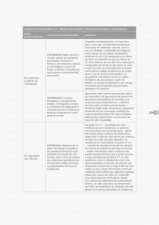 CONSULTA PÚBLICA CONSULTA PÚBLICA CONSULTA PÚBLICA
CONSULTA PÚBLICA CONSULTA PÚBLICA CONSULTA PÚBLICA
CONSULTA PÚBLICA CONSULTA PÚBLICA CONSULTA PÚBLICA
CONSULTA PÚBLICA CONSULTA PÚBLICA CONSULTA PÚBLICA
CONSULTA PÚBLICA CONSULTA PÚBLICA CONSULTA PÚBLICA
CONSULTA PÚBLICA CONSULTA PÚBLICA CONSULTA PÚBLICA
CONSULTA PÚBLICA CONSULTA PÚBLICA CONSULTA PÚBLICA
CONSULTA PÚBLICA CONSULTA PÚBLICA CONSULTA PÚBLICA
CONSULTA PÚBLICA CONSULTA PÚBLICA CONSULTA PÚBLICA
CONSULTA PÚBLICA CONSULTA PÚBLICA CONSULTA PÚBLICA
CONSULTA PÚBLICA CONSULTA PÚBLICA CONSULTA PÚBLICA
CONSULTA PÚBLICA CONSULTA PÚBLICA CONSULTA PÚBLICA
CONSULTA PÚBLICA CONSULTA PÚBLICA CONSULTA PÚBLICA
CONSULTA PÚBLICA CONSULTA PÚBLICA CONSULTA PÚBLICA
CONSULTA PÚBLICA CONSULTA PÚBLICA CONSULTA PÚBLICA
CONSULTA PÚBLICA CONSULTA PÚBLICA CONSULTA PÚBLICA
CONSULTA PÚBLICA CONSULTA PÚBLICA CONSULTA PÚBLICA
CONSULTA PÚBLICA CONSULTA PÚBLICA CONSULTA PÚBLICA
CONSULTA PÚBLICA CONSULTA PÚBLICA CONSULTA PÚBLICA
CONSULTA PÚBLICA CONSULTA PÚBLICA CONSULTA PÚBLICA
CONSULTA PÚBLICA CONSULTA PÚBLICA CONSULTA PÚBLICA
CONSULTA PÚBLICA CONSULTA PÚBLICA CONSULTA PÚBLICA
CONSULTA PÚBLICA CONSULTA PÚBLICA CONSULTA PÚBLICA
CONSULTA PÚBLICA CONSULTA PÚBLICA CONSULTA PÚBLICA
CONSULTA PÚBLICA CONSULTA PÚBLICA CONSULTA PÚBLICA
CONSULTA PÚBLICA CONSULTA PÚBLICA CONSULTA PÚBLICA
CONSULTA PÚBLICA CONSULTA PÚBLICA CONSULTA PÚBLICA
CONSULTA PÚBLICA CONSULTA PÚBLICA CONSULTA PÚBLICA
CONSULTA PÚBLICA CONSULTA PÚBLICA CONSULTA PÚBLICA
CONSULTA PÚBLICA CONSULTA PÚBLICA CONSULTA PÚBLICA
CONSULTA PÚBLICA CONSULTA PÚBLICA CONSULTA PÚBLICA
CONSULTA PÚBLICA CONSULTA PÚBLICA CONSULTA PÚBLICA
CONSULTA PÚBLICA CONSULTA PÚBLICA CONSULTA PÚBLICA
CONSULTA PÚBLICA CONSULTA PÚBLICA CONSULTA PÚBLICA
234
UNIDADE DE CONHECIMENTO 2F – ENERGIA EM SISTEMAS E PROCESSOS NATURAIS E TECNOLÓGICOS
EIXOS
ESTRUTURADORES
OBJETIVOS DE APRENDIZAGEM EXEMPLOS
E3- processos
e práticas de
investigação
CNFI1MOA019. Medir, estimar e
calcular valores de grandezas
associadas a fenômenos
térmicos, em ambientes naturais
ou tecnológicos, a partir de
fontes confiáveis e escolhas de
instrumentos e procedimentos
adequados.
Infográfico de temperaturas, da mais baixa
para a mais alta, considerando temperatura
mais baixa em ambientes naturais, como o
pico do Himalaia, e ambientes tecnológicos,
como interior de um freezer, temperatura
ambiente do dia a dia, temperatura do interior
da Terra, da superfície do Sol, no interior de
um forno elétrico, em um alto forno siderúrgico;
comparação da eficiência das fontes de calor
a partir do calor de combustão dos principais
combustíveis; análise da diferença de custos
entre o uso do álcool ou da gasolina, ou
da gasolina e do diesel; consumo e gasto
energético de uma pessoa, a partir de
tabelas de energia de alimentos e de energia
necessária para realização das principais
atividades do cotidiano.
CNFI1MOA020. Construir
protótipos ou equipamentos
simples, investigando arranjos
e procedimentos adequados e
compreendendo os fenômenos
térmicos envolvidos em cada
parte do arranjo.
Aquecedor solar caseiro, observando a altura
do reservatório de água aquecida superior ao
das placas absorvedoras de luz solar, a cor
preta dos tubos absorvedores, a cobertura
de vidro sobre os tubos para aumentar a
eficiência; fogão solar, observando a geometria
envolvida em sua construção; protótipo de
máquina térmica similar à de Heron (eolípila),
observando a geometria e os processos de
troca de calor envolvidos.
E4- linguagens
das Ciências
CNFI1MOA021. Representar ou
obter informações de gráficos
de grandezas térmicas e suas
variações em função de uma
variável, assim como de tabelas
que relacionam grandezas que
caracterizam estados térmicos
ou propriedades térmicas de
substâncias.
Do gráfico Q x T – quantidade de calor
recebida por uma substância e o aumento
correspondente de sua temperatura – extrair
informação sobre mudança de estado físico,
determinar o valor do calor latente de mudança
de fase ou o valor do calor específico da
substância em cada estado; do gráfico P x V
– variação da pressão em função da variação
do volume da substância de máquina térmica
– extrair informações sobre a natureza das
transformações térmicas que ocorrem durante
o ciclo; do diagrama de fase P x T de uma
substância, extrair o estado físico para uma
dada temperatura e pressão; de gráficos que
relacionam consumo de energia e IDH de uma
região ou país, extrair informações e formular
hipóteses sobre diferenças regionais e globais;
tabela com valores de calor de combustão
para vários tipos de combustíveis; tabela
com valores de coeficiente de condutividade
térmica, de calor específico, de temperatura
de fusão, de temperatura de ebulição, de calor
latente de mudança de estado de substâncias.
 