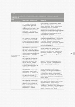 CONSULTA PÚBLICA CONSULTA PÚBLICA CONSULTA PÚBLICA
CONSULTA PÚBLICA CONSULTA PÚBLICA CONSULTA PÚBLICA
CONSULTA PÚBLICA CONSULTA PÚBLICA CONSULTA PÚBLICA
CONSULTA PÚBLICA CONSULTA PÚBLICA CONSULTA PÚBLICA
CONSULTA PÚBLICA CONSULTA PÚBLICA CONSULTA PÚBLICA
CONSULTA PÚBLICA CONSULTA PÚBLICA CONSULTA PÚBLICA
CONSULTA PÚBLICA CONSULTA PÚBLICA CONSULTA PÚBLICA
CONSULTA PÚBLICA CONSULTA PÚBLICA CONSULTA PÚBLICA
CONSULTA PÚBLICA CONSULTA PÚBLICA CONSULTA PÚBLICA
CONSULTA PÚBLICA CONSULTA PÚBLICA CONSULTA PÚBLICA
CONSULTA PÚBLICA CONSULTA PÚBLICA CONSULTA PÚBLICA
CONSULTA PÚBLICA CONSULTA PÚBLICA CONSULTA PÚBLICA
CONSULTA PÚBLICA CONSULTA PÚBLICA CONSULTA PÚBLICA
CONSULTA PÚBLICA CONSULTA PÚBLICA CONSULTA PÚBLICA
CONSULTA PÚBLICA CONSULTA PÚBLICA CONSULTA PÚBLICA
CONSULTA PÚBLICA CONSULTA PÚBLICA CONSULTA PÚBLICA
CONSULTA PÚBLICA CONSULTA PÚBLICA CONSULTA PÚBLICA
CONSULTA PÚBLICA CONSULTA PÚBLICA CONSULTA PÚBLICA
CONSULTA PÚBLICA CONSULTA PÚBLICA CONSULTA PÚBLICA
CONSULTA PÚBLICA CONSULTA PÚBLICA CONSULTA PÚBLICA
CONSULTA PÚBLICA CONSULTA PÚBLICA CONSULTA PÚBLICA
CONSULTA PÚBLICA CONSULTA PÚBLICA CONSULTA PÚBLICA
CONSULTA PÚBLICA CONSULTA PÚBLICA CONSULTA PÚBLICA
CONSULTA PÚBLICA CONSULTA PÚBLICA CONSULTA PÚBLICA
CONSULTA PÚBLICA CONSULTA PÚBLICA CONSULTA PÚBLICA
CONSULTA PÚBLICA CONSULTA PÚBLICA CONSULTA PÚBLICA
CONSULTA PÚBLICA CONSULTA PÚBLICA CONSULTA PÚBLICA
CONSULTA PÚBLICA CONSULTA PÚBLICA CONSULTA PÚBLICA
CONSULTA PÚBLICA CONSULTA PÚBLICA CONSULTA PÚBLICA
CONSULTA PÚBLICA CONSULTA PÚBLICA CONSULTA PÚBLICA
CONSULTA PÚBLICA CONSULTA PÚBLICA CONSULTA PÚBLICA
CONSULTA PÚBLICA CONSULTA PÚBLICA CONSULTA PÚBLICA
CONSULTA PÚBLICA CONSULTA PÚBLICA CONSULTA PÚBLICA
CONSULTA PÚBLICA CONSULTA PÚBLICA CONSULTA PÚBLICA
235
2º ANO
UNIDADE DE CONHECIMENTO 3F – ELETROMAGNETISMO EM SISTEMAS E PROCESSOS NATURAIS E
TECNOLÓGICOS
EIXOS
ESTRUTURADORES
OBJETIVOS DE APRENDIZAGEM EXEMPLOS
E1- conhecimento
conceitual
CNFI2MOA001. Reconhecer
as propriedades elétricas e
magnéticas dos diferentes
materiais, interpretando-as a partir
de conceitos e modelos físicos
apropriados e identificando
grandezas fundamentais que as
caracterizam.
Condutibilidade e resistividade de metais,
não metais, sólidos, líquidos e gases;
modelo de corrente elétrica; relações entre
propriedades elétricas e magnéticas e
estrutura atômico-molecular dos materiais;
geometria de condutores e isolantes; materiais
semi e supercondutores; modelo de ímãs
e inseparabilidade dos polos magnéticos;
permeabilidade magnética.
CNFI2MOA002. Compreender
e explicar o funcionamento de
circuitos elétricos simples a partir
de conceitos, leis e princípios do
eletromagnetismo.
Relações entre tensão, corrente, resistência,
potência dissipada, espessura e comprimento
dos fios em um circuito; corrente contínua
e alternada; circuitos em uma instalação
residencial; chuveiros, aquecedores, lâmpadas
e outros equipamentos do cotidiano; curto-
circuito e choque elétrico.
CNFI2MOA003. Compreender
os modelos de campo elétrico e
de campo magnético e utilizá-los
adequadamente para interpretar
fenômenos nos quais a interação
eletromagnética é relevante/
significativa.
Campo magnético da Terra e de um ímã;
raios e para-raios; relação entre forças e
campos; comportamento de cargas elétricas
em campos magnéticos; auroras; bússolas;
orientação de animais (como migração de
aves).
CNFI2MOA004. Compreender
as relações entre os campos
elétricos e magnéticos a partir
de suas variações no tempo
e no espaço, identificando os
princípios de funcionamento de
equipamentos e sistemas.
Bobinas e eletroímãs; motores, geradores,
capacitores, indutores e transformadores;
dínamo de bicicletas; pilhas e baterias.
CNFI2MOA005. Compreender
a estrutura da matéria de um
semicondutor, sua presença em
componentes eletrônicos e suas
propriedades funcionais nos
equipamentos contemporâneos.
Bandas de energia: de valência e de
condução; GAP de bandas; dopagem de
materiais para produção de semicondutores
– diminuição do GAP de energia; diodos
semicondutores para retificação de corrente e
chaveamento de circuito elétrico; LED (diodo
emissor de luz).
CNFI2MOA006. Compreender
os princípios físicos envolvidos
na descrição e explicação de
lasers, assim como os diversos
usos desse tipo de luz em
equipamentos e sistemas.
Luz monocromática, coerente e colimada;
lasers de diferentes materiais, comprimentos
de onda e potência; usos na medicina
(cirurgias), na odontologia (substitui o
“motorzinho”), na indústria (corte de metais), no
comércio (leitores de código de barras, fibras
ópticas, DVDs, CDs), entre outros.
 
