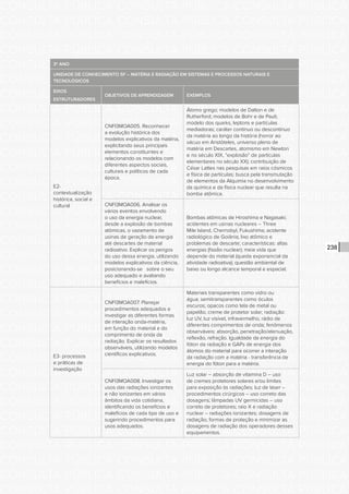 CONSULTA PÚBLICA CONSULTA PÚBLICA CONSULTA PÚBLICA
CONSULTA PÚBLICA CONSULTA PÚBLICA CONSULTA PÚBLICA
CONSULTA PÚBLICA CONSULTA PÚBLICA CONSULTA PÚBLICA
CONSULTA PÚBLICA CONSULTA PÚBLICA CONSULTA PÚBLICA
CONSULTA PÚBLICA CONSULTA PÚBLICA CONSULTA PÚBLICA
CONSULTA PÚBLICA CONSULTA PÚBLICA CONSULTA PÚBLICA
CONSULTA PÚBLICA CONSULTA PÚBLICA CONSULTA PÚBLICA
CONSULTA PÚBLICA CONSULTA PÚBLICA CONSULTA PÚBLICA
CONSULTA PÚBLICA CONSULTA PÚBLICA CONSULTA PÚBLICA
CONSULTA PÚBLICA CONSULTA PÚBLICA CONSULTA PÚBLICA
CONSULTA PÚBLICA CONSULTA PÚBLICA CONSULTA PÚBLICA
CONSULTA PÚBLICA CONSULTA PÚBLICA CONSULTA PÚBLICA
CONSULTA PÚBLICA CONSULTA PÚBLICA CONSULTA PÚBLICA
CONSULTA PÚBLICA CONSULTA PÚBLICA CONSULTA PÚBLICA
CONSULTA PÚBLICA CONSULTA PÚBLICA CONSULTA PÚBLICA
CONSULTA PÚBLICA CONSULTA PÚBLICA CONSULTA PÚBLICA
CONSULTA PÚBLICA CONSULTA PÚBLICA CONSULTA PÚBLICA
CONSULTA PÚBLICA CONSULTA PÚBLICA CONSULTA PÚBLICA
CONSULTA PÚBLICA CONSULTA PÚBLICA CONSULTA PÚBLICA
CONSULTA PÚBLICA CONSULTA PÚBLICA CONSULTA PÚBLICA
CONSULTA PÚBLICA CONSULTA PÚBLICA CONSULTA PÚBLICA
CONSULTA PÚBLICA CONSULTA PÚBLICA CONSULTA PÚBLICA
CONSULTA PÚBLICA CONSULTA PÚBLICA CONSULTA PÚBLICA
CONSULTA PÚBLICA CONSULTA PÚBLICA CONSULTA PÚBLICA
CONSULTA PÚBLICA CONSULTA PÚBLICA CONSULTA PÚBLICA
CONSULTA PÚBLICA CONSULTA PÚBLICA CONSULTA PÚBLICA
CONSULTA PÚBLICA CONSULTA PÚBLICA CONSULTA PÚBLICA
CONSULTA PÚBLICA CONSULTA PÚBLICA CONSULTA PÚBLICA
CONSULTA PÚBLICA CONSULTA PÚBLICA CONSULTA PÚBLICA
CONSULTA PÚBLICA CONSULTA PÚBLICA CONSULTA PÚBLICA
CONSULTA PÚBLICA CONSULTA PÚBLICA CONSULTA PÚBLICA
CONSULTA PÚBLICA CONSULTA PÚBLICA CONSULTA PÚBLICA
CONSULTA PÚBLICA CONSULTA PÚBLICA CONSULTA PÚBLICA
CONSULTA PÚBLICA CONSULTA PÚBLICA CONSULTA PÚBLICA
238
3º ANO
UNIDADE DE CONHECIMENTO 5F – MATÉRIA E RADIAÇÃO EM SISTEMAS E PROCESSOS NATURAIS E
TECNOLÓGICOS
EIXOS
ESTRUTURADORES
OBJETIVOS DE APRENDIZAGEM EXEMPLOS
E2-
contextualização
histórica, social e
cultural
CNFI3MOA005. Reconhecer
a evolução histórica dos
modelos explicativos da matéria,
explicitando seus principais
elementos constituintes e
relacionando os modelos com
diferentes aspectos sociais,
culturais e políticos de cada
época.
Átomo grego; modelos de Dalton e de
Rutherford; modelos de Bohr e de Pauli;
modelo dos quarks, leptons e partículas
mediadoras; caráter contínuo ou descontínuo
da matéria ao longo da história (horror ao
vácuo em Aristóteles, universo pleno de
matéria em Descartes, atomismo em Newton
e no século XIX, “explosão” de partículas
elementares no século XX); contribuição de
César Lattes nas pesquisas em raios cósmicos
e física de partículas; busca pela transmutação
de elementos da Alquimia no desenvolvimento
da química e da física nuclear que resulta na
bomba atômica.
CNFI3MOA006. Analisar os
vários eventos envolvendo
o uso da energia nuclear,
desde a explosão de bombas
atômicas, o vazamento de
usinas de geração de energia
até descartes de material
radioativo. Explicar os perigos
do uso dessa energia, utilizando
modelos explicativos da ciência,
posicionando-se sobre o seu
uso adequado e avaliando
benefícios e malefícios.
Bombas atômicas de Hiroshima e Nagasaki;
acidentes em usinas nucleares – Three
Mile Island, Chernobyl, Fukushima; acidente
radiológico de Goiânia; lixo atômico e
problemas de descarte; características: altas
energias (fissão nuclear); meia vida que
depende do material (queda exponencial da
atividade radioativa); questão ambiental de
baixo ou longo alcance temporal e espacial.
E3- processos
e práticas de
investigação
CNFI3MOA007. Planejar
procedimentos adequados e
investigar as diferentes formas
de interação onda-matéria,
em função do material e do
comprimento de onda da
radiação. Explicar os resultados
observáveis, utilizando modelos
científicos explicativos.
Materiais transparentes como vidro ou
água; semitransparentes como óculos
escuros; opacos como tela de metal ou
papelão; creme de protetor solar; radiação:
luz UV, luz visível, infravermelho, rádio de
diferentes comprimentos de onda; fenômenos
observáveis: absorção, penetração/atenuação,
reflexão, refração. Igualdade da energia do
fóton da radiação e GAPs de energia dos
átomos do material para ocorrer a interação
da radiação com a matéria - transferência de
energia do fóton para a matéria.
CNFI3MOA008. Investigar os
usos das radiações ionizantes
e não ionizantes em vários
âmbitos da vida cotidiana,
identificando os benefícios e
malefícios de cada tipo de uso e
sugerindo procedimentos para
usos adequados.
Luz solar – absorção de vitamina D – uso
de cremes protetores solares e/ou limites
para exposição às radiações; luz de laser –
procedimentos cirúrgicos – uso correto das
dosagens; lâmpadas UV germicidas – uso
correto de protetores; raio X e radiação
nuclear – radiações ionizantes; dosagens de
radiação; formas de proteção e minimizar as
dosagens de radiação dos operadores desses
equipamentos.
 