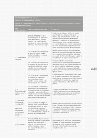 CONSULTA PÚBLICA CONSULTA PÚBLICA CONSULTA PÚBLICA
CONSULTA PÚBLICA CONSULTA PÚBLICA CONSULTA PÚBLICA
CONSULTA PÚBLICA CONSULTA PÚBLICA CONSULTA PÚBLICA
CONSULTA PÚBLICA CONSULTA PÚBLICA CONSULTA PÚBLICA
CONSULTA PÚBLICA CONSULTA PÚBLICA CONSULTA PÚBLICA
CONSULTA PÚBLICA CONSULTA PÚBLICA CONSULTA PÚBLICA
CONSULTA PÚBLICA CONSULTA PÚBLICA CONSULTA PÚBLICA
CONSULTA PÚBLICA CONSULTA PÚBLICA CONSULTA PÚBLICA
CONSULTA PÚBLICA CONSULTA PÚBLICA CONSULTA PÚBLICA
CONSULTA PÚBLICA CONSULTA PÚBLICA CONSULTA PÚBLICA
CONSULTA PÚBLICA CONSULTA PÚBLICA CONSULTA PÚBLICA
CONSULTA PÚBLICA CONSULTA PÚBLICA CONSULTA PÚBLICA
CONSULTA PÚBLICA CONSULTA PÚBLICA CONSULTA PÚBLICA
CONSULTA PÚBLICA CONSULTA PÚBLICA CONSULTA PÚBLICA
CONSULTA PÚBLICA CONSULTA PÚBLICA CONSULTA PÚBLICA
CONSULTA PÚBLICA CONSULTA PÚBLICA CONSULTA PÚBLICA
CONSULTA PÚBLICA CONSULTA PÚBLICA CONSULTA PÚBLICA
CONSULTA PÚBLICA CONSULTA PÚBLICA CONSULTA PÚBLICA
CONSULTA PÚBLICA CONSULTA PÚBLICA CONSULTA PÚBLICA
CONSULTA PÚBLICA CONSULTA PÚBLICA CONSULTA PÚBLICA
CONSULTA PÚBLICA CONSULTA PÚBLICA CONSULTA PÚBLICA
CONSULTA PÚBLICA CONSULTA PÚBLICA CONSULTA PÚBLICA
CONSULTA PÚBLICA CONSULTA PÚBLICA CONSULTA PÚBLICA
CONSULTA PÚBLICA CONSULTA PÚBLICA CONSULTA PÚBLICA
CONSULTA PÚBLICA CONSULTA PÚBLICA CONSULTA PÚBLICA
CONSULTA PÚBLICA CONSULTA PÚBLICA CONSULTA PÚBLICA
CONSULTA PÚBLICA CONSULTA PÚBLICA CONSULTA PÚBLICA
CONSULTA PÚBLICA CONSULTA PÚBLICA CONSULTA PÚBLICA
CONSULTA PÚBLICA CONSULTA PÚBLICA CONSULTA PÚBLICA
CONSULTA PÚBLICA CONSULTA PÚBLICA CONSULTA PÚBLICA
CONSULTA PÚBLICA CONSULTA PÚBLICA CONSULTA PÚBLICA
CONSULTA PÚBLICA CONSULTA PÚBLICA CONSULTA PÚBLICA
CONSULTA PÚBLICA CONSULTA PÚBLICA CONSULTA PÚBLICA
CONSULTA PÚBLICA CONSULTA PÚBLICA CONSULTA PÚBLICA
251
COMPONENTE CURRICULAR – Química
UNIDADES DE CONHECIMENTO – 2º ANO
UNIDADE DE CONHECIMENTO U3 – Modelos atômicos e moleculares e suas relações com evidências empíricas e
propriedades dos materiais
EIXO
ESTRUTURANTE
OBJETIVOS DE APRENDIZAGEM EXEMPLOS
E1- Conhecimento
conceitual
CNQU2MOA007. Entender o
modelo atômico de Rutherford-
Bohr, destacando o contexto
histórico e as evidências da
existência do elétron, do núcleo
atômico e dos níveis de energia.
Evidências da natureza elétrica da matéria
(eletrificação por atrito, condutividade
elétrica etc); descoberta dos raios X e da
radioatividade; a experiência de Geiger-
Mardsen e a existência do núcleo atômico;
teste de chama como exemplo dos níveis
de energia; frequência, energia e aplicações
de ondas eletromagnéticas (forno de micro
ondas, iluminação pública, filtros solares etc.
CNQU2MOA008. Compreender
as relações entre o modelo
de Rutherford-Bohr e a tabela
periódica moderna.
Identificação da variação das propriedades
periódicas submicroscópicas e suas relações
com modelo de Rutherford-Bohr; utilização
do modelo de Rutherford-Bohr para explicar a
periodicidade de algumas propriedades
CNQU2MOA009. Compreender
os modelos de ligações iônicas,
metálicas e covalentes e suas
relações com as propriedades
macroscópicas dos materiais.
Compreensão das propriedades
macroscópicas dos materiais (maleabilidade
dos metais, rigidez dos cristais, temperaturas
de fusão e ebulição, solubilidade em água
e solventes orgânicos etc.), suas aplicações
práticas e suas relações com os modelos de
ligação química.
CNQU2MOA010. Compreender
os modelos de interações
intermoleculares e suas
relações com as propriedades
macroscópicas dos materiais.
Compreensão das propriedades particulares
da água e sua importância para a vida; das
diferenças de temperaturas de fusão, ebulição
e solubilidade de substâncias orgânicas,
relacionando com sua utilização na vida
prática.
E2 –
Contextualização
histórica, social e
cultural
CNQU2MOA011. Compreender
a importância da utilização das
novas tecnologias na modelagem
molecular e suas implicações na
criação de novos materiais (Práticas
voltadas para o mundo do trabalho
e seu impacto na vida social).
Visualização molecular e construção de
modelos moleculares como requisitos para
a obtenção de materiais com propriedades
específicas; simuladores moleculares.
E3 - Processos
e práticas de
investigação /
Práticas de
investigação
nos contextos
científico e
escolar
CNQU2MOA012. Investigar as
relações entre as propriedades
de materiais naturais, os usos
orientados pelas tradições
populares e a possibilidade de
sua produção sintética, a partir de
modelos de suas estruturas
Identificação de propriedades terapêuticas de
folhas e raízes, a partir do relato de pessoas
mais velhas, de curandeiros, pajés e raizeiros
e suas explicações em termos de modelos
moleculares e a síntese de substâncias com
as mesmas características.
E4 – Linguagens
CNQU2MOA013. Representar as
moléculas por fórmulas estruturais,
eletrônicas e moleculares e
inferir as três dimensões do
edifício molecular, a partir
das representações em duas
dimensões.
Representação de moléculas, por diferentes
modelos, de modo a ressaltar propriedades
particulares, como no caso do grafite,
diamante e fulereno; de moléculas que
compõem argilas etc.
 