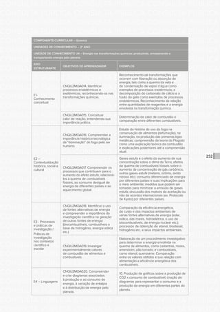 CONSULTA PÚBLICA CONSULTA PÚBLICA CONSULTA PÚBLICA
CONSULTA PÚBLICA CONSULTA PÚBLICA CONSULTA PÚBLICA
CONSULTA PÚBLICA CONSULTA PÚBLICA CONSULTA PÚBLICA
CONSULTA PÚBLICA CONSULTA PÚBLICA CONSULTA PÚBLICA
CONSULTA PÚBLICA CONSULTA PÚBLICA CONSULTA PÚBLICA
CONSULTA PÚBLICA CONSULTA PÚBLICA CONSULTA PÚBLICA
CONSULTA PÚBLICA CONSULTA PÚBLICA CONSULTA PÚBLICA
CONSULTA PÚBLICA CONSULTA PÚBLICA CONSULTA PÚBLICA
CONSULTA PÚBLICA CONSULTA PÚBLICA CONSULTA PÚBLICA
CONSULTA PÚBLICA CONSULTA PÚBLICA CONSULTA PÚBLICA
CONSULTA PÚBLICA CONSULTA PÚBLICA CONSULTA PÚBLICA
CONSULTA PÚBLICA CONSULTA PÚBLICA CONSULTA PÚBLICA
CONSULTA PÚBLICA CONSULTA PÚBLICA CONSULTA PÚBLICA
CONSULTA PÚBLICA CONSULTA PÚBLICA CONSULTA PÚBLICA
CONSULTA PÚBLICA CONSULTA PÚBLICA CONSULTA PÚBLICA
CONSULTA PÚBLICA CONSULTA PÚBLICA CONSULTA PÚBLICA
CONSULTA PÚBLICA CONSULTA PÚBLICA CONSULTA PÚBLICA
CONSULTA PÚBLICA CONSULTA PÚBLICA CONSULTA PÚBLICA
CONSULTA PÚBLICA CONSULTA PÚBLICA CONSULTA PÚBLICA
CONSULTA PÚBLICA CONSULTA PÚBLICA CONSULTA PÚBLICA
CONSULTA PÚBLICA CONSULTA PÚBLICA CONSULTA PÚBLICA
CONSULTA PÚBLICA CONSULTA PÚBLICA CONSULTA PÚBLICA
CONSULTA PÚBLICA CONSULTA PÚBLICA CONSULTA PÚBLICA
CONSULTA PÚBLICA CONSULTA PÚBLICA CONSULTA PÚBLICA
CONSULTA PÚBLICA CONSULTA PÚBLICA CONSULTA PÚBLICA
CONSULTA PÚBLICA CONSULTA PÚBLICA CONSULTA PÚBLICA
CONSULTA PÚBLICA CONSULTA PÚBLICA CONSULTA PÚBLICA
CONSULTA PÚBLICA CONSULTA PÚBLICA CONSULTA PÚBLICA
CONSULTA PÚBLICA CONSULTA PÚBLICA CONSULTA PÚBLICA
CONSULTA PÚBLICA CONSULTA PÚBLICA CONSULTA PÚBLICA
CONSULTA PÚBLICA CONSULTA PÚBLICA CONSULTA PÚBLICA
CONSULTA PÚBLICA CONSULTA PÚBLICA CONSULTA PÚBLICA
CONSULTA PÚBLICA CONSULTA PÚBLICA CONSULTA PÚBLICA
CONSULTA PÚBLICA CONSULTA PÚBLICA CONSULTA PÚBLICA
252
COMPONENTE CURRICULAR – Química
UNIDADES DE CONHECIMENTO – 2º ANO
UNIDADE DE CONHECIMENTO U4 – Energia nas transformações químicas: produzindo, armazenando e
transportando energia pelo planeta
EIXO
ESTRUTURANTE
OBJETIVOS DE APRENDIZAGEM EXEMPLOS
E1-
Conhecimento
conceitual
CNQU2MOA014. Identificar
processos endotérmicos e
exotérmicos, reconhecendo-os nas
transformações químicas.
Reconhecimento de transformações que
ocorrem com liberação ou absorção de
energia, tais como a queima da vela e
da condensação de vapor d’água como
exemplos de processos exotérmicos; a
decomposição do carbonato de cálcio e a
fusão do gelo como exemplos de processos
endotérmicos. Reconhecimento da relação
entre quantidades de reagentes e a energia
envolvida na transformação química.
CNQU2MOA015. Conceituar
calor de reação, entendendo sua
importância prática.
Determinação de calor de combustão e
comparação entre diferentes combustíveis.
E2 –
Contextualização
histórica, social e
cultural
CNQU2MOA016. Compreender a
importância histórico-tecnológica
da “dominação” do fogo pelo ser
humano.
Estudo da história do uso do fogo na
conservação de alimentos (defumação), na
iluminação, na produção das primeiras ligas
metálicas; compreensão da teoria do Flogisto
como uma explicação teórica da combustão
e explicações posteriores até a compreensão
atual.
CNQU2MOA017. Compreender os
processos que contribuem para o
aumento do efeito estufa, relacioná-
los à queima de combustíveis
fósseis, ao consumo desigual de
energia de diferentes países e ao
aquecimento global.
Gases estufa e o efeito do aumento de sua
concentração sobre o clima da Terra; efeitos
da queima de combustíveis fósseis sobre o
aumento da concentração de gás carbônico;
outros gases estufa (metano, ozônio, óxido
nitroso etc); consumo diferenciado de energia
por diferentes países e suas implicações para
o meio ambiente; medidas que podem ser
tomadas para minimizar a emissão de gases
estufa; discussão dos motivos da aceitação ou
não de acordos internacionais (ex. Protocolo
de Kyoto) por diferentes países.
E3 - Processos
e práticas de
investigação /
Práticas de
investigação
nos contextos
científico e
escolar
CNQU2MOA018. Identificar o uso
de fontes alternativas de energia
e compreender a importância da
investigação científica na geração
de outras fontes de energia
(biocombustíveis, combustíveis a
base de hidrogênio, energia eólica
etc.).
Comparação da eficiência energética,
do custo e dos impactos ambientais de
várias fontes alternativas de energia (solar,
eólica, das marés, hidroelétrica, o uso de
biocombustíveis, de energia nuclear etc.);
processos de obtenção de etanol, biodiesel,
hidrogênio etc. e seus impactos ambientais.
CNQU2MOA019. Investigar
experimentalmente calores
de combustão de alimentos e
combustíveis.
Elaboração de um procedimento investigativo
para determinar a energia envolvida na
queima de alimentos, como castanhas, nozes,
amendoim, pão torrado; e combustíveis,
como etanol, querosene. Comparação
entre os valores obtidos e sua relação com
alimentação e eficiência energética dos
combustíveis.
E4 – Linguagens
CNQU2MOA020. Compreender
e criar diagramas associados
à produção e ao consumo de
energia, à variação de entalpia
e à distribuição de energia pelo
planeta.
10. Produção de gráficos sobre a produção de
CO2 x consumo de combustível; criação de
diagramas para representar o consumo e a
produção de energia em diferentes partes do
planeta.
 
