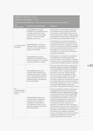 CONSULTA PÚBLICA CONSULTA PÚBLICA CONSULTA PÚBLICA
CONSULTA PÚBLICA CONSULTA PÚBLICA CONSULTA PÚBLICA
CONSULTA PÚBLICA CONSULTA PÚBLICA CONSULTA PÚBLICA
CONSULTA PÚBLICA CONSULTA PÚBLICA CONSULTA PÚBLICA
CONSULTA PÚBLICA CONSULTA PÚBLICA CONSULTA PÚBLICA
CONSULTA PÚBLICA CONSULTA PÚBLICA CONSULTA PÚBLICA
CONSULTA PÚBLICA CONSULTA PÚBLICA CONSULTA PÚBLICA
CONSULTA PÚBLICA CONSULTA PÚBLICA CONSULTA PÚBLICA
CONSULTA PÚBLICA CONSULTA PÚBLICA CONSULTA PÚBLICA
CONSULTA PÚBLICA CONSULTA PÚBLICA CONSULTA PÚBLICA
CONSULTA PÚBLICA CONSULTA PÚBLICA CONSULTA PÚBLICA
CONSULTA PÚBLICA CONSULTA PÚBLICA CONSULTA PÚBLICA
CONSULTA PÚBLICA CONSULTA PÚBLICA CONSULTA PÚBLICA
CONSULTA PÚBLICA CONSULTA PÚBLICA CONSULTA PÚBLICA
CONSULTA PÚBLICA CONSULTA PÚBLICA CONSULTA PÚBLICA
CONSULTA PÚBLICA CONSULTA PÚBLICA CONSULTA PÚBLICA
CONSULTA PÚBLICA CONSULTA PÚBLICA CONSULTA PÚBLICA
CONSULTA PÚBLICA CONSULTA PÚBLICA CONSULTA PÚBLICA
CONSULTA PÚBLICA CONSULTA PÚBLICA CONSULTA PÚBLICA
CONSULTA PÚBLICA CONSULTA PÚBLICA CONSULTA PÚBLICA
CONSULTA PÚBLICA CONSULTA PÚBLICA CONSULTA PÚBLICA
CONSULTA PÚBLICA CONSULTA PÚBLICA CONSULTA PÚBLICA
CONSULTA PÚBLICA CONSULTA PÚBLICA CONSULTA PÚBLICA
CONSULTA PÚBLICA CONSULTA PÚBLICA CONSULTA PÚBLICA
CONSULTA PÚBLICA CONSULTA PÚBLICA CONSULTA PÚBLICA
CONSULTA PÚBLICA CONSULTA PÚBLICA CONSULTA PÚBLICA
CONSULTA PÚBLICA CONSULTA PÚBLICA CONSULTA PÚBLICA
CONSULTA PÚBLICA CONSULTA PÚBLICA CONSULTA PÚBLICA
CONSULTA PÚBLICA CONSULTA PÚBLICA CONSULTA PÚBLICA
CONSULTA PÚBLICA CONSULTA PÚBLICA CONSULTA PÚBLICA
CONSULTA PÚBLICA CONSULTA PÚBLICA CONSULTA PÚBLICA
CONSULTA PÚBLICA CONSULTA PÚBLICA CONSULTA PÚBLICA
CONSULTA PÚBLICA CONSULTA PÚBLICA CONSULTA PÚBLICA
CONSULTA PÚBLICA CONSULTA PÚBLICA CONSULTA PÚBLICA
253
COMPONENTE CURRICULAR – Química
UNIDADES DE CONHECIMENTO – 3º ANO
UNIDADE DE CONHECIMENTO U5 – A Química de sistemas naturais: qualidade de vida ambiente
EIXO
ESTRUTURANTE
OBJETIVOS DE APRENDIZAGEM EXEMPLOS
E1- Conhecimento
conceitual
CNQU3MOA001. Identificar
parâmetros de qualidade da água
e analisar amostras de águas
provenientes de corpos d’água
urbanos e rurais (rios, lagoas,
igarapés, oceano etc.).
Identificação e compreensão de parâmetros
de qualidade de água (oxigênio dissolvido,
pH, turbidez, condutividade elétrica, íons de
metais pesados etc.); coleta e análise de água
provenientes de corpos d’água. Identificação
dos parâmetros de potabilidade da água.
CNQU3MOA002. Identificar os
ciclos de carbono, nitrogênio e
enxofre e sua importância para a
química da atmosfera.
Identificação das camadas da atmosfera e
sua composição; história da composição da
atmosfera (de redutora a oxidante); o ciclo de
carbono e o papel dos oceanos na regulação
das concentrações de gás carbônico; o ciclo
de nitrogênio e a produção e fixação de
nutrientes para o solo; o ciclo de enxofre e a
produção de poluentes.
CNQU3MOA003. Identificar
parâmetros de qualidade do ar e
avaliar a poluição do ar atmosférico
em áreas industriais e urbanas.
Identificação e compreensão de parâmetros
de qualidade do ar (material particulado,
óxidos de enxofre e de nitrogênio, monóxido
de carbono etc.) e presença desses poluentes
na atmosfera de regiões urbanas e industriais.
E2 –
Contextualização
histórica, social e
cultural
CNQU3MOA004. Relacionar
e discutir dados coletados por
companhias de águas e esgotos
sobre a qualidade das águas de
corpos d’água urbanos com os
parâmetros legais, identificando
fontes de poluição.
Estudo de legislação ambiental relacionada à
qualidade da água (resoluções CONAMA Nº
274 de 29/11/2000 e Nº 357 de 07/03/2005,
que dispõem sobre a qualidade das águas
de acordo com as suas classes); estudos
de caso de análise de qualidade de água
em corpos d’água, enfatizando a presença
de íons de metais pesados, resíduos de
mineração, esgoto etc. Identificação de fontes
de contaminação, como esgotos domésticos
e industriais, agrotóxicos, e outros, e avaliação
da contaminação ambiental, a partir dos
parâmetros da legislação, identificação fontes.
CNQU3MOA005. Relacionar
e discutir dados coletados por
companhias de controle de
qualidade do ar atmosférico,
em ambientes urbanos com os
parâmetros legais, identificando
fontes de poluição.
Estudo de legislação ambiental relacionada
à qualidade do ar (estudo das resoluções
CONAMA Nº 003 de 28/06/1990 que dispõe
sobre padrões do ar, Nº 382 de 26/12/2006
(completada pela resolução Nº 436 de 2011
que estabelece sobre limites máximos de
emissão de poluentes para fontes fixas; e
Nº 340 de 25/09/2003 que dispõe sobre
a utilização de cilindros de gases que
destroem a Camada de Ozônio e dá outras
providências); estudo de casos envolvendo os
parâmetros de qualidade de ar analisados em
diferentes centros urbanos brasileiros. Estudo
de soluções para problemas ambientais
como o uso de filtros em chaminés industriais;
utilização de catalisadores em descargas
veículos automotores, entre outros.
 