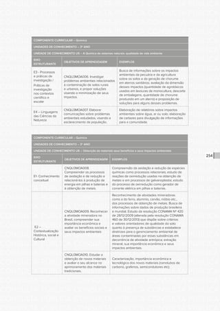 CONSULTA PÚBLICA CONSULTA PÚBLICA CONSULTA PÚBLICA
CONSULTA PÚBLICA CONSULTA PÚBLICA CONSULTA PÚBLICA
CONSULTA PÚBLICA CONSULTA PÚBLICA CONSULTA PÚBLICA
CONSULTA PÚBLICA CONSULTA PÚBLICA CONSULTA PÚBLICA
CONSULTA PÚBLICA CONSULTA PÚBLICA CONSULTA PÚBLICA
CONSULTA PÚBLICA CONSULTA PÚBLICA CONSULTA PÚBLICA
CONSULTA PÚBLICA CONSULTA PÚBLICA CONSULTA PÚBLICA
CONSULTA PÚBLICA CONSULTA PÚBLICA CONSULTA PÚBLICA
CONSULTA PÚBLICA CONSULTA PÚBLICA CONSULTA PÚBLICA
CONSULTA PÚBLICA CONSULTA PÚBLICA CONSULTA PÚBLICA
CONSULTA PÚBLICA CONSULTA PÚBLICA CONSULTA PÚBLICA
CONSULTA PÚBLICA CONSULTA PÚBLICA CONSULTA PÚBLICA
CONSULTA PÚBLICA CONSULTA PÚBLICA CONSULTA PÚBLICA
CONSULTA PÚBLICA CONSULTA PÚBLICA CONSULTA PÚBLICA
CONSULTA PÚBLICA CONSULTA PÚBLICA CONSULTA PÚBLICA
CONSULTA PÚBLICA CONSULTA PÚBLICA CONSULTA PÚBLICA
CONSULTA PÚBLICA CONSULTA PÚBLICA CONSULTA PÚBLICA
CONSULTA PÚBLICA CONSULTA PÚBLICA CONSULTA PÚBLICA
CONSULTA PÚBLICA CONSULTA PÚBLICA CONSULTA PÚBLICA
CONSULTA PÚBLICA CONSULTA PÚBLICA CONSULTA PÚBLICA
CONSULTA PÚBLICA CONSULTA PÚBLICA CONSULTA PÚBLICA
CONSULTA PÚBLICA CONSULTA PÚBLICA CONSULTA PÚBLICA
CONSULTA PÚBLICA CONSULTA PÚBLICA CONSULTA PÚBLICA
CONSULTA PÚBLICA CONSULTA PÚBLICA CONSULTA PÚBLICA
CONSULTA PÚBLICA CONSULTA PÚBLICA CONSULTA PÚBLICA
CONSULTA PÚBLICA CONSULTA PÚBLICA CONSULTA PÚBLICA
CONSULTA PÚBLICA CONSULTA PÚBLICA CONSULTA PÚBLICA
CONSULTA PÚBLICA CONSULTA PÚBLICA CONSULTA PÚBLICA
CONSULTA PÚBLICA CONSULTA PÚBLICA CONSULTA PÚBLICA
CONSULTA PÚBLICA CONSULTA PÚBLICA CONSULTA PÚBLICA
CONSULTA PÚBLICA CONSULTA PÚBLICA CONSULTA PÚBLICA
CONSULTA PÚBLICA CONSULTA PÚBLICA CONSULTA PÚBLICA
CONSULTA PÚBLICA CONSULTA PÚBLICA CONSULTA PÚBLICA
CONSULTA PÚBLICA CONSULTA PÚBLICA CONSULTA PÚBLICA
254
COMPONENTE CURRICULAR – Química
UNIDADES DE CONHECIMENTO – 3º ANO
UNIDADE DE CONHECIMENTO U5 – A Química de sistemas naturais: qualidade de vida ambiente
EIXO
ESTRUTURANTE
OBJETIVOS DE APRENDIZAGEM EXEMPLOS
E3 - Processos
e práticas de
investigação /
Práticas de
investigação
nos contextos
científico e
escolar
CNQU3MOA006. Investigar
problemas ambientais relacionados
à contaminação de solos rurais
e urbanos, e propor soluções
visando a minimização de seus
impactos.
Busca de informações sobre os impactos
ambientais da pecuária e da agricultura
sobre os solos e da geração de chorume
em aterros sanitários; avaliação da dimensão
desses impactos (quantidade de agrotóxicos
usados em lavouras de monocultura, descarte
de embalagens, quantidade de chorume
produzido em um aterro) e proposição de
soluções para alguns desses problemas.
E4 – Linguagens
das Ciências da
Natureza
CNQU3MOA007. Elaborar
comunicações sobre problemas
ambientais estudados, visando a
esclarecimento da população.
Elaboração de relatórios sobre impactos
ambientais sobre água, ar ou solo; elaboração
de cartazes para divulgação de informações
para a comunidade.
COMPONENTE CURRICULAR – Química
UNIDADES DE CONHECIMENTO – 3º ANO
UNIDADE DE CONHECIMENTO U6 – Obtenção de materiais seus benefícios e seus impactos ambientais
EIXO
ESTRUTURANTE
OBJETIVOS DE APRENDIZAGEM EXEMPLOS
E1- Conhecimento
conceitual
CNQU3MOA008.
Compreender os processos
de oxidação e de redução e
relacioná-los à produção de
energia em pilhas e baterias e
à obtenção de metais.
Compreensão da oxidação e redução de espécies
químicas como processos relacionais; estudo de
reações de oxirredução usadas na obtenção de
metais e em processos de galvanoplastia; estudo
do processo de oxirredução como gerador de
corrente elétrica em pilhas e baterias.
E2 –
Contextualização
Histórica, social e
Cultural
CNQU3MOA009. Reconhecer
a atividade mineradora no
Brasil, compreender sua
importância econômica e
avaliar os benefícios sociais e
seus impactos ambientais
Reconhecimento de atividades mineradoras
como a do ferro, alumínio, carvão, nióbio etc.,
dos processos de obtenção de metais. Busca de
informações sobre dados de produção brasileira
e mundial. Estudo da resolução CONAMA Nº 420
de 28/12/2009 (alterada pela resolução CONAMA
460 de 30/12/2013) que dispõe sobre critérios
e valores orientadores de qualidade do solo
quanto à presença de substâncias e estabelece
diretrizes para o gerenciamento ambiental de
áreas contaminadas por essas substâncias em
decorrência de atividade antrópica; extração
mineral, sua importância econômica e seus
impactos ambientais.
CNQU3MOA010. Estudar a
obtenção de novos materiais
e avaliar o seu alcance no
aprimoramento dos materiais
tradicionais.
Caracterização, importância econômica e
tecnológica dos novos materiais (nanotubos de
carbono, grafenos, semicondutores etc);
 