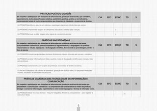 CONSULTAPÚBLICACONSULTAPÚBLICACONSULTAPÚBLICA
CONSULTAPÚBLICACONSULTAPÚBLICACONSULTAPÚBLICA
CONSULTAPÚBLICACONSULTAPÚBLICACONSULTAPÚBLICA
CONSULTAPÚBLICACONSULTAPÚBLICACONSULTAPÚBLICA
CONSULTAPÚBLICACONSULTAPÚBLICACONSULTAPÚBLICA
CONSULTAPÚBLICACONSULTAPÚBLICACONSULTAPÚBLICA
CONSULTAPÚBLICACONSULTAPÚBLICACONSULTAPÚBLICA
CONSULTAPÚBLICACONSULTAPÚBLICACONSULTAPÚBLICA
CONSULTAPÚBLICACONSULTAPÚBLICACONSULTAPÚBLICA
CONSULTAPÚBLICACONSULTAPÚBLICACONSULTAPÚBLICA
CONSULTAPÚBLICACONSULTAPÚBLICACONSULTAPÚBLICA
CONSULTAPÚBLICACONSULTAPÚBLICACONSULTAPÚBLICA
CONSULTAPÚBLICACONSULTAPÚBLICACONSULTAPÚBLICA
CONSULTAPÚBLICACONSULTAPÚBLICACONSULTAPÚBLICA
CONSULTAPÚBLICACONSULTAPÚBLICACONSULTAPÚBLICA
CONSULTAPÚBLICACONSULTAPÚBLICACONSULTAPÚBLICA
CONSULTAPÚBLICACONSULTAPÚBLICACONSULTAPÚBLICA
CONSULTAPÚBLICACONSULTAPÚBLICACONSULTAPÚBLICA
CONSULTAPÚBLICACONSULTAPÚBLICACONSULTAPÚBLICA
CONSULTAPÚBLICACONSULTAPÚBLICACONSULTAPÚBLICA
CONSULTAPÚBLICACONSULTAPÚBLICACONSULTAPÚBLICA
CONSULTAPÚBLICACONSULTAPÚBLICACONSULTAPÚBLICA
CONSULTAPÚBLICACONSULTAPÚBLICACONSULTAPÚBLICA
CONSULTAPÚBLICACONSULTAPÚBLICACONSULTAPÚBLICA
CONSULTAPÚBLICACONSULTAPÚBLICACONSULTAPÚBLICA
CONSULTAPÚBLICACONSULTAPÚBLICACONSULTAPÚBLICA
CONSULTAPÚBLICACONSULTAPÚBLICACONSULTAPÚBLICA
CONSULTAPÚBLICACONSULTAPÚBLICACONSULTAPÚBLICA
CONSULTAPÚBLICACONSULTAPÚBLICACONSULTAPÚBLICA
CONSULTAPÚBLICACONSULTAPÚBLICACONSULTAPÚBLICA
CONSULTAPÚBLICACONSULTAPÚBLICACONSULTAPÚBLICA
CONSULTAPÚBLICACONSULTAPÚBLICACONSULTAPÚBLICA
CONSULTAPÚBLICACONSULTAPÚBLICACONSULTAPÚBLICA
CONSULTAPÚBLICACONSULTAPÚBLICACONSULTAPÚBLICA
47
PRÁTICAS POLÍTICO-CIDADÃS
Diz respeito à participação em situações de leitura/escuta, produção oral/escrita, que considera,
especialmente, textos das esferas jornalística, publicitária, política, jurídica e reivindicatória,
contemplando textos de cunho argumentativo que impactam a cidadania e o exercício de direitos.
CIA EFC EDHC TD S
LILP1FOA017.Identificar o assunto em notícias e reportagens de jornais infantis lidos por outros;
LILP1FOA018.Compreender slogans de campanhas educativas, voltadas para crianças; x
LILP1FOA019.Escrever ou ditar slogans e/ou regras de convivência escolar. x
PRÁTICAS INVESTIGATIVAS
Diz respeito à participação em situações de leitura/escuta, produção oral/escrita de textos
que possibilitem conhecer os gêneros expositivos e argumentativos, a linguagem e as práticas
relacionadas ao estudo, à pesquisa e à divulgação científica, favorecendo a aprendizagem, dentro e
fora da escola.
CIA EFC EDHC TD S
LILP1FOA020.Formular perguntas para conhecer fenômenos naturais e sociais que cercam o cotidiano;
LILP1FOA021.Localizar informações em listas, quadros, notas de divulgação científica para crianças, lidas
pelo professor;
LILP1FOA022.Compreender, com o apoio do professor, enunciados de tarefas escolares;
LILP1FOA023.Registrar, sob a forma de desenhos, gravação em áudio e vídeo, ou pequenas anotações
escritas, resultados de atividades de pesquisa.
PRÁTICAS CULTURAIS DAS TECNOLOGIAS DE INFORMAÇÃO E
COMUNICAÇÃO
Diz respeito à participação em situações de leitura/escuta, produção oral/escrita de textos que
possibilitem a comunicação a distância e a compreensão de características e modos de produzir,
divulgar e conservar informação, experimentar e criar novas linguagens e formas de interação social.
CIA EFC EDHC TD S
LILP1FOA024.Utilizar recursos diversos - máquina fotográfica, filmadora, computadores – para registrar e
comunicar ideias.
X
 