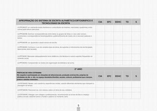 CONSULTAPÚBLICACONSULTAPÚBLICACONSULTAPÚBLICA
CONSULTAPÚBLICACONSULTAPÚBLICACONSULTAPÚBLICA
CONSULTAPÚBLICACONSULTAPÚBLICACONSULTAPÚBLICA
CONSULTAPÚBLICACONSULTAPÚBLICACONSULTAPÚBLICA
CONSULTAPÚBLICACONSULTAPÚBLICACONSULTAPÚBLICA
CONSULTAPÚBLICACONSULTAPÚBLICACONSULTAPÚBLICA
CONSULTAPÚBLICACONSULTAPÚBLICACONSULTAPÚBLICA
CONSULTAPÚBLICACONSULTAPÚBLICACONSULTAPÚBLICA
CONSULTAPÚBLICACONSULTAPÚBLICACONSULTAPÚBLICA
CONSULTAPÚBLICACONSULTAPÚBLICACONSULTAPÚBLICA
CONSULTAPÚBLICACONSULTAPÚBLICACONSULTAPÚBLICA
CONSULTAPÚBLICACONSULTAPÚBLICACONSULTAPÚBLICA
CONSULTAPÚBLICACONSULTAPÚBLICACONSULTAPÚBLICA
CONSULTAPÚBLICACONSULTAPÚBLICACONSULTAPÚBLICA
CONSULTAPÚBLICACONSULTAPÚBLICACONSULTAPÚBLICA
CONSULTAPÚBLICACONSULTAPÚBLICACONSULTAPÚBLICA
CONSULTAPÚBLICACONSULTAPÚBLICACONSULTAPÚBLICA
CONSULTAPÚBLICACONSULTAPÚBLICACONSULTAPÚBLICA
CONSULTAPÚBLICACONSULTAPÚBLICACONSULTAPÚBLICA
CONSULTAPÚBLICACONSULTAPÚBLICACONSULTAPÚBLICA
CONSULTAPÚBLICACONSULTAPÚBLICACONSULTAPÚBLICA
CONSULTAPÚBLICACONSULTAPÚBLICACONSULTAPÚBLICA
CONSULTAPÚBLICACONSULTAPÚBLICACONSULTAPÚBLICA
CONSULTAPÚBLICACONSULTAPÚBLICACONSULTAPÚBLICA
CONSULTAPÚBLICACONSULTAPÚBLICACONSULTAPÚBLICA
CONSULTAPÚBLICACONSULTAPÚBLICACONSULTAPÚBLICA
CONSULTAPÚBLICACONSULTAPÚBLICACONSULTAPÚBLICA
CONSULTAPÚBLICACONSULTAPÚBLICACONSULTAPÚBLICA
CONSULTAPÚBLICACONSULTAPÚBLICACONSULTAPÚBLICA
CONSULTAPÚBLICACONSULTAPÚBLICACONSULTAPÚBLICA
CONSULTAPÚBLICACONSULTAPÚBLICACONSULTAPÚBLICA
CONSULTAPÚBLICACONSULTAPÚBLICACONSULTAPÚBLICA
CONSULTAPÚBLICACONSULTAPÚBLICACONSULTAPÚBLICA
CONSULTAPÚBLICACONSULTAPÚBLICACONSULTAPÚBLICA
49
APROPRIAÇÃO DO SISTEMA DE ESCRITA ALFABÉTICO/ORTOGRÁFICO E
TECNOLOGIAS DA ESCRITA
CIA EFC EDHC TD S
LILP1FOA037. Ler oralmente textos familiares e curtos (títulos de histórias, manchetes, quadrinhas, entre
outros) após leitura silenciosa;
LILP1FOA038. Dominar correspondências entre letras ou grupos de letras e o seu valor sonoro,
construindo a correspondência fonema/grafema- grafema/fonema de modo a ler e escrever palavras e
textos;
LILP1FOA039. Ler, ajustando a pauta sonora ao escrito;
LILP1FOA040. Conhecer o uso de variados tipos de letras, de suportes e instrumentos de escrita (papel,
lápis/caneta, tela/ teclado);
LILP1FOA041. Manusear adequadamente livros didáticos e de literatura e outros suportes frequentes no
contexto social;
LILP1FOA042. Compreender os modos de organização da biblioteca da turma.
2º ANO
PRÁTICAS DA VIDA COTIDIANA
Diz respeito à participação em situações de leitura/escuta, produção oral/escrita, próprias de
atividades do dia- a- dia, no espaço doméstico/familiar, escolar, cultural, profissional que crianças,
jovens e adultos vivenciam.
CIA EFC EDHC TD S
LILP2FOA043. Relatar, com coerência, experiências vividas, usando diferentes elementos que marquem a
passagem do tempo.
LILP2FOA044. Posicionar-se, com clareza, sobre um tema do seu cotidiano.
LILP2FOA045. Dialogar com colegas e professores/as, reconhecendo os turnos da fala e o espaço
público escolar, sabendo tomar e manter a palavra no momento certo.
 