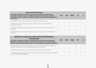 CONSULTAPÚBLICACONSULTAPÚBLICACONSULTAPÚBLICA
CONSULTAPÚBLICACONSULTAPÚBLICACONSULTAPÚBLICA
CONSULTAPÚBLICACONSULTAPÚBLICACONSULTAPÚBLICA
CONSULTAPÚBLICACONSULTAPÚBLICACONSULTAPÚBLICA
CONSULTAPÚBLICACONSULTAPÚBLICACONSULTAPÚBLICA
CONSULTAPÚBLICACONSULTAPÚBLICACONSULTAPÚBLICA
CONSULTAPÚBLICACONSULTAPÚBLICACONSULTAPÚBLICA
CONSULTAPÚBLICACONSULTAPÚBLICACONSULTAPÚBLICA
CONSULTAPÚBLICACONSULTAPÚBLICACONSULTAPÚBLICA
CONSULTAPÚBLICACONSULTAPÚBLICACONSULTAPÚBLICA
CONSULTAPÚBLICACONSULTAPÚBLICACONSULTAPÚBLICA
CONSULTAPÚBLICACONSULTAPÚBLICACONSULTAPÚBLICA
CONSULTAPÚBLICACONSULTAPÚBLICACONSULTAPÚBLICA
CONSULTAPÚBLICACONSULTAPÚBLICACONSULTAPÚBLICA
CONSULTAPÚBLICACONSULTAPÚBLICACONSULTAPÚBLICA
CONSULTAPÚBLICACONSULTAPÚBLICACONSULTAPÚBLICA
CONSULTAPÚBLICACONSULTAPÚBLICACONSULTAPÚBLICA
CONSULTAPÚBLICACONSULTAPÚBLICACONSULTAPÚBLICA
CONSULTAPÚBLICACONSULTAPÚBLICACONSULTAPÚBLICA
CONSULTAPÚBLICACONSULTAPÚBLICACONSULTAPÚBLICA
CONSULTAPÚBLICACONSULTAPÚBLICACONSULTAPÚBLICA
CONSULTAPÚBLICACONSULTAPÚBLICACONSULTAPÚBLICA
CONSULTAPÚBLICACONSULTAPÚBLICACONSULTAPÚBLICA
CONSULTAPÚBLICACONSULTAPÚBLICACONSULTAPÚBLICA
CONSULTAPÚBLICACONSULTAPÚBLICACONSULTAPÚBLICA
CONSULTAPÚBLICACONSULTAPÚBLICACONSULTAPÚBLICA
CONSULTAPÚBLICACONSULTAPÚBLICACONSULTAPÚBLICA
CONSULTAPÚBLICACONSULTAPÚBLICACONSULTAPÚBLICA
CONSULTAPÚBLICACONSULTAPÚBLICACONSULTAPÚBLICA
CONSULTAPÚBLICACONSULTAPÚBLICACONSULTAPÚBLICA
CONSULTAPÚBLICACONSULTAPÚBLICACONSULTAPÚBLICA
CONSULTAPÚBLICACONSULTAPÚBLICACONSULTAPÚBLICA
CONSULTAPÚBLICACONSULTAPÚBLICACONSULTAPÚBLICA
CONSULTAPÚBLICACONSULTAPÚBLICACONSULTAPÚBLICA
52
PRÁTICAS INVESTIGATIVAS
Diz respeito à participação em situações de leitura/escuta, produção oral/escrita de textos,
que possibilitem conhecer os gêneros expositivos e argumentativos, a linguagem e as práticas
relacionadas ao estudo, à pesquisa e à divulgação científica, favorecendo a aprendizagem dentro e
fora da escola.
CIA EFC EDHC TD S
LILP2FOA061. Formular perguntas pertinentes ao conteúdo de um tema estudado;
LILP2FOA062. Localizar informação em quadros e tabelas que apresentam levantamentos ou
agrupamentos de itens;
LILP2FOA063. Compreender enunciados de tarefas escolares, com apoio do professor ou de forma
autônoma;
LILP2FOA064. Registrar resultados de pesquisa em áudio, vídeo, a partir de relatos construídos com o/a
professor/a.
x
PRÁTICAS CULTURAIS DAS TECNOLOGIAS DE INFORMAÇÃO E
COMUNICAÇÃO
Diz respeito à participação em situações de leitura/escuta, produção oral/escrita de textos que
possibilitem a comunicação à distância e a compreensão de características e modos de produzir,
divulgar e conservar informação, experimentar e criar novas linguagens e formas de interação social.
CIA EFC EDHC TD S
LILP2FOA065. Utilizar recursos tecnológicos diversos para criar, com apoio de roteiros, simulações de
programas de rádio e TV que tratem de temáticas próprias ao universo infantil;
X
LILP2FOA066. Realizar buscas, a partir do uso de palavras-chave em sites infantis da Web; X
LILP2FOA067. Exercitar a escrita em editores de textos e outros programas oferecidos nas mídias digitais,
fazendo uso de diferentes linguagens.
X
 