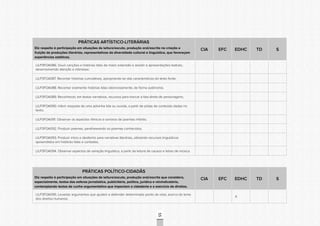 CONSULTAPÚBLICACONSULTAPÚBLICACONSULTAPÚBLICA
CONSULTAPÚBLICACONSULTAPÚBLICACONSULTAPÚBLICA
CONSULTAPÚBLICACONSULTAPÚBLICACONSULTAPÚBLICA
CONSULTAPÚBLICACONSULTAPÚBLICACONSULTAPÚBLICA
CONSULTAPÚBLICACONSULTAPÚBLICACONSULTAPÚBLICA
CONSULTAPÚBLICACONSULTAPÚBLICACONSULTAPÚBLICA
CONSULTAPÚBLICACONSULTAPÚBLICACONSULTAPÚBLICA
CONSULTAPÚBLICACONSULTAPÚBLICACONSULTAPÚBLICA
CONSULTAPÚBLICACONSULTAPÚBLICACONSULTAPÚBLICA
CONSULTAPÚBLICACONSULTAPÚBLICACONSULTAPÚBLICA
CONSULTAPÚBLICACONSULTAPÚBLICACONSULTAPÚBLICA
CONSULTAPÚBLICACONSULTAPÚBLICACONSULTAPÚBLICA
CONSULTAPÚBLICACONSULTAPÚBLICACONSULTAPÚBLICA
CONSULTAPÚBLICACONSULTAPÚBLICACONSULTAPÚBLICA
CONSULTAPÚBLICACONSULTAPÚBLICACONSULTAPÚBLICA
CONSULTAPÚBLICACONSULTAPÚBLICACONSULTAPÚBLICA
CONSULTAPÚBLICACONSULTAPÚBLICACONSULTAPÚBLICA
CONSULTAPÚBLICACONSULTAPÚBLICACONSULTAPÚBLICA
CONSULTAPÚBLICACONSULTAPÚBLICACONSULTAPÚBLICA
CONSULTAPÚBLICACONSULTAPÚBLICACONSULTAPÚBLICA
CONSULTAPÚBLICACONSULTAPÚBLICACONSULTAPÚBLICA
CONSULTAPÚBLICACONSULTAPÚBLICACONSULTAPÚBLICA
CONSULTAPÚBLICACONSULTAPÚBLICACONSULTAPÚBLICA
CONSULTAPÚBLICACONSULTAPÚBLICACONSULTAPÚBLICA
CONSULTAPÚBLICACONSULTAPÚBLICACONSULTAPÚBLICA
CONSULTAPÚBLICACONSULTAPÚBLICACONSULTAPÚBLICA
CONSULTAPÚBLICACONSULTAPÚBLICACONSULTAPÚBLICA
CONSULTAPÚBLICACONSULTAPÚBLICACONSULTAPÚBLICA
CONSULTAPÚBLICACONSULTAPÚBLICACONSULTAPÚBLICA
CONSULTAPÚBLICACONSULTAPÚBLICACONSULTAPÚBLICA
CONSULTAPÚBLICACONSULTAPÚBLICACONSULTAPÚBLICA
CONSULTAPÚBLICACONSULTAPÚBLICACONSULTAPÚBLICA
CONSULTAPÚBLICACONSULTAPÚBLICACONSULTAPÚBLICA
CONSULTAPÚBLICACONSULTAPÚBLICACONSULTAPÚBLICA
55
PRÁTICAS ARTÍSTICO-LITERÁRIAS
Diz respeito à participação em situações de leitura/escuta, produção oral/escrita na criação e
fruição de produções literárias, representativas da diversidade cultural e linguística, que favoreçam
experiências estéticas.
CIA EFC EDHC TD S
LILP3FOA086. Ouvir canções e histórias lidas de maior extensão e assistir a apresentações teatrais,
desenvolvendo atenção e interesse;
LILP3FOA087. Recontar histórias cumulativas, apropriando-se das características do texto fonte;
LILP3FOA088. Recontar oralmente histórias lidas silenciosamente, de forma autônoma;
LILP3FOA089. Reconhecer, em textos narrativos, recursos para marcar a fala direta de personagens;
LILP3FOA090. Inferir resposta de uma adivinha lida ou ouvida, a partir de pistas de conteúdo dadas no
texto;
LILP3FOA091. Observar os aspectos rítmicos e sonoros de poemas infantis;
LILP3FOA092. Produzir poemas, parafraseando os poemas conhecidos;
LILP3FOA093. Produzir início e desfecho para narrativas literárias, utilizando recursos linguísticos
apreendidos em histórias lidas e contadas;
LILP3FOA094. Observar aspectos de variação linguística, a partir da leitura de causos e letras de música.
PRÁTICAS POLÍTICO-CIDADÃS
Diz respeito à participação em situações de leitura/escuta, produção oral/escrita que considera,
especialmente, textos das esferas jornalística, publicitária, política, jurídica e reivindicatória,
contemplando textos de cunho argumentativo que impactam a cidadania e o exercício de direitos.
CIA EFC EDHC TD S
LILP3FOA095. Levantar argumentos que ajudem a defender determinado ponto de vista, acerca do tema
dos direitos humanos;
X
 