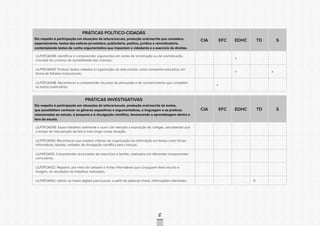 CONSULTAPÚBLICACONSULTAPÚBLICACONSULTAPÚBLICA
CONSULTAPÚBLICACONSULTAPÚBLICACONSULTAPÚBLICA
CONSULTAPÚBLICACONSULTAPÚBLICACONSULTAPÚBLICA
CONSULTAPÚBLICACONSULTAPÚBLICACONSULTAPÚBLICA
CONSULTAPÚBLICACONSULTAPÚBLICACONSULTAPÚBLICA
CONSULTAPÚBLICACONSULTAPÚBLICACONSULTAPÚBLICA
CONSULTAPÚBLICACONSULTAPÚBLICACONSULTAPÚBLICA
CONSULTAPÚBLICACONSULTAPÚBLICACONSULTAPÚBLICA
CONSULTAPÚBLICACONSULTAPÚBLICACONSULTAPÚBLICA
CONSULTAPÚBLICACONSULTAPÚBLICACONSULTAPÚBLICA
CONSULTAPÚBLICACONSULTAPÚBLICACONSULTAPÚBLICA
CONSULTAPÚBLICACONSULTAPÚBLICACONSULTAPÚBLICA
CONSULTAPÚBLICACONSULTAPÚBLICACONSULTAPÚBLICA
CONSULTAPÚBLICACONSULTAPÚBLICACONSULTAPÚBLICA
CONSULTAPÚBLICACONSULTAPÚBLICACONSULTAPÚBLICA
CONSULTAPÚBLICACONSULTAPÚBLICACONSULTAPÚBLICA
CONSULTAPÚBLICACONSULTAPÚBLICACONSULTAPÚBLICA
CONSULTAPÚBLICACONSULTAPÚBLICACONSULTAPÚBLICA
CONSULTAPÚBLICACONSULTAPÚBLICACONSULTAPÚBLICA
CONSULTAPÚBLICACONSULTAPÚBLICACONSULTAPÚBLICA
CONSULTAPÚBLICACONSULTAPÚBLICACONSULTAPÚBLICA
CONSULTAPÚBLICACONSULTAPÚBLICACONSULTAPÚBLICA
CONSULTAPÚBLICACONSULTAPÚBLICACONSULTAPÚBLICA
CONSULTAPÚBLICACONSULTAPÚBLICACONSULTAPÚBLICA
CONSULTAPÚBLICACONSULTAPÚBLICACONSULTAPÚBLICA
CONSULTAPÚBLICACONSULTAPÚBLICACONSULTAPÚBLICA
CONSULTAPÚBLICACONSULTAPÚBLICACONSULTAPÚBLICA
CONSULTAPÚBLICACONSULTAPÚBLICACONSULTAPÚBLICA
CONSULTAPÚBLICACONSULTAPÚBLICACONSULTAPÚBLICA
CONSULTAPÚBLICACONSULTAPÚBLICACONSULTAPÚBLICA
CONSULTAPÚBLICACONSULTAPÚBLICACONSULTAPÚBLICA
CONSULTAPÚBLICACONSULTAPÚBLICACONSULTAPÚBLICA
CONSULTAPÚBLICACONSULTAPÚBLICACONSULTAPÚBLICA
CONSULTAPÚBLICACONSULTAPÚBLICACONSULTAPÚBLICA
56
PRÁTICAS POLÍTICO-CIDADÃS
Diz respeito à participação em situações de leitura/escuta, produção oral/escrita que considera,
especialmente, textos das esferas jornalística, publicitária, política, jurídica e reivindicatória,
contemplando textos de cunho argumentativo que impactam a cidadania e o exercício de direitos.
CIA EFC EDHC TD S
LILP3FOA096. Identificar e compreender argumentos em cartas de reclamação ou de reivindicação,
oriundas do universo de sociabilidade das crianças;
x
LILP3FOA097. Produzir textos voltados à organização da vida escolar, como campanha educativa, em
forma de folhetos instrucionais;
x x
LILP3FOA098. Reconhecer e compreender recursos de persuasão e de convencimento que compõem
os textos publicitários.
x
PRÁTICAS INVESTIGATIVAS
Diz respeito à participação em situações de leitura/escuta, produção oral/escrita de textos,
que possibilitem conhecer os gêneros expositivos e argumentativos, a linguagem e as práticas
relacionadas ao estudo, à pesquisa e à divulgação científica, favorecendo a aprendizagem dentro e
fora da escola.
CIA EFC EDHC TD S
LILP3FOA099. Expor trabalhos oralmente e ouvir com atenção a exposição de colegas, percebendo que
o tempo de manutenção da fala é mais longo nessa situação;
LILP3FOA100. Reconhecer que existem critérios de organização da informação em textos como fichas
informativas, tabelas, verbetes de divulgação científica para crianças;
LILP3FOA101. Compreender enunciados de exercícios e tarefas, realizados em diferentes componentes
curriculares;
LILP3FOA102. Registrar, por meio de cartazes e fichas informativas que conjuguem texto escrito e
imagem, os resultados de trabalhos realizados;
LILP3FOA103. Utilizar os meios digitais para buscar, a partir de palavras-chave, informações relevantes. X
 