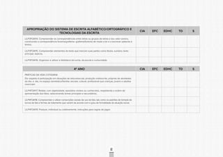CONSULTAPÚBLICACONSULTAPÚBLICACONSULTAPÚBLICA
CONSULTAPÚBLICACONSULTAPÚBLICACONSULTAPÚBLICA
CONSULTAPÚBLICACONSULTAPÚBLICACONSULTAPÚBLICA
CONSULTAPÚBLICACONSULTAPÚBLICACONSULTAPÚBLICA
CONSULTAPÚBLICACONSULTAPÚBLICACONSULTAPÚBLICA
CONSULTAPÚBLICACONSULTAPÚBLICACONSULTAPÚBLICA
CONSULTAPÚBLICACONSULTAPÚBLICACONSULTAPÚBLICA
CONSULTAPÚBLICACONSULTAPÚBLICACONSULTAPÚBLICA
CONSULTAPÚBLICACONSULTAPÚBLICACONSULTAPÚBLICA
CONSULTAPÚBLICACONSULTAPÚBLICACONSULTAPÚBLICA
CONSULTAPÚBLICACONSULTAPÚBLICACONSULTAPÚBLICA
CONSULTAPÚBLICACONSULTAPÚBLICACONSULTAPÚBLICA
CONSULTAPÚBLICACONSULTAPÚBLICACONSULTAPÚBLICA
CONSULTAPÚBLICACONSULTAPÚBLICACONSULTAPÚBLICA
CONSULTAPÚBLICACONSULTAPÚBLICACONSULTAPÚBLICA
CONSULTAPÚBLICACONSULTAPÚBLICACONSULTAPÚBLICA
CONSULTAPÚBLICACONSULTAPÚBLICACONSULTAPÚBLICA
CONSULTAPÚBLICACONSULTAPÚBLICACONSULTAPÚBLICA
CONSULTAPÚBLICACONSULTAPÚBLICACONSULTAPÚBLICA
CONSULTAPÚBLICACONSULTAPÚBLICACONSULTAPÚBLICA
CONSULTAPÚBLICACONSULTAPÚBLICACONSULTAPÚBLICA
CONSULTAPÚBLICACONSULTAPÚBLICACONSULTAPÚBLICA
CONSULTAPÚBLICACONSULTAPÚBLICACONSULTAPÚBLICA
CONSULTAPÚBLICACONSULTAPÚBLICACONSULTAPÚBLICA
CONSULTAPÚBLICACONSULTAPÚBLICACONSULTAPÚBLICA
CONSULTAPÚBLICACONSULTAPÚBLICACONSULTAPÚBLICA
CONSULTAPÚBLICACONSULTAPÚBLICACONSULTAPÚBLICA
CONSULTAPÚBLICACONSULTAPÚBLICACONSULTAPÚBLICA
CONSULTAPÚBLICACONSULTAPÚBLICACONSULTAPÚBLICA
CONSULTAPÚBLICACONSULTAPÚBLICACONSULTAPÚBLICA
CONSULTAPÚBLICACONSULTAPÚBLICACONSULTAPÚBLICA
CONSULTAPÚBLICACONSULTAPÚBLICACONSULTAPÚBLICA
CONSULTAPÚBLICACONSULTAPÚBLICACONSULTAPÚBLICA
CONSULTAPÚBLICACONSULTAPÚBLICACONSULTAPÚBLICA
58
APROPRIAÇÃO DO SISTEMA DE ESCRITA ALFABÉTICO/ORTOGRÁFICO E
TECNOLOGIAS DA ESCRITA
CIA EFC EDHC TD S
LILP3FOA114. Compreender as correspondências entre letras ou grupos de letras e seu valor sonoro,
construindo a correspondência fonema/grafema- grafema/fonema de modo a ler e a escrever palavras e
textos;
LILP3FOA115. Compreender elementos do texto que marcam suas partes como títulos, sumário, texto
principal, tópicos;
LILP3FOA116. Organizar e utilizar a biblioteca da turma, da escola e comunidade.
4º ANO CIA EFC EDHC TD S
PRÁTICAS DA VIDA COTIDIANA
Diz respeito à participação em situações de leitura/escuta, produção oral/escrita, próprias de atividades
do dia- a -dia, no espaço doméstico/familiar, escolar, cultural, profissional que crianças, jovens e adultos
vivenciam.
LILP4FOA117. Relatar, com objetividade, episódios vividos ou conhecidos, respeitando a ordem de
apresentação dos fatos, selecionando temas principais e secundários;
LILP4FOA118. Compreender e utilizar convenções sociais de uso da fala, tais como os padrões de tomada de
turnos da fala e formas de tratamento que variam de acordo com o grau de formalidade da situação social;
LILP4FOA119. Produzir, individual ou coletivamente, instruções para regras de jogos
 