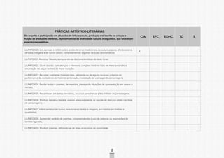 CONSULTAPÚBLICACONSULTAPÚBLICACONSULTAPÚBLICA
CONSULTAPÚBLICACONSULTAPÚBLICACONSULTAPÚBLICA
CONSULTAPÚBLICACONSULTAPÚBLICACONSULTAPÚBLICA
CONSULTAPÚBLICACONSULTAPÚBLICACONSULTAPÚBLICA
CONSULTAPÚBLICACONSULTAPÚBLICACONSULTAPÚBLICA
CONSULTAPÚBLICACONSULTAPÚBLICACONSULTAPÚBLICA
CONSULTAPÚBLICACONSULTAPÚBLICACONSULTAPÚBLICA
CONSULTAPÚBLICACONSULTAPÚBLICACONSULTAPÚBLICA
CONSULTAPÚBLICACONSULTAPÚBLICACONSULTAPÚBLICA
CONSULTAPÚBLICACONSULTAPÚBLICACONSULTAPÚBLICA
CONSULTAPÚBLICACONSULTAPÚBLICACONSULTAPÚBLICA
CONSULTAPÚBLICACONSULTAPÚBLICACONSULTAPÚBLICA
CONSULTAPÚBLICACONSULTAPÚBLICACONSULTAPÚBLICA
CONSULTAPÚBLICACONSULTAPÚBLICACONSULTAPÚBLICA
CONSULTAPÚBLICACONSULTAPÚBLICACONSULTAPÚBLICA
CONSULTAPÚBLICACONSULTAPÚBLICACONSULTAPÚBLICA
CONSULTAPÚBLICACONSULTAPÚBLICACONSULTAPÚBLICA
CONSULTAPÚBLICACONSULTAPÚBLICACONSULTAPÚBLICA
CONSULTAPÚBLICACONSULTAPÚBLICACONSULTAPÚBLICA
CONSULTAPÚBLICACONSULTAPÚBLICACONSULTAPÚBLICA
CONSULTAPÚBLICACONSULTAPÚBLICACONSULTAPÚBLICA
CONSULTAPÚBLICACONSULTAPÚBLICACONSULTAPÚBLICA
CONSULTAPÚBLICACONSULTAPÚBLICACONSULTAPÚBLICA
CONSULTAPÚBLICACONSULTAPÚBLICACONSULTAPÚBLICA
CONSULTAPÚBLICACONSULTAPÚBLICACONSULTAPÚBLICA
CONSULTAPÚBLICACONSULTAPÚBLICACONSULTAPÚBLICA
CONSULTAPÚBLICACONSULTAPÚBLICACONSULTAPÚBLICA
CONSULTAPÚBLICACONSULTAPÚBLICACONSULTAPÚBLICA
CONSULTAPÚBLICACONSULTAPÚBLICACONSULTAPÚBLICA
CONSULTAPÚBLICACONSULTAPÚBLICACONSULTAPÚBLICA
CONSULTAPÚBLICACONSULTAPÚBLICACONSULTAPÚBLICA
CONSULTAPÚBLICACONSULTAPÚBLICACONSULTAPÚBLICA
CONSULTAPÚBLICACONSULTAPÚBLICACONSULTAPÚBLICA
CONSULTAPÚBLICACONSULTAPÚBLICACONSULTAPÚBLICA
59
PRÁTICAS ARTÍSTICO-LITERÁRIAS
Diz respeito à participação em situações de leitura/escuta, produção oral/escrita na criação e
fruição de produções literárias, representativas da diversidade cultural e linguística, que favoreçam
experiências estéticas.
CIA EFC EDHC TD S
LILP4FOA120. Ler, apreciar e refletir sobre textos literários tradicionais, da cultura popular, afro-brasileira,
africana, indígena e de outros povos, compreendendo algumas de suas características;
X
LILP4FOA121. Recontar fábulas, apropriando-se das características do texto fonte;
LILP4FOA122. Ouvir /assistir, com atenção e interesse, canções, histórias lidas de maior extensão e
encenação de peças teatrais de maior duração;
LILP4FOA123. Recontar oralmente histórias lidas, utilizando-se de alguns recursos próprios da
performance de contadores de histórias (entonação, modulação de voz segundo personagem);
LILP4FOA124. Recitar textos e poemas, de memória, planejando situações de apresentação em saraus e
recitais;
LILP4FOA125. Reconhecer, em textos narrativos, recursos para marcar a fala indireta de personagens;
LILP4FOA126. Produzir narrativa literária, usando adequadamente as marcas de discurso direto nas falas
de personagens;
LILP4FOA127. Inferir sentidos de humor, relacionando textos e imagens, em história em tirinhas e
quadrinhos;
LILP4FOA128. Apreender sentido de poemas, compreendendo o uso de palavras ou expressões de
sentido figurado;
LILP4FOA129. Produzir poemas, utilizando-se de rimas e recursos de sonoridade.
 