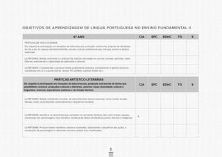 CONSULTAPÚBLICACONSULTAPÚBLICACONSULTAPÚBLICA
CONSULTAPÚBLICACONSULTAPÚBLICACONSULTAPÚBLICA
CONSULTAPÚBLICACONSULTAPÚBLICACONSULTAPÚBLICA
CONSULTAPÚBLICACONSULTAPÚBLICACONSULTAPÚBLICA
CONSULTAPÚBLICACONSULTAPÚBLICACONSULTAPÚBLICA
CONSULTAPÚBLICACONSULTAPÚBLICACONSULTAPÚBLICA
CONSULTAPÚBLICACONSULTAPÚBLICACONSULTAPÚBLICA
CONSULTAPÚBLICACONSULTAPÚBLICACONSULTAPÚBLICA
CONSULTAPÚBLICACONSULTAPÚBLICACONSULTAPÚBLICA
CONSULTAPÚBLICACONSULTAPÚBLICACONSULTAPÚBLICA
CONSULTAPÚBLICACONSULTAPÚBLICACONSULTAPÚBLICA
CONSULTAPÚBLICACONSULTAPÚBLICACONSULTAPÚBLICA
CONSULTAPÚBLICACONSULTAPÚBLICACONSULTAPÚBLICA
CONSULTAPÚBLICACONSULTAPÚBLICACONSULTAPÚBLICA
CONSULTAPÚBLICACONSULTAPÚBLICACONSULTAPÚBLICA
CONSULTAPÚBLICACONSULTAPÚBLICACONSULTAPÚBLICA
CONSULTAPÚBLICACONSULTAPÚBLICACONSULTAPÚBLICA
CONSULTAPÚBLICACONSULTAPÚBLICACONSULTAPÚBLICA
CONSULTAPÚBLICACONSULTAPÚBLICACONSULTAPÚBLICA
CONSULTAPÚBLICACONSULTAPÚBLICACONSULTAPÚBLICA
CONSULTAPÚBLICACONSULTAPÚBLICACONSULTAPÚBLICA
CONSULTAPÚBLICACONSULTAPÚBLICACONSULTAPÚBLICA
CONSULTAPÚBLICACONSULTAPÚBLICACONSULTAPÚBLICA
CONSULTAPÚBLICACONSULTAPÚBLICACONSULTAPÚBLICA
CONSULTAPÚBLICACONSULTAPÚBLICACONSULTAPÚBLICA
CONSULTAPÚBLICACONSULTAPÚBLICACONSULTAPÚBLICA
CONSULTAPÚBLICACONSULTAPÚBLICACONSULTAPÚBLICA
CONSULTAPÚBLICACONSULTAPÚBLICACONSULTAPÚBLICA
CONSULTAPÚBLICACONSULTAPÚBLICACONSULTAPÚBLICA
CONSULTAPÚBLICACONSULTAPÚBLICACONSULTAPÚBLICA
CONSULTAPÚBLICACONSULTAPÚBLICACONSULTAPÚBLICA
CONSULTAPÚBLICACONSULTAPÚBLICACONSULTAPÚBLICA
CONSULTAPÚBLICACONSULTAPÚBLICACONSULTAPÚBLICA
CONSULTAPÚBLICACONSULTAPÚBLICACONSULTAPÚBLICA
65
OBJETIVOS DE APRENDIZAGEM DE LÍNGUA PORTUGUESA NO ENSINO FUNDAMENTAL II
6º ANO CIA EFC EDHC TD S
PRÁTICAS DA VIDA COTIDIANA
Diz respeito à participação em situações de leitura/escuta, produção oral/escrita, próprias de atividades
do dia a dia, no espaço doméstico/familiar, escolar, cultural, profissional que crianças, jovens e adultos
vivenciam.
LILP6FOA163. Relatar oralmente o conteúdo de notícias veiculadas em jornais, revistas, televisão, rádio,
Internet, exercitando a capacidade de selecionar e resumir;
LILP6FOA164. Compreender e produzir textos publicitários diversos, considerando o gênero (anúncio,
classificado etc.) e o suporte (jornal, revista, TV, panfleto, outdoor, folder etc.).
PRÁTICAS ARTÍSTICO-LITERÁRIAS
Diz respeito à participação em situações de leitura/escuta, produção oral/escrita de textos que
possibilitem conhecer produções culturais e literárias, valorizar nossa diversidade cultural e
linguística, vivenciar experiências estéticas e de fruição literária.
CIA EFC EDHC TD S
LILP6FOA165. Relatar oralmente o enredo de obras literárias menos extensas, como contos, lendas,
fábulas, mitos, reconstituindo coerentemente a sequência narrativa;
LILP6FOA166. Identificar os elementos que compõem as narrativas literárias, tais como tempo, espaço,
construção dos personagens, foco narrativo, na leitura de textos da literatura juvenil, africana e indígenas;
X
LILP6FOA166. Produzir textos narrativos coesos e coerentes, observando a sequência das ações, a
construção de personagens e utilizando recursos verbais e/ou multimodais;
 