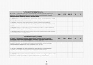 CONSULTAPÚBLICACONSULTAPÚBLICACONSULTAPÚBLICA
CONSULTAPÚBLICACONSULTAPÚBLICACONSULTAPÚBLICA
CONSULTAPÚBLICACONSULTAPÚBLICACONSULTAPÚBLICA
CONSULTAPÚBLICACONSULTAPÚBLICACONSULTAPÚBLICA
CONSULTAPÚBLICACONSULTAPÚBLICACONSULTAPÚBLICA
CONSULTAPÚBLICACONSULTAPÚBLICACONSULTAPÚBLICA
CONSULTAPÚBLICACONSULTAPÚBLICACONSULTAPÚBLICA
CONSULTAPÚBLICACONSULTAPÚBLICACONSULTAPÚBLICA
CONSULTAPÚBLICACONSULTAPÚBLICACONSULTAPÚBLICA
CONSULTAPÚBLICACONSULTAPÚBLICACONSULTAPÚBLICA
CONSULTAPÚBLICACONSULTAPÚBLICACONSULTAPÚBLICA
CONSULTAPÚBLICACONSULTAPÚBLICACONSULTAPÚBLICA
CONSULTAPÚBLICACONSULTAPÚBLICACONSULTAPÚBLICA
CONSULTAPÚBLICACONSULTAPÚBLICACONSULTAPÚBLICA
CONSULTAPÚBLICACONSULTAPÚBLICACONSULTAPÚBLICA
CONSULTAPÚBLICACONSULTAPÚBLICACONSULTAPÚBLICA
CONSULTAPÚBLICACONSULTAPÚBLICACONSULTAPÚBLICA
CONSULTAPÚBLICACONSULTAPÚBLICACONSULTAPÚBLICA
CONSULTAPÚBLICACONSULTAPÚBLICACONSULTAPÚBLICA
CONSULTAPÚBLICACONSULTAPÚBLICACONSULTAPÚBLICA
CONSULTAPÚBLICACONSULTAPÚBLICACONSULTAPÚBLICA
CONSULTAPÚBLICACONSULTAPÚBLICACONSULTAPÚBLICA
CONSULTAPÚBLICACONSULTAPÚBLICACONSULTAPÚBLICA
CONSULTAPÚBLICACONSULTAPÚBLICACONSULTAPÚBLICA
CONSULTAPÚBLICACONSULTAPÚBLICACONSULTAPÚBLICA
CONSULTAPÚBLICACONSULTAPÚBLICACONSULTAPÚBLICA
CONSULTAPÚBLICACONSULTAPÚBLICACONSULTAPÚBLICA
CONSULTAPÚBLICACONSULTAPÚBLICACONSULTAPÚBLICA
CONSULTAPÚBLICACONSULTAPÚBLICACONSULTAPÚBLICA
CONSULTAPÚBLICACONSULTAPÚBLICACONSULTAPÚBLICA
CONSULTAPÚBLICACONSULTAPÚBLICACONSULTAPÚBLICA
CONSULTAPÚBLICACONSULTAPÚBLICACONSULTAPÚBLICA
CONSULTAPÚBLICACONSULTAPÚBLICACONSULTAPÚBLICA
CONSULTAPÚBLICACONSULTAPÚBLICACONSULTAPÚBLICA
66
PRÁTICAS ARTÍSTICO-LITERÁRIAS
Diz respeito à participação em situações de leitura/escuta, produção oral/escrita de textos que
possibilitem conhecer produções culturais e literárias, valorizar nossa diversidade cultural e
linguística, vivenciar experiências estéticas e de fruição literária.
CIA EFC EDHC TD S
LILP6FOA167. Criar e recitar poemas de formas composicionais variadas, percebendo efeitos de sentido
produzidos por recursos semânticos e sonoros;
LILP6FOA168. Compreender, lendo silenciosamente e de modo oralizado, poemas de formas
composicionais variadas, apreendendo efeitos de sentido produzidos por recursos semânticos, sonoros
e visuais;
LILP6FOA169. Identificar e analisar diálogos que os textos literários narrativos e poéticos estabelecem
com outros textos, sobretudo no nível temático;
LILP6FOA170. Produzir poemas de gêneros variados, como haicais, sonetos, quadras, cordel, explorando
a sonoridade e os efeitos de sentido gerados.
PRÁTICAS POLÍTICO-CIDADÃS
Diz respeito à participação em situações de leitura/escuta, produção oral/escrita de textos,
considerando especialmente aqueles das esferas jornalística e publicitária, política, jurídica e
reivindicatória e temas que impactam a cidadania e o exercício de direitos.
CIA EFC EDHC TD S
LILP6FOA171. Identificar as informações que constituem o lide na leitura de notícias e reportagens
impressas, televisivas, digitais (o quê, quem, onde, quando, como, por quê);
LILP6FOA172. Planejar a fala, em interações que exigem defesa de pontos de vista, mobilizando a
capacidade de construir argumentos em situações que demandam atitude responsiva;
LILP6FOA173. Identificar as ideias defendidas ou refutadas por interlocutores em gêneros diversos orais e
escritos como carta de leitor, postagens e comentários que circulam em redes sociais etc.;
 