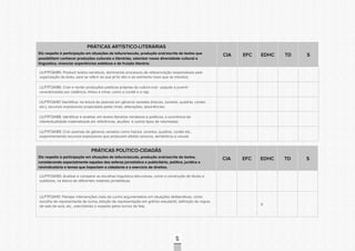 CONSULTAPÚBLICACONSULTAPÚBLICACONSULTAPÚBLICA
CONSULTAPÚBLICACONSULTAPÚBLICACONSULTAPÚBLICA
CONSULTAPÚBLICACONSULTAPÚBLICACONSULTAPÚBLICA
CONSULTAPÚBLICACONSULTAPÚBLICACONSULTAPÚBLICA
CONSULTAPÚBLICACONSULTAPÚBLICACONSULTAPÚBLICA
CONSULTAPÚBLICACONSULTAPÚBLICACONSULTAPÚBLICA
CONSULTAPÚBLICACONSULTAPÚBLICACONSULTAPÚBLICA
CONSULTAPÚBLICACONSULTAPÚBLICACONSULTAPÚBLICA
CONSULTAPÚBLICACONSULTAPÚBLICACONSULTAPÚBLICA
CONSULTAPÚBLICACONSULTAPÚBLICACONSULTAPÚBLICA
CONSULTAPÚBLICACONSULTAPÚBLICACONSULTAPÚBLICA
CONSULTAPÚBLICACONSULTAPÚBLICACONSULTAPÚBLICA
CONSULTAPÚBLICACONSULTAPÚBLICACONSULTAPÚBLICA
CONSULTAPÚBLICACONSULTAPÚBLICACONSULTAPÚBLICA
CONSULTAPÚBLICACONSULTAPÚBLICACONSULTAPÚBLICA
CONSULTAPÚBLICACONSULTAPÚBLICACONSULTAPÚBLICA
CONSULTAPÚBLICACONSULTAPÚBLICACONSULTAPÚBLICA
CONSULTAPÚBLICACONSULTAPÚBLICACONSULTAPÚBLICA
CONSULTAPÚBLICACONSULTAPÚBLICACONSULTAPÚBLICA
CONSULTAPÚBLICACONSULTAPÚBLICACONSULTAPÚBLICA
CONSULTAPÚBLICACONSULTAPÚBLICACONSULTAPÚBLICA
CONSULTAPÚBLICACONSULTAPÚBLICACONSULTAPÚBLICA
CONSULTAPÚBLICACONSULTAPÚBLICACONSULTAPÚBLICA
CONSULTAPÚBLICACONSULTAPÚBLICACONSULTAPÚBLICA
CONSULTAPÚBLICACONSULTAPÚBLICACONSULTAPÚBLICA
CONSULTAPÚBLICACONSULTAPÚBLICACONSULTAPÚBLICA
CONSULTAPÚBLICACONSULTAPÚBLICACONSULTAPÚBLICA
CONSULTAPÚBLICACONSULTAPÚBLICACONSULTAPÚBLICA
CONSULTAPÚBLICACONSULTAPÚBLICACONSULTAPÚBLICA
CONSULTAPÚBLICACONSULTAPÚBLICACONSULTAPÚBLICA
CONSULTAPÚBLICACONSULTAPÚBLICACONSULTAPÚBLICA
CONSULTAPÚBLICACONSULTAPÚBLICACONSULTAPÚBLICA
CONSULTAPÚBLICACONSULTAPÚBLICACONSULTAPÚBLICA
CONSULTAPÚBLICACONSULTAPÚBLICACONSULTAPÚBLICA
69
PRÁTICAS ARTÍSTICO-LITERÁRIAS
Diz respeito à participação em situações de leitura/escuta, produção oral/escrita de textos que
possibilitem conhecer produções culturais e literárias, valorizar nossa diversidade cultural e
linguística, vivenciar experiências estéticas e de fruição literária.
CIA EFC EDHC TD S
LILP7FOA185. Produzir textos narrativos, dominando processos de referenciação responsáveis pela
organização do texto, para se referir ao que já foi dito e ao elemento novo que se introduz;
LILP7FOA186. Criar e recitar produções poéticas próprias da cultura oral - popular e juvenil -
caracterizadas por cadência, ritmos e rimas, como o cordel e o rap;
LILP7FOA187. Identificar, na leitura de poemas em gêneros variados (haicais, sonetos, quadras, cordel,
etc.), recursos expressivos propiciados pelas rimas, aliterações, assonâncias;
LILP7FOA188. Identificar e analisar, em textos literários narrativos e poéticos, a ocorrência da
intertextualidade materializada em referências, alusões e outros tipos de retomadas;
LILP7FOA189. Criar poemas de gêneros variados como haicais, sonetos, quadras, cordel etc.,
experimentando recursos expressivos que produzam efeitos sonoros, semânticos e visuais.
PRÁTICAS POLÍTICO-CIDADÃS
Diz respeito à participação em situações de leitura/escuta, produção oral/escrita de textos,
considerando especialmente aqueles das esferas jornalística e publicitária, política, jurídica e
reivindicatória e temas que impactam a cidadania e o exercício de direitos.
CIA EFC EDHC TD S
LILP7FOA190. Analisar e comparar as escolhas linguístico-discursivas, como a construção de títulos e
subtítulos, na leitura de diferentes matérias jornalísticas;
LILP7FOA191. Planejar intervenções orais de cunho argumentativo em situações deliberativas, como
escolha de representante de turma, eleição de representação em grêmio estudantil, definição de regras
de sala de aula, etc., exercitando o respeito pelos turnos de fala; X
 