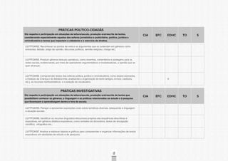 CONSULTAPÚBLICACONSULTAPÚBLICACONSULTAPÚBLICA
CONSULTAPÚBLICACONSULTAPÚBLICACONSULTAPÚBLICA
CONSULTAPÚBLICACONSULTAPÚBLICACONSULTAPÚBLICA
CONSULTAPÚBLICACONSULTAPÚBLICACONSULTAPÚBLICA
CONSULTAPÚBLICACONSULTAPÚBLICACONSULTAPÚBLICA
CONSULTAPÚBLICACONSULTAPÚBLICACONSULTAPÚBLICA
CONSULTAPÚBLICACONSULTAPÚBLICACONSULTAPÚBLICA
CONSULTAPÚBLICACONSULTAPÚBLICACONSULTAPÚBLICA
CONSULTAPÚBLICACONSULTAPÚBLICACONSULTAPÚBLICA
CONSULTAPÚBLICACONSULTAPÚBLICACONSULTAPÚBLICA
CONSULTAPÚBLICACONSULTAPÚBLICACONSULTAPÚBLICA
CONSULTAPÚBLICACONSULTAPÚBLICACONSULTAPÚBLICA
CONSULTAPÚBLICACONSULTAPÚBLICACONSULTAPÚBLICA
CONSULTAPÚBLICACONSULTAPÚBLICACONSULTAPÚBLICA
CONSULTAPÚBLICACONSULTAPÚBLICACONSULTAPÚBLICA
CONSULTAPÚBLICACONSULTAPÚBLICACONSULTAPÚBLICA
CONSULTAPÚBLICACONSULTAPÚBLICACONSULTAPÚBLICA
CONSULTAPÚBLICACONSULTAPÚBLICACONSULTAPÚBLICA
CONSULTAPÚBLICACONSULTAPÚBLICACONSULTAPÚBLICA
CONSULTAPÚBLICACONSULTAPÚBLICACONSULTAPÚBLICA
CONSULTAPÚBLICACONSULTAPÚBLICACONSULTAPÚBLICA
CONSULTAPÚBLICACONSULTAPÚBLICACONSULTAPÚBLICA
CONSULTAPÚBLICACONSULTAPÚBLICACONSULTAPÚBLICA
CONSULTAPÚBLICACONSULTAPÚBLICACONSULTAPÚBLICA
CONSULTAPÚBLICACONSULTAPÚBLICACONSULTAPÚBLICA
CONSULTAPÚBLICACONSULTAPÚBLICACONSULTAPÚBLICA
CONSULTAPÚBLICACONSULTAPÚBLICACONSULTAPÚBLICA
CONSULTAPÚBLICACONSULTAPÚBLICACONSULTAPÚBLICA
CONSULTAPÚBLICACONSULTAPÚBLICACONSULTAPÚBLICA
CONSULTAPÚBLICACONSULTAPÚBLICACONSULTAPÚBLICA
CONSULTAPÚBLICACONSULTAPÚBLICACONSULTAPÚBLICA
CONSULTAPÚBLICACONSULTAPÚBLICACONSULTAPÚBLICA
CONSULTAPÚBLICACONSULTAPÚBLICACONSULTAPÚBLICA
CONSULTAPÚBLICACONSULTAPÚBLICACONSULTAPÚBLICA
70
PRÁTICAS POLÍTICO-CIDADÃS
Diz respeito à participação em situações de leitura/escuta, produção oral/escrita de textos,
considerando especialmente aqueles das esferas jornalística e publicitária, política, jurídica e
reivindicatória e temas que impactam a cidadania e o exercício de direitos.
CIA EFC EDHC TD S
LILP7FOA192. Reconhecer os pontos de vista e os argumentos que os sustentam em gêneros como
entrevista, debate, artigo de opinião, discursos políticos, sermão religioso, charge etc.;
LILP7FOA193. Produzir gêneros textuais opinativos, como resenhas, comentários e postagens para as
redes sociais, evidenciando, por meio de operadores argumentativos e modalizadores, a opinião que se
quer alcançar;
LILP7FOA194. Compreender textos das esferas política, jurídica e reivindicatória, como abaixo-assinados,
o Estatuto da Criança e do Adolescente, analisando a organização do texto (artigos, incisos, capítulos,
etc.), os recursos morfossintáticos e a seleção do vocabulário.
X
PRÁTICAS INVESTIGATIVAS
Diz respeito à participação em situações de leitura/escuta, produção oral/escrita de textos que
possibilitem conhecer os gêneros, a linguagem e as práticas relacionadas ao estudo e à pesquisa
que favoreçam a aprendizagem dentro e fora da escola.
CIA EFC EDHC TD S
LILP7FOA195. Planejar e apresentar exposições orais sobre temáticas diversas, adequando a linguagem
à situação escolar;
LILP7FOA196. Identificar os recursos linguístico-discursivos próprios das sequências descritivas e
expositivas, em gêneros didático-expositivos, como verbetes de dicionários, textos de divulgação
científica, infográfico etc.;
LILP7FOA197. Analisar e elaborar tabelas e gráficos para compreender e organizar informações de textos
expositivos em atividades de estudo e de pesquisa;
 