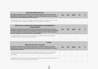 CONSULTAPÚBLICACONSULTAPÚBLICACONSULTAPÚBLICA
CONSULTAPÚBLICACONSULTAPÚBLICACONSULTAPÚBLICA
CONSULTAPÚBLICACONSULTAPÚBLICACONSULTAPÚBLICA
CONSULTAPÚBLICACONSULTAPÚBLICACONSULTAPÚBLICA
CONSULTAPÚBLICACONSULTAPÚBLICACONSULTAPÚBLICA
CONSULTAPÚBLICACONSULTAPÚBLICACONSULTAPÚBLICA
CONSULTAPÚBLICACONSULTAPÚBLICACONSULTAPÚBLICA
CONSULTAPÚBLICACONSULTAPÚBLICACONSULTAPÚBLICA
CONSULTAPÚBLICACONSULTAPÚBLICACONSULTAPÚBLICA
CONSULTAPÚBLICACONSULTAPÚBLICACONSULTAPÚBLICA
CONSULTAPÚBLICACONSULTAPÚBLICACONSULTAPÚBLICA
CONSULTAPÚBLICACONSULTAPÚBLICACONSULTAPÚBLICA
CONSULTAPÚBLICACONSULTAPÚBLICACONSULTAPÚBLICA
CONSULTAPÚBLICACONSULTAPÚBLICACONSULTAPÚBLICA
CONSULTAPÚBLICACONSULTAPÚBLICACONSULTAPÚBLICA
CONSULTAPÚBLICACONSULTAPÚBLICACONSULTAPÚBLICA
CONSULTAPÚBLICACONSULTAPÚBLICACONSULTAPÚBLICA
CONSULTAPÚBLICACONSULTAPÚBLICACONSULTAPÚBLICA
CONSULTAPÚBLICACONSULTAPÚBLICACONSULTAPÚBLICA
CONSULTAPÚBLICACONSULTAPÚBLICACONSULTAPÚBLICA
CONSULTAPÚBLICACONSULTAPÚBLICACONSULTAPÚBLICA
CONSULTAPÚBLICACONSULTAPÚBLICACONSULTAPÚBLICA
CONSULTAPÚBLICACONSULTAPÚBLICACONSULTAPÚBLICA
CONSULTAPÚBLICACONSULTAPÚBLICACONSULTAPÚBLICA
CONSULTAPÚBLICACONSULTAPÚBLICACONSULTAPÚBLICA
CONSULTAPÚBLICACONSULTAPÚBLICACONSULTAPÚBLICA
CONSULTAPÚBLICACONSULTAPÚBLICACONSULTAPÚBLICA
CONSULTAPÚBLICACONSULTAPÚBLICACONSULTAPÚBLICA
CONSULTAPÚBLICACONSULTAPÚBLICACONSULTAPÚBLICA
CONSULTAPÚBLICACONSULTAPÚBLICACONSULTAPÚBLICA
CONSULTAPÚBLICACONSULTAPÚBLICACONSULTAPÚBLICA
CONSULTAPÚBLICACONSULTAPÚBLICACONSULTAPÚBLICA
CONSULTAPÚBLICACONSULTAPÚBLICACONSULTAPÚBLICA
CONSULTAPÚBLICACONSULTAPÚBLICACONSULTAPÚBLICA
71
PRÁTICAS INVESTIGATIVAS
Diz respeito à participação em situações de leitura/escuta, produção oral/escrita de textos que
possibilitem conhecer os gêneros, a linguagem e as práticas relacionadas ao estudo e à pesquisa
que favoreçam a aprendizagem dentro e fora da escola.
CIA EFC EDHC TD S
LILP7FOA198. Elaborar roteiros para entrevistas e enquetes sobre temas em estudo, inclusive de outras
áreas do conhecimento, e divulgar os resultados sob a forma de gráficos ou relatórios;
PRÁTICAS CULTURAIS DAS TECNOLOGIAS DE INFORMAÇÃO E
COMUNICAÇÃO
Diz respeito à participação em situações de leitura/escuta, produção oral/escrita de textos que
possibilitem interagir em contextos de comunicação a distância e de compreender as características
e os modos de produzir, divulgar e conservar informação, experimentando e criando linguagens e
formas de interação em uma sociedade cada vez mais midiática.
CIA EFC EDHC TD S
LILP7FOA199. Mobilizar recursos multimodais na recepção e produção de textos para plataformas
multimídias, utilizando ferramentas de acesso à Internet. X
8º ANO
PRÁTICAS DA VIDA COTIDIANA
Diz respeito à participação em situações de leitura/escuta, produção oral/escrita, próprias de
atividades do dia a dia, no espaço doméstico/familiar, escolar, cultural, profissional que crianças,
jovens e adultos vivenciam.
CIA EFC EDHC TD S
LILP8FOA200. Relatar oralmente o conteúdo de reportagens veiculadas por meios de comunicação
diversos como jornal, revista, televisão, rádio e Internet, diferenciando informações principais de
secundárias;
X
LILP8FOA201. Compreender e produzir textos publicitários multimodais, considerando as estratégias de
persuasão e apelo ao consumo que esses textos mobilizam.
 