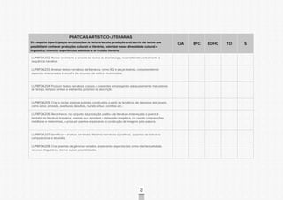 CONSULTAPÚBLICACONSULTAPÚBLICACONSULTAPÚBLICA
CONSULTAPÚBLICACONSULTAPÚBLICACONSULTAPÚBLICA
CONSULTAPÚBLICACONSULTAPÚBLICACONSULTAPÚBLICA
CONSULTAPÚBLICACONSULTAPÚBLICACONSULTAPÚBLICA
CONSULTAPÚBLICACONSULTAPÚBLICACONSULTAPÚBLICA
CONSULTAPÚBLICACONSULTAPÚBLICACONSULTAPÚBLICA
CONSULTAPÚBLICACONSULTAPÚBLICACONSULTAPÚBLICA
CONSULTAPÚBLICACONSULTAPÚBLICACONSULTAPÚBLICA
CONSULTAPÚBLICACONSULTAPÚBLICACONSULTAPÚBLICA
CONSULTAPÚBLICACONSULTAPÚBLICACONSULTAPÚBLICA
CONSULTAPÚBLICACONSULTAPÚBLICACONSULTAPÚBLICA
CONSULTAPÚBLICACONSULTAPÚBLICACONSULTAPÚBLICA
CONSULTAPÚBLICACONSULTAPÚBLICACONSULTAPÚBLICA
CONSULTAPÚBLICACONSULTAPÚBLICACONSULTAPÚBLICA
CONSULTAPÚBLICACONSULTAPÚBLICACONSULTAPÚBLICA
CONSULTAPÚBLICACONSULTAPÚBLICACONSULTAPÚBLICA
CONSULTAPÚBLICACONSULTAPÚBLICACONSULTAPÚBLICA
CONSULTAPÚBLICACONSULTAPÚBLICACONSULTAPÚBLICA
CONSULTAPÚBLICACONSULTAPÚBLICACONSULTAPÚBLICA
CONSULTAPÚBLICACONSULTAPÚBLICACONSULTAPÚBLICA
CONSULTAPÚBLICACONSULTAPÚBLICACONSULTAPÚBLICA
CONSULTAPÚBLICACONSULTAPÚBLICACONSULTAPÚBLICA
CONSULTAPÚBLICACONSULTAPÚBLICACONSULTAPÚBLICA
CONSULTAPÚBLICACONSULTAPÚBLICACONSULTAPÚBLICA
CONSULTAPÚBLICACONSULTAPÚBLICACONSULTAPÚBLICA
CONSULTAPÚBLICACONSULTAPÚBLICACONSULTAPÚBLICA
CONSULTAPÚBLICACONSULTAPÚBLICACONSULTAPÚBLICA
CONSULTAPÚBLICACONSULTAPÚBLICACONSULTAPÚBLICA
CONSULTAPÚBLICACONSULTAPÚBLICACONSULTAPÚBLICA
CONSULTAPÚBLICACONSULTAPÚBLICACONSULTAPÚBLICA
CONSULTAPÚBLICACONSULTAPÚBLICACONSULTAPÚBLICA
CONSULTAPÚBLICACONSULTAPÚBLICACONSULTAPÚBLICA
CONSULTAPÚBLICACONSULTAPÚBLICACONSULTAPÚBLICA
CONSULTAPÚBLICACONSULTAPÚBLICACONSULTAPÚBLICA
72
PRÁTICAS ARTÍSTICO-LITERÁRIAS
Diz respeito à participação em situações de leitura/escuta, produção oral/escrita de textos que
possibilitem conhecer produções culturais e literárias, valorizar nossa diversidade cultural e
linguística, vivenciar experiências estéticas e de fruição literária.
CIA EFC EDHC TD S
LILP8FOA202. Relatar oralmente o enredo de textos da dramaturgia, reconstituindo verbalmente a
sequência narrativa;
LILP8FOA203. Analisar textos narrativos da literatura, como HQ e peças teatrais, compreendendo
aspectos relacionados à escolha de recursos de estilo e multimodais;
LILP8FOA204. Produzir textos narrativos coesos e coerentes, empregando adequadamente marcadores
de tempo, tempos verbais e elementos próprios da descrição;
LILP8FOA205. Criar e recitar poemas autorais construídos a partir de temáticas de interesse dos jovens,
como amor, amizade, aventuras, desafios, mundo virtual, conflitos etc.;
LILP8FOA206. Reconhecer, no conjunto da produção poética da literatura endereçada a jovens e
também da literatura brasileira, poemas que apontem a dimensão imagética, no uso de comparações,
metáforas e metonímias, e produzir poemas explorando a construção de imagens pela palavra;
LILP8FOA207. Identificar e analisar, em textos literários narrativos e poéticos, aspectos da estrutura
composicional e do estilo;
LILP8FOA208. Criar poemas de gêneros variados, explorando aspectos tais como intertextualidade,
recursos linguísticos, dentre outras possibilidades.
 