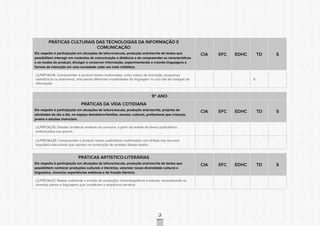 CONSULTAPÚBLICACONSULTAPÚBLICACONSULTAPÚBLICA
CONSULTAPÚBLICACONSULTAPÚBLICACONSULTAPÚBLICA
CONSULTAPÚBLICACONSULTAPÚBLICACONSULTAPÚBLICA
CONSULTAPÚBLICACONSULTAPÚBLICACONSULTAPÚBLICA
CONSULTAPÚBLICACONSULTAPÚBLICACONSULTAPÚBLICA
CONSULTAPÚBLICACONSULTAPÚBLICACONSULTAPÚBLICA
CONSULTAPÚBLICACONSULTAPÚBLICACONSULTAPÚBLICA
CONSULTAPÚBLICACONSULTAPÚBLICACONSULTAPÚBLICA
CONSULTAPÚBLICACONSULTAPÚBLICACONSULTAPÚBLICA
CONSULTAPÚBLICACONSULTAPÚBLICACONSULTAPÚBLICA
CONSULTAPÚBLICACONSULTAPÚBLICACONSULTAPÚBLICA
CONSULTAPÚBLICACONSULTAPÚBLICACONSULTAPÚBLICA
CONSULTAPÚBLICACONSULTAPÚBLICACONSULTAPÚBLICA
CONSULTAPÚBLICACONSULTAPÚBLICACONSULTAPÚBLICA
CONSULTAPÚBLICACONSULTAPÚBLICACONSULTAPÚBLICA
CONSULTAPÚBLICACONSULTAPÚBLICACONSULTAPÚBLICA
CONSULTAPÚBLICACONSULTAPÚBLICACONSULTAPÚBLICA
CONSULTAPÚBLICACONSULTAPÚBLICACONSULTAPÚBLICA
CONSULTAPÚBLICACONSULTAPÚBLICACONSULTAPÚBLICA
CONSULTAPÚBLICACONSULTAPÚBLICACONSULTAPÚBLICA
CONSULTAPÚBLICACONSULTAPÚBLICACONSULTAPÚBLICA
CONSULTAPÚBLICACONSULTAPÚBLICACONSULTAPÚBLICA
CONSULTAPÚBLICACONSULTAPÚBLICACONSULTAPÚBLICA
CONSULTAPÚBLICACONSULTAPÚBLICACONSULTAPÚBLICA
CONSULTAPÚBLICACONSULTAPÚBLICACONSULTAPÚBLICA
CONSULTAPÚBLICACONSULTAPÚBLICACONSULTAPÚBLICA
CONSULTAPÚBLICACONSULTAPÚBLICACONSULTAPÚBLICA
CONSULTAPÚBLICACONSULTAPÚBLICACONSULTAPÚBLICA
CONSULTAPÚBLICACONSULTAPÚBLICACONSULTAPÚBLICA
CONSULTAPÚBLICACONSULTAPÚBLICACONSULTAPÚBLICA
CONSULTAPÚBLICACONSULTAPÚBLICACONSULTAPÚBLICA
CONSULTAPÚBLICACONSULTAPÚBLICACONSULTAPÚBLICA
CONSULTAPÚBLICACONSULTAPÚBLICACONSULTAPÚBLICA
CONSULTAPÚBLICACONSULTAPÚBLICACONSULTAPÚBLICA
75
PRÁTICAS CULTURAIS DAS TECNOLOGIAS DA INFORMAÇÃO E
COMUNICAÇÃO
Diz respeito à participação em situações de leitura/escuta, produção oral/escrita de textos que
possibilitem interagir em contextos de comunicação a distância e de compreender as características
e os modos de produzir, divulgar e conservar informação, experimentando e criando linguagens e
formas de interação em uma sociedade cada vez mais midiática.
CIA EFC EDHC TD S
LILP8FOA218. Compreender e produzir textos multimodais, como vídeos de animação, programas
radiofônicos ou televisivos, articulando diferentes modalidades de linguagem no uso das tecnologias da
informação.
X
9º ANO
PRÁTICAS DA VIDA COTIDIANA
Diz respeito à participação em situações de leitura/escuta, produção oral/escrita, próprias de
atividades do dia a dia, no espaço doméstico/familiar, escolar, cultural, profissional que crianças,
jovens e adultos vivenciam.
CIA EFC EDHC TD S
LILP9FOA219. Debater temáticas relativas ao consumo, a partir da análise de textos publicitários
endereçados aos jovens;
LILP9FOA220. Compreender e produzir textos publicitários multimodais com ênfase nos recursos
linguístico-discursivos que operam na construção de sentidos desses textos.
PRÁTICAS ARTÍSTICO-LITERÁRIAS
Diz respeito à participação em situações de leitura/escuta, produção oral/escrita de textos que
possibilitem conhecer produções culturais e literárias, valorizar nossa diversidade cultural e
linguística, vivenciar experiências estéticas e de fruição literária.
CIA EFC EDHC TD S
LILP9FOA221. Relatar oralmente o enredo de produções cinematográficas e teatrais, reconstituindo os
diversos planos e linguagens que constituem a sequência narrativa;
 