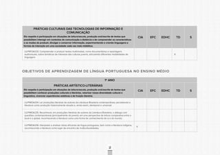 CONSULTAPÚBLICACONSULTAPÚBLICACONSULTAPÚBLICA
CONSULTAPÚBLICACONSULTAPÚBLICACONSULTAPÚBLICA
CONSULTAPÚBLICACONSULTAPÚBLICACONSULTAPÚBLICA
CONSULTAPÚBLICACONSULTAPÚBLICACONSULTAPÚBLICA
CONSULTAPÚBLICACONSULTAPÚBLICACONSULTAPÚBLICA
CONSULTAPÚBLICACONSULTAPÚBLICACONSULTAPÚBLICA
CONSULTAPÚBLICACONSULTAPÚBLICACONSULTAPÚBLICA
CONSULTAPÚBLICACONSULTAPÚBLICACONSULTAPÚBLICA
CONSULTAPÚBLICACONSULTAPÚBLICACONSULTAPÚBLICA
CONSULTAPÚBLICACONSULTAPÚBLICACONSULTAPÚBLICA
CONSULTAPÚBLICACONSULTAPÚBLICACONSULTAPÚBLICA
CONSULTAPÚBLICACONSULTAPÚBLICACONSULTAPÚBLICA
CONSULTAPÚBLICACONSULTAPÚBLICACONSULTAPÚBLICA
CONSULTAPÚBLICACONSULTAPÚBLICACONSULTAPÚBLICA
CONSULTAPÚBLICACONSULTAPÚBLICACONSULTAPÚBLICA
CONSULTAPÚBLICACONSULTAPÚBLICACONSULTAPÚBLICA
CONSULTAPÚBLICACONSULTAPÚBLICACONSULTAPÚBLICA
CONSULTAPÚBLICACONSULTAPÚBLICACONSULTAPÚBLICA
CONSULTAPÚBLICACONSULTAPÚBLICACONSULTAPÚBLICA
CONSULTAPÚBLICACONSULTAPÚBLICACONSULTAPÚBLICA
CONSULTAPÚBLICACONSULTAPÚBLICACONSULTAPÚBLICA
CONSULTAPÚBLICACONSULTAPÚBLICACONSULTAPÚBLICA
CONSULTAPÚBLICACONSULTAPÚBLICACONSULTAPÚBLICA
CONSULTAPÚBLICACONSULTAPÚBLICACONSULTAPÚBLICA
CONSULTAPÚBLICACONSULTAPÚBLICACONSULTAPÚBLICA
CONSULTAPÚBLICACONSULTAPÚBLICACONSULTAPÚBLICA
CONSULTAPÚBLICACONSULTAPÚBLICACONSULTAPÚBLICA
CONSULTAPÚBLICACONSULTAPÚBLICACONSULTAPÚBLICA
CONSULTAPÚBLICACONSULTAPÚBLICACONSULTAPÚBLICA
CONSULTAPÚBLICACONSULTAPÚBLICACONSULTAPÚBLICA
CONSULTAPÚBLICACONSULTAPÚBLICACONSULTAPÚBLICA
CONSULTAPÚBLICACONSULTAPÚBLICACONSULTAPÚBLICA
CONSULTAPÚBLICACONSULTAPÚBLICACONSULTAPÚBLICA
CONSULTAPÚBLICACONSULTAPÚBLICACONSULTAPÚBLICA
78
PRÁTICAS CULTURAIS DAS TECNOLOGIAS DE INFORMAÇÃO E
COMUNICAÇÃO
Diz respeito à participação em situações de leitura/escuta, produção oral/escrita de textos que
possibilitem interagir em contextos de comunicação a distância e de compreender as características
e os modos de produzir, divulgar e conservar informação, experimentando e criando linguagens e
formas de interação em uma sociedade cada vez mais midiática.
CIA EFC EDHC TD S
LILP9FOA233. Compreender e produzir textos multimodais, como documentários e reportagens
audiovisuais, sobre temáticas de interesse das culturas juvenis, articulando diferentes modalidades de
linguagem.
X
OBJETIVOS DE APRENDIZAGEM DE LÍNGUA PORTUGUESA NO ENSINO MÉDIO
1º ANO
PRÁTICAS ARTÍSTICO-LITERÁRIAS
Diz respeito à participação em situações de leitura/escuta, produção oral/escrita de textos que
possibilitem conhecer produções culturais e literárias, valorizar nossa diversidade cultural e
linguística, vivenciar experiências estéticas e de fruição literária.
CIA EFC EDHC TD S
LILP1MOA234. Ler produções literárias de autores da Literatura Brasileira contemporânea, percebendo a
literatura como produção historicamente situada e, ainda assim, atemporal e universal;
LILP1MOA235. Reconhecer, em produções literárias de autores da Literatura Brasileira, o diálogo com
questões contemporâneas (principalmente do jovem), em uma perspectiva de leitura comparativa entre o
local e o global, reconhecendo a literatura como uma forma de conhecimento de si e do mundo;
LILP1MOA236. Interpretar e analisar obras africanas de língua portuguesa, bem como a literatura indígena,
reconhecendo a literatura como lugar de encontro de multiculturalidades;
X
 