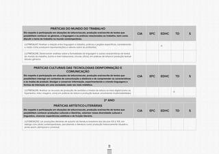 CONSULTAPÚBLICACONSULTAPÚBLICACONSULTAPÚBLICA
CONSULTAPÚBLICACONSULTAPÚBLICACONSULTAPÚBLICA
CONSULTAPÚBLICACONSULTAPÚBLICACONSULTAPÚBLICA
CONSULTAPÚBLICACONSULTAPÚBLICACONSULTAPÚBLICA
CONSULTAPÚBLICACONSULTAPÚBLICACONSULTAPÚBLICA
CONSULTAPÚBLICACONSULTAPÚBLICACONSULTAPÚBLICA
CONSULTAPÚBLICACONSULTAPÚBLICACONSULTAPÚBLICA
CONSULTAPÚBLICACONSULTAPÚBLICACONSULTAPÚBLICA
CONSULTAPÚBLICACONSULTAPÚBLICACONSULTAPÚBLICA
CONSULTAPÚBLICACONSULTAPÚBLICACONSULTAPÚBLICA
CONSULTAPÚBLICACONSULTAPÚBLICACONSULTAPÚBLICA
CONSULTAPÚBLICACONSULTAPÚBLICACONSULTAPÚBLICA
CONSULTAPÚBLICACONSULTAPÚBLICACONSULTAPÚBLICA
CONSULTAPÚBLICACONSULTAPÚBLICACONSULTAPÚBLICA
CONSULTAPÚBLICACONSULTAPÚBLICACONSULTAPÚBLICA
CONSULTAPÚBLICACONSULTAPÚBLICACONSULTAPÚBLICA
CONSULTAPÚBLICACONSULTAPÚBLICACONSULTAPÚBLICA
CONSULTAPÚBLICACONSULTAPÚBLICACONSULTAPÚBLICA
CONSULTAPÚBLICACONSULTAPÚBLICACONSULTAPÚBLICA
CONSULTAPÚBLICACONSULTAPÚBLICACONSULTAPÚBLICA
CONSULTAPÚBLICACONSULTAPÚBLICACONSULTAPÚBLICA
CONSULTAPÚBLICACONSULTAPÚBLICACONSULTAPÚBLICA
CONSULTAPÚBLICACONSULTAPÚBLICACONSULTAPÚBLICA
CONSULTAPÚBLICACONSULTAPÚBLICACONSULTAPÚBLICA
CONSULTAPÚBLICACONSULTAPÚBLICACONSULTAPÚBLICA
CONSULTAPÚBLICACONSULTAPÚBLICACONSULTAPÚBLICA
CONSULTAPÚBLICACONSULTAPÚBLICACONSULTAPÚBLICA
CONSULTAPÚBLICACONSULTAPÚBLICACONSULTAPÚBLICA
CONSULTAPÚBLICACONSULTAPÚBLICACONSULTAPÚBLICA
CONSULTAPÚBLICACONSULTAPÚBLICACONSULTAPÚBLICA
CONSULTAPÚBLICACONSULTAPÚBLICACONSULTAPÚBLICA
CONSULTAPÚBLICACONSULTAPÚBLICACONSULTAPÚBLICA
CONSULTAPÚBLICACONSULTAPÚBLICACONSULTAPÚBLICA
CONSULTAPÚBLICACONSULTAPÚBLICACONSULTAPÚBLICA
81
PRÁTICAS DO MUNDO DO TRABALHO
Diz respeito à participação em situações de leitura/escuta, produção oral/escrita de textos que
possibilitem conhecer os gêneros, a linguagem e as práticas relacionadas ao trabalho, bem como
discutir o tema do trabalho no mundo contemporâneo.
CIA EFC EDHC TD S
LILP1MOA247. Analisar a relação entre linguagem e trabalho, práticas e jargões específicos, considerando
o modo como produzem representações e valores sobre as profissões;
X
LILP1MOA248. Desenvolver análises sobre a formalidade da linguagem e outras características de textos
do mundo do trabalho, (como e-mail institucional, circular, ofício), em práticas de leitura e produção textual
desses gêneros.
PRÁTICAS CULTURAIS DAS TECNOLOGIAS DEINFORMAÇÃO E
COMUNICAÇÃO
Diz respeito à participação em situações de leitura/escuta, produção oral/escrita de textos que
possibilitem interagir em contextos de comunicação a distância e de compreender as características
e os modos de produzir, divulgar e conservar informação, experimentando e criando linguagens e
formas de interação em uma sociedade cada vez mais midiática.
CIA EFC EDHC TD S
LILP1MOA249. Analisar os recursos de produção de sentidos e modos de leitura no meio digital (como os
hipertextos, links, imagens, sons) em práticas de leitura e produção textual, envolvendo multimodalidades.
X
2º ANO
PRÁTICAS ARTÍSTICO-LITERÁRIAS
Diz respeito à participação em situações de leitura/escuta, produção oral/escrita de textos que
possibilitem conhecer produções culturais e literárias, valorizar nossa diversidade cultural e
linguística, vivenciar experiências estéticas e de fruição literária.
CIA EFC EDHC TD S
LILP2MOA250. Ler produções literárias de autores da literatura brasileira dos séculos XX e XIX, em
diálogo com obras contemporâneas, percebendo a literatura como produção historicamente situada e,
ainda assim, atemporal e universal;
 