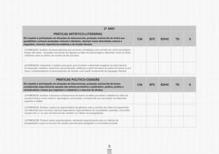 CONSULTAPÚBLICACONSULTAPÚBLICACONSULTAPÚBLICA
CONSULTAPÚBLICACONSULTAPÚBLICACONSULTAPÚBLICA
CONSULTAPÚBLICACONSULTAPÚBLICACONSULTAPÚBLICA
CONSULTAPÚBLICACONSULTAPÚBLICACONSULTAPÚBLICA
CONSULTAPÚBLICACONSULTAPÚBLICACONSULTAPÚBLICA
CONSULTAPÚBLICACONSULTAPÚBLICACONSULTAPÚBLICA
CONSULTAPÚBLICACONSULTAPÚBLICACONSULTAPÚBLICA
CONSULTAPÚBLICACONSULTAPÚBLICACONSULTAPÚBLICA
CONSULTAPÚBLICACONSULTAPÚBLICACONSULTAPÚBLICA
CONSULTAPÚBLICACONSULTAPÚBLICACONSULTAPÚBLICA
CONSULTAPÚBLICACONSULTAPÚBLICACONSULTAPÚBLICA
CONSULTAPÚBLICACONSULTAPÚBLICACONSULTAPÚBLICA
CONSULTAPÚBLICACONSULTAPÚBLICACONSULTAPÚBLICA
CONSULTAPÚBLICACONSULTAPÚBLICACONSULTAPÚBLICA
CONSULTAPÚBLICACONSULTAPÚBLICACONSULTAPÚBLICA
CONSULTAPÚBLICACONSULTAPÚBLICACONSULTAPÚBLICA
CONSULTAPÚBLICACONSULTAPÚBLICACONSULTAPÚBLICA
CONSULTAPÚBLICACONSULTAPÚBLICACONSULTAPÚBLICA
CONSULTAPÚBLICACONSULTAPÚBLICACONSULTAPÚBLICA
CONSULTAPÚBLICACONSULTAPÚBLICACONSULTAPÚBLICA
CONSULTAPÚBLICACONSULTAPÚBLICACONSULTAPÚBLICA
CONSULTAPÚBLICACONSULTAPÚBLICACONSULTAPÚBLICA
CONSULTAPÚBLICACONSULTAPÚBLICACONSULTAPÚBLICA
CONSULTAPÚBLICACONSULTAPÚBLICACONSULTAPÚBLICA
CONSULTAPÚBLICACONSULTAPÚBLICACONSULTAPÚBLICA
CONSULTAPÚBLICACONSULTAPÚBLICACONSULTAPÚBLICA
CONSULTAPÚBLICACONSULTAPÚBLICACONSULTAPÚBLICA
CONSULTAPÚBLICACONSULTAPÚBLICACONSULTAPÚBLICA
CONSULTAPÚBLICACONSULTAPÚBLICACONSULTAPÚBLICA
CONSULTAPÚBLICACONSULTAPÚBLICACONSULTAPÚBLICA
CONSULTAPÚBLICACONSULTAPÚBLICACONSULTAPÚBLICA
CONSULTAPÚBLICACONSULTAPÚBLICACONSULTAPÚBLICA
CONSULTAPÚBLICACONSULTAPÚBLICACONSULTAPÚBLICA
CONSULTAPÚBLICACONSULTAPÚBLICACONSULTAPÚBLICA
82
2º ANO
PRÁTICAS ARTÍSTICO-LITERÁRIAS
Diz respeito à participação em situações de leitura/escuta, produção oral/escrita de textos que
possibilitem conhecer produções culturais e literárias, valorizar nossa diversidade cultural e
linguística, vivenciar experiências estéticas e de fruição literária.
CIA EFC EDHC TD S
LILP2MOA251. Analisar narrativas literárias que envolvam estratégias como enredo de cunho psicológico,
tempo não linear, inovações nas formas de registrar as falas dos personagens, diferentes vozes do texto,
refletindo sobre os efeitos de sentido de tais escolhas.
LILP2MOA252. Interpretar e analisar processos que envolvam a dimensão imagética do texto literário
(comparação, metáfora, metonímia, personificação, antíteses), a partir da leitura de textos em prosa ou em
verso, compreendendo os deslocamentos de sentido como parte fundamental da linguagem literária.
PRÁTICAS POLÍTICO-CIDADÃS
Diz respeito à participação em situações de leitura/escuta, produção oral/escrita de textos,
considerando especialmente aqueles das esferas jornalística e publicitária, política, jurídica e
reivindicatória e temas que impactam a cidadania e o exercício de direitos.
CIA EFC EDHC TD S
LILP2MOA253. Analisar a estrutura composicional de textos da esfera jornalística voltados ao relato de
acontecimentos (como notícias, reportagens, entrevistas), considerando sua veiculação em diferentes
suportes e mídias;
LILP2MOA254. Analisar o percurso argumentativo de gêneros orais e escritos da ordem do argumentar,
considerando seus recursos coesivos (operadores argumentativos de causalidade, oposição, conclusão,
ressalva etc.) e, no caso do texto escrito, também os critérios de paragrafação;
LILP2MOA255. Produzir textos argumentativos, atentando especialmente para os critérios de
paragrafação e para os recursos de coesão que articulam parágrafos e enunciados do texto;
 
