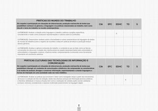 CONSULTAPÚBLICACONSULTAPÚBLICACONSULTAPÚBLICA
CONSULTAPÚBLICACONSULTAPÚBLICACONSULTAPÚBLICA
CONSULTAPÚBLICACONSULTAPÚBLICACONSULTAPÚBLICA
CONSULTAPÚBLICACONSULTAPÚBLICACONSULTAPÚBLICA
CONSULTAPÚBLICACONSULTAPÚBLICACONSULTAPÚBLICA
CONSULTAPÚBLICACONSULTAPÚBLICACONSULTAPÚBLICA
CONSULTAPÚBLICACONSULTAPÚBLICACONSULTAPÚBLICA
CONSULTAPÚBLICACONSULTAPÚBLICACONSULTAPÚBLICA
CONSULTAPÚBLICACONSULTAPÚBLICACONSULTAPÚBLICA
CONSULTAPÚBLICACONSULTAPÚBLICACONSULTAPÚBLICA
CONSULTAPÚBLICACONSULTAPÚBLICACONSULTAPÚBLICA
CONSULTAPÚBLICACONSULTAPÚBLICACONSULTAPÚBLICA
CONSULTAPÚBLICACONSULTAPÚBLICACONSULTAPÚBLICA
CONSULTAPÚBLICACONSULTAPÚBLICACONSULTAPÚBLICA
CONSULTAPÚBLICACONSULTAPÚBLICACONSULTAPÚBLICA
CONSULTAPÚBLICACONSULTAPÚBLICACONSULTAPÚBLICA
CONSULTAPÚBLICACONSULTAPÚBLICACONSULTAPÚBLICA
CONSULTAPÚBLICACONSULTAPÚBLICACONSULTAPÚBLICA
CONSULTAPÚBLICACONSULTAPÚBLICACONSULTAPÚBLICA
CONSULTAPÚBLICACONSULTAPÚBLICACONSULTAPÚBLICA
CONSULTAPÚBLICACONSULTAPÚBLICACONSULTAPÚBLICA
CONSULTAPÚBLICACONSULTAPÚBLICACONSULTAPÚBLICA
CONSULTAPÚBLICACONSULTAPÚBLICACONSULTAPÚBLICA
CONSULTAPÚBLICACONSULTAPÚBLICACONSULTAPÚBLICA
CONSULTAPÚBLICACONSULTAPÚBLICACONSULTAPÚBLICA
CONSULTAPÚBLICACONSULTAPÚBLICACONSULTAPÚBLICA
CONSULTAPÚBLICACONSULTAPÚBLICACONSULTAPÚBLICA
CONSULTAPÚBLICACONSULTAPÚBLICACONSULTAPÚBLICA
CONSULTAPÚBLICACONSULTAPÚBLICACONSULTAPÚBLICA
CONSULTAPÚBLICACONSULTAPÚBLICACONSULTAPÚBLICA
CONSULTAPÚBLICACONSULTAPÚBLICACONSULTAPÚBLICA
CONSULTAPÚBLICACONSULTAPÚBLICACONSULTAPÚBLICA
CONSULTAPÚBLICACONSULTAPÚBLICACONSULTAPÚBLICA
CONSULTAPÚBLICACONSULTAPÚBLICACONSULTAPÚBLICA
84
PRÁTICAS DO MUNDO DO TRABALHO
Diz respeito à participação em situações de leitura/escuta, produção oral/escrita de textos que
possibilitem conhecer os gêneros, a linguagem e as práticas relacionadas ao trabalho, bem como
discutir o tema do trabalho no mundo contemporâneo.
CIA EFC EDHC TD S
LILP2MOA261. Analisar a relação entre linguagem e trabalho, práticas e jargões específicos,
considerando o modo como produzem representações e valores sobre as profissões;
X
LILP2MOA262. Desenvolver análises sobre a formalidade e outras características da linguagem de textos
do mundo do trabalho (como o registro de reuniões e atas) em práticas de leitura e produção textual
desses gêneros;
LILP2MOA263. Analisar o gênero entrevista de trabalho: o conteúdo (o que se fala), como se fala (as
convenções do discurso), a relação dos interlocutores (os papéis desempenhados pelo entrevistado e
entrevistador), a linguagem corporal, a fluência verbal, compreendendo a entrevista como ferramenta
importante em processos seletivos.
PRÁTICAS CULTURAIS DAS TECNOLOGIAS DE INFORMAÇÃO E
COMUNICAÇÃO
Diz respeito à participação em situações de leitura/escuta, produção oral/escrita de textos que
possibilitem interagir em contextos de comunicação a distância e de compreender as características
e os modos de produzir, divulgar e conservar informação, experimentando e criando linguagens e
formas de interação em uma sociedade cada vez mais midiática.
CIA EFC EDHC TD S
LILP2MOA264. Analisar as práticas que envolvem o leitor como navegador virtual, a partir dos mecanismos
de busca e a seleção de links de visitação, diante dos diversos serviços de informação (acervos artísticos
e literários, bibliotecas e museus virtuais), bem como a realização de variadas ações sociais cotidianas
(comprar, namorar), considerando a natureza multimodal predominante na linguagem digital.
X
 