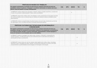 CONSULTAPÚBLICACONSULTAPÚBLICACONSULTAPÚBLICA
CONSULTAPÚBLICACONSULTAPÚBLICACONSULTAPÚBLICA
CONSULTAPÚBLICACONSULTAPÚBLICACONSULTAPÚBLICA
CONSULTAPÚBLICACONSULTAPÚBLICACONSULTAPÚBLICA
CONSULTAPÚBLICACONSULTAPÚBLICACONSULTAPÚBLICA
CONSULTAPÚBLICACONSULTAPÚBLICACONSULTAPÚBLICA
CONSULTAPÚBLICACONSULTAPÚBLICACONSULTAPÚBLICA
CONSULTAPÚBLICACONSULTAPÚBLICACONSULTAPÚBLICA
CONSULTAPÚBLICACONSULTAPÚBLICACONSULTAPÚBLICA
CONSULTAPÚBLICACONSULTAPÚBLICACONSULTAPÚBLICA
CONSULTAPÚBLICACONSULTAPÚBLICACONSULTAPÚBLICA
CONSULTAPÚBLICACONSULTAPÚBLICACONSULTAPÚBLICA
CONSULTAPÚBLICACONSULTAPÚBLICACONSULTAPÚBLICA
CONSULTAPÚBLICACONSULTAPÚBLICACONSULTAPÚBLICA
CONSULTAPÚBLICACONSULTAPÚBLICACONSULTAPÚBLICA
CONSULTAPÚBLICACONSULTAPÚBLICACONSULTAPÚBLICA
CONSULTAPÚBLICACONSULTAPÚBLICACONSULTAPÚBLICA
CONSULTAPÚBLICACONSULTAPÚBLICACONSULTAPÚBLICA
CONSULTAPÚBLICACONSULTAPÚBLICACONSULTAPÚBLICA
CONSULTAPÚBLICACONSULTAPÚBLICACONSULTAPÚBLICA
CONSULTAPÚBLICACONSULTAPÚBLICACONSULTAPÚBLICA
CONSULTAPÚBLICACONSULTAPÚBLICACONSULTAPÚBLICA
CONSULTAPÚBLICACONSULTAPÚBLICACONSULTAPÚBLICA
CONSULTAPÚBLICACONSULTAPÚBLICACONSULTAPÚBLICA
CONSULTAPÚBLICACONSULTAPÚBLICACONSULTAPÚBLICA
CONSULTAPÚBLICACONSULTAPÚBLICACONSULTAPÚBLICA
CONSULTAPÚBLICACONSULTAPÚBLICACONSULTAPÚBLICA
CONSULTAPÚBLICACONSULTAPÚBLICACONSULTAPÚBLICA
CONSULTAPÚBLICACONSULTAPÚBLICACONSULTAPÚBLICA
CONSULTAPÚBLICACONSULTAPÚBLICACONSULTAPÚBLICA
CONSULTAPÚBLICACONSULTAPÚBLICACONSULTAPÚBLICA
CONSULTAPÚBLICACONSULTAPÚBLICACONSULTAPÚBLICA
CONSULTAPÚBLICACONSULTAPÚBLICACONSULTAPÚBLICA
CONSULTAPÚBLICACONSULTAPÚBLICACONSULTAPÚBLICA
87
PRÁTICAS DO MUNDO DO TRABALHO
Diz respeito à participação em situações de leitura/escuta, produção oral/escrita de textos que
possibilitem conhecer os gêneros, a linguagem e as práticas relacionadas ao trabalho, bem como
discutir o tema do trabalho no mundo contemporâneo.
CIA EFC EDHC TD S
LILP3MOA274. Analisar relação entre linguagem e trabalho, práticas e jargões específicos, considerando
o modo como produzem representações e valores sobre as profissões;
X
LILP3MOA275. Desenvolver análises sobre a formalidade e outras características da linguagem de textos
do mundo do trabalho, (como os diversos tipos de relatório), em práticas de leitura e produção textual
desses gêneros.
LILP3MOA276. Analisar as especificidades do gênero textual curriculum vitae, entendendo suas formas
de organização e usos, em práticas de leitura e produção textual desse gênero.
PRÁTICAS CULTURAIS DAS TECNOLOGIAS DE INFORMAÇÃO E
COMUNICAÇÃO
Diz respeito à participação em situações de leitura/escuta, produção oral/escrita de textos que
possibilitem interagir em contextos de comunicação a distância e de compreender as características
e os modos de produzir, divulgar e conservar informação, experimentando e criando linguagens e
formas de interação em uma sociedade cada vez mais midiática.
CIA EFC EDHC TD S
LILP3MOA277. Analisar as postagens nas redes sociais, inclusive o “internetês”, na perspectiva da
variação linguística, considerando alguns de seus elementos (como as abreviaturas de palavras, a
estruturação de frases, os emoticons); X
LILP3MOA278. Produzir textos por meio de variadas mídias digitais (como vídeos, blogs, microblogs),
utilizando-os para a divulgação de ideias, opiniões, conhecimentos adquiridos na escola ou fora dela ,
compreendendo as potencialidades das tecnologias de informação e comunicação.
X
 