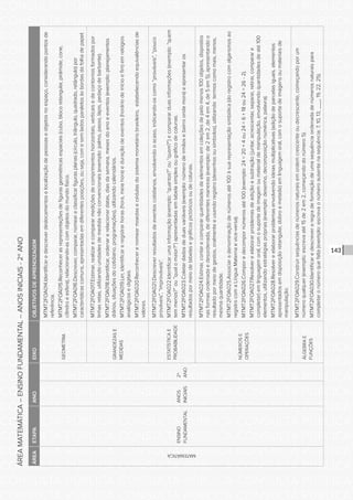 CONSULTA PÚBLICA CONSULTA PÚBLICA CONSULTA PÚBLICA
CONSULTA PÚBLICA CONSULTA PÚBLICA CONSULTA PÚBLICA
CONSULTA PÚBLICA CONSULTA PÚBLICA CONSULTA PÚBLICA
CONSULTA PÚBLICA CONSULTA PÚBLICA CONSULTA PÚBLICA
CONSULTA PÚBLICA CONSULTA PÚBLICA CONSULTA PÚBLICA
CONSULTA PÚBLICA CONSULTA PÚBLICA CONSULTA PÚBLICA
CONSULTA PÚBLICA CONSULTA PÚBLICA CONSULTA PÚBLICA
CONSULTA PÚBLICA CONSULTA PÚBLICA CONSULTA PÚBLICA
CONSULTA PÚBLICA CONSULTA PÚBLICA CONSULTA PÚBLICA
CONSULTA PÚBLICA CONSULTA PÚBLICA CONSULTA PÚBLICA
CONSULTA PÚBLICA CONSULTA PÚBLICA CONSULTA PÚBLICA
CONSULTA PÚBLICA CONSULTA PÚBLICA CONSULTA PÚBLICA
CONSULTA PÚBLICA CONSULTA PÚBLICA CONSULTA PÚBLICA
CONSULTA PÚBLICA CONSULTA PÚBLICA CONSULTA PÚBLICA
CONSULTA PÚBLICA CONSULTA PÚBLICA CONSULTA PÚBLICA
CONSULTA PÚBLICA CONSULTA PÚBLICA CONSULTA PÚBLICA
CONSULTA PÚBLICA CONSULTA PÚBLICA CONSULTA PÚBLICA
CONSULTA PÚBLICA CONSULTA PÚBLICA CONSULTA PÚBLICA
CONSULTA PÚBLICA CONSULTA PÚBLICA CONSULTA PÚBLICA
CONSULTA PÚBLICA CONSULTA PÚBLICA CONSULTA PÚBLICA
CONSULTA PÚBLICA CONSULTA PÚBLICA CONSULTA PÚBLICA
CONSULTA PÚBLICA CONSULTA PÚBLICA CONSULTA PÚBLICA
CONSULTA PÚBLICA CONSULTA PÚBLICA CONSULTA PÚBLICA
CONSULTA PÚBLICA CONSULTA PÚBLICA CONSULTA PÚBLICA
CONSULTA PÚBLICA CONSULTA PÚBLICA CONSULTA PÚBLICA
CONSULTA PÚBLICA CONSULTA PÚBLICA CONSULTA PÚBLICA
CONSULTA PÚBLICA CONSULTA PÚBLICA CONSULTA PÚBLICA
CONSULTA PÚBLICA CONSULTA PÚBLICA CONSULTA PÚBLICA
CONSULTA PÚBLICA CONSULTA PÚBLICA CONSULTA PÚBLICA
CONSULTA PÚBLICA CONSULTA PÚBLICA CONSULTA PÚBLICA
CONSULTA PÚBLICA CONSULTA PÚBLICA CONSULTA PÚBLICA
CONSULTA PÚBLICA CONSULTA PÚBLICA CONSULTA PÚBLICA
CONSULTA PÚBLICA CONSULTA PÚBLICA CONSULTA PÚBLICA
CONSULTA PÚBLICA CONSULTA PÚBLICA CONSULTA PÚBLICA
143
ÁREAMATEMÁTICA–ENSINOFUNDAMENTAL–ANOSINICIAIS-2ºANO
ÁREAETAPAANOEIXOOBJETIVOSDEAPRENDIZAGEM
MATEMÁTICA
ENSINO
FUNDAMENTAL
ANOS
INICIAIS
2º
ANO
GEOMETRIA
MTMT2FOA014.Identificaredescreverdeslocamentoselocalizaçãodepessoaseobjetosnoespaço,considerandopontosde
referência.
MTMT2FOA015.Reconhecerasrepresentaçõesdefigurasgeométricasespaciais(cubo,blocoretangular,pirâmide,cone,
cilindroeesfera),relacionando-ascomobjetosdomundofísico.
MTMT2FOA016.Descrever,comparar,nomeareclassificarfigurasplanas(círculo,triângulo,quadrado,retângulo)por
característicascomuns,apresentadasemdiferentesposições,ouseja,comesemladosparalelosàsbordasdafolhadepapel.
GRANDEZASE
MEDIDAS
MTMT2FOA017.Estimar,realizarecompararmediçõesdecomprimentoshorizontais,verticaisedecontornosformadospor
linhasretas,utilizandounidadesdemedidanãoconvencionais(exemplo:palmo,passo,lápis,pedaçodebarbante).
MTMT2FOA018.Identificar,ordenarerelacionardatas,diasdasemana,mesesdoanoeeventos(exemplo:planejamentos
diários,situaçõesdocotidiano,programações),utilizandocalendários.
MTMT2FOA019.Ler,identificareregistrarhoras(hora,meiahora)eduraçãodeeventos(horáriodeinícioefim)emrelógios
analógicosedigitais.
MTMT2FOA020.Reconhecerenomearmoedasecédulasdosistemamonetáriobrasileiro,estabelecendoequivalênciasde
valores.
ESTATÍSTICAE
PROBABILIDADE
MTMT2FOA021.Descreverresultadosdeeventoscotidianos,envolvendooacaso,indicando-oscomo“prováveis”,“pouco
prováveis”,“improváveis”.
MTMT2FOA022.Identificarumainformação(exemplo:“quantos?”ou“quem?”)ecompararduasinformações(exemplo:“quem
temmenos?”ou”qualomaior?”)apresentadasemtabelasimplesougráficodecolunas.
MTMT2FOA023.Coletardadosdeduasvariáveis(exemplo:númerodeirmãosebairroondemora)eapresentaros
resultadospormeiodetabelasegráficospictóricosoudecolunas.
NÚMEROSE
OPERAÇÕES
MTMT2FOA024.Estimar,contarecompararquantidadesdeelementosemcoleçõesdepelomenos100objetos,dispostos
nasformasordenadaedesordenada,dediferentesmaneiras(exemplo:de2em2,de4em4,de5em5),apresentandoo
resultadopormeiodegestos,oralmenteeusandoregistro(desenhosousímbolos),utilizandotermoscomomais,menos,
mesmaquantidade.
MTMT2FOA025.Associaradenominaçãodenúmerosaté100àsuarepresentaçãosimbólica(doregistrocomalgarismosao
registrocomaLínguaMaternaevice-versa).
MTMT2FOA026.Comporedecompornúmerosaté100(exemplo:24=20+4ou24=6+18ou24=26-2).
MTMT2FOA027.Resolvereelaborarproblemasdeadiçãoesubtração(juntar,acrescentar,separar,retirar,comparare
completar)emlinguagemoral,comosuportedeimagemoumaterialdemanipulação,envolvendoquantidadesdeaté100
elementos,utilizandoestratégiaspróprias(exemplo:desenho,decomposiçãonumérica,palavra).
MTMT2FOA028.Resolvereelaborarproblemasenvolvendoideiasmultiplicativas(adiçãodeparcelasiguais,elementos
apresentadosemdisposiçãoretangular,dobroemetade)emlinguagemoral,comosuportedeimagensoumateriaisde
manipulação.
ÁLGEBRAE
FUNÇÕES
MTMT2FOA029.Construirsequênciasdenúmerosnaturaisemordemcrescenteoudecrescente,começandoporum
númeroqualquer(exemplo:escrevaaté15de2em2,começandodonúmero5).
MTMT2FOA030.Identificaredescreveraregradeformaçãodeumasequênciaordenadadenúmerosnaturaispara
completaronúmeroquefalta(exemplo:escrevaonúmeroausentenasequência:7,10,13,___,19,22,25).
 